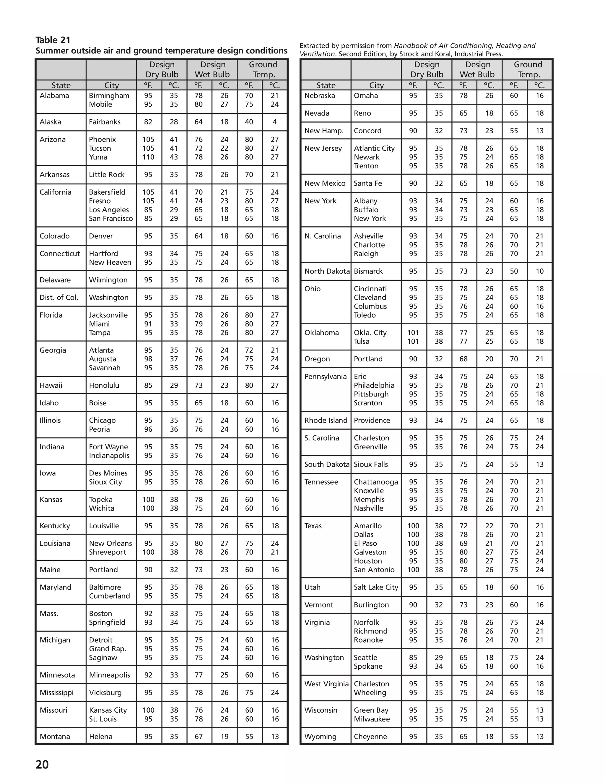 20
			 Design	 Design	 Ground
			 Dry Bulb	 Wet Bulb	 Temp.
	 State	 City	 ºF.	 ºC.	 ºF.	 ºC.	 ºF.	 ºC.
	 Alabama	 Birmingham	 95	 35	 78	 26	 70	 21
		 Mobile	 95	 35	 80	 27	 75	 24
	 Alaska	 Fairbanks	 82	 28	 64	 18	 40	 4
	 Arizona	 Phoenix	 105	 41	 76	 24	 80	 27
		 Tucson	 105	 41	 72	 22	 80	 27
		 Yuma	 110	 43	 78	 26	 80	 27
	 Arkansas	 Little Rock	 95	 35	 78	 26	 70	 21
	 California	 Bakersfield	 105	 41	 70	 21	 75	 24
		 Fresno	 105	 41	 74	 23	 80	 27
		 Los Angeles	 85	 29	 65	 18	 65	 18
		 San Francisco	 85	 29	 65	 18	 65	 18
	 Colorado	 Denver	 95	 35	 64	 18	 60	 16
	 Connecticut	 Hartford	 93	 34	 75	 24	 65	 18
		 New Heaven	 95	 35	 75	 24	 65	 18
	 Delaware	 Wilmington	 95	 35	 78	 26	 65	 18
	 Dist. of Col.	 Washington	 95	 35	 78	 26	 65	 18
	 Florida	 Jacksonville	 95	 35	 78	 26	 80	 27
		 Miami	 91	 33	 79	 26	 80	 27
		 Tampa	 95	 35	 78	 26	 80	 27
	 Georgia	 Atlanta	 95	 35	 76	 24	 72	 21
		 Augusta	 98	 37	 76	 24	 75	 24
		 Savannah	 95	 35	 78	 26	 75	 24
	 Hawaii	 Honolulu	 85	 29	 73	 23	 80	 27
	 Idaho	 Boise	 95	 35	 65	 18	 60	 16
	 Illinois	 Chicago	 95	 35	 75	 24	 60	 16
		 Peoria	 96	 36	 76	 24	 60	 16
	 Indiana	 Fort Wayne	 95	 35	 75	 24	 60	 16
		 Indianapolis	 95	 35	 76	 24	 60	 16
	 Iowa	 Des Moines	 95	 35	 78	 26	 60	 16
		 Sioux City	 95	 35	 78	 26	 60	 16
	 Kansas	 Topeka	 100	 38	 78	 26	 60	 16
		 Wichita	 100	 38	 75	 24	 60	 16
	 Kentucky	 Louisville	 95	 35	 78	 26	 65	 18
	 Louisiana	 New Orleans	 95	 35	 80	 27	 75	 24
		 Shreveport	 100	 38	 78	 26	 70	 21
	 Maine	 Portland	 90	 32	 73	 23	 60	 16
	 Maryland	 Baltimore	 95	 35	 78	 26	 65	 18
		 Cumberland	 95	 35	 75	 24	 65	 18
	 Mass.	 Boston	 92	 33	 75	 24	 65	 18
		 Springfield	 93	 34	 75	 24	 65	 18
	 Michigan	 Detroit	 95	 35	 75	 24	 60	 16
		 Grand Rap.	 95	 35	 75	 24	 60	 16
		 Saginaw	 95	 35	 75	 24	 60	 16
	 Minnesota	 Minneapolis	 92	 33	 77	 25	 60	 16
	 Mississippi	 Vicksburg	 95	 35	 78	 26	 75	 24
	 Missouri	 Kansas City	 100	 38	 76	 24	 60	 16
		 St. Louis	 95	 35	 78	 26	 60	 16
	 Montana	 Helena	 95	 35	 67	 19	 55	 13
Table 21
Summer outside air and ground temperature design conditions
			 Design	 Design	 Ground
			 Dry Bulb	 Wet Bulb	 Temp.
	 State	 City	 ºF.	 ºC.	 ºF.	 ºC.	 ºF.	 ºC.
	 Nebraska	 Omaha	 95	 35	 78	 26	 60	 16
	 Nevada	 Reno	 95	 35	 65	 18	 65	 18
	
	 New Hamp.	 Concord	 90	 32	 73	 23	 55	 13
	 New Jersey	 Atlantic City	 95	 35	 78	 26	 65	 18
		 Newark	 95	 35	 75	 24	 65	 18
		 Trenton	 95	 35	 78	 26	 65	 18
	
	 New Mexico	 Santa Fe	 90	 32	 65	 18	 65	 18
	
	 New York	 Albany	 93	 34	 75	 24	 60	 16
		 Buffalo	 93	 34	 73	 23	 65	 18
		 New York	 95	 35	 75	 24	 65	 18
	
	 N. Carolina	 Asheville	 93	 34	 75	 24	 70	 21
		 Charlotte	 95	 35	 78	 26	 70	 21
		 Raleigh	 95	 35	 78	 26	 70	 21
	 North Dakota	 Bismarck	 95	 35	 73	 23	 50	 10
	
	 Ohio	 Cincinnati	 95	 35	 78	 26	 65	 18
		 Cleveland	 95	 35	 75	 24	 65	 18
		 Columbus	 95	 35	 76	 24	 60	 16
		 Toledo	 95	 35	 75	 24	 65	 18
	 Oklahoma	 Okla. City	 101	 38	 77	 25	 65	 18
		 Tulsa	 101	 38	 77	 25	 65	 18
	 Oregon	 Portland	 90	 32	 68	 20	 70	 21
	 Pennsylvania	 Erie	 93	 34	 75	 24	 65	 18
		 Philadelphia	 95	 35	 78	 26	 70	 21
		 Pittsburgh	 95	 35	 75	 24	 65	 18
		 Scranton	 95	 35	 75	 24	 65	 18
	 Rhode Island	 Providence	 93	 34	 75	 24	 65	 18
	 S. Carolina	 Charleston	 95	 35	 75	 26	 75	 24
		 Greenville	 95	 35	 76	 24	 75	 24
	 South Dakota	 Sioux Falls	 95	 35	 75	 24	 55	 13
	 Tennessee	 Chattanooga	 95	 35	 76	 24	 70	 21
		 Knoxville	 95	 35	 75	 24	 70	 21
		 Memphis	 95	 35	 78	 26	 70	 21
		 Nashville	 95	 35	 78	 26	 70	 21
	 Texas	 Amarillo	 100	 38	 72	 22	 70	 21
		 Dallas	 100	 38	 78	 26	 70	 21
		 El Paso	 100	 38	 69	 21	 70	 21
		 Galveston	 95	 35	 80	 27	 75	 24
		 Houston	 95	 35	 80	 27	 75	 24
		 San Antonio	 100	 38	 78	 26	 75	 24
	 Utah	 Salt Lake City	 95	 35	 65	 18	 60	 16
	
	 Vermont	 Burlington	 90	 32	 73	 23	 60	 16
	
	 Virginia	 Norfolk	 95	 35	 78	 26	 75	 24
		 Richmond	 95	 35	 78	 26	 70	 21
		 Roanoke	 95	 35	 76	 24	 70	 21
	 Washington	 Seattle	 85	 29	 65	 18	 75	 24
		 Spokane	 93	 34	 65	 18	 60	 16
	 West Virginia	 Charleston	 95	 35	 75	 24	 65	 18
		 Wheeling	 95	 35	 75	 24	 65	 18
	 Wisconsin	 Green Bay	 95	 35	 75	 24	 55	 13
		 Milwaukee	 95	 35	 75	 24	 55	 13
	 Wyoming	 Cheyenne	 95	 35	 65	 18	 55	 13
Extracted by permission from Handbook of Air Conditioning, Heating and
Ventilation. Second Edition, by Strock and Koral, Industrial Press.
 