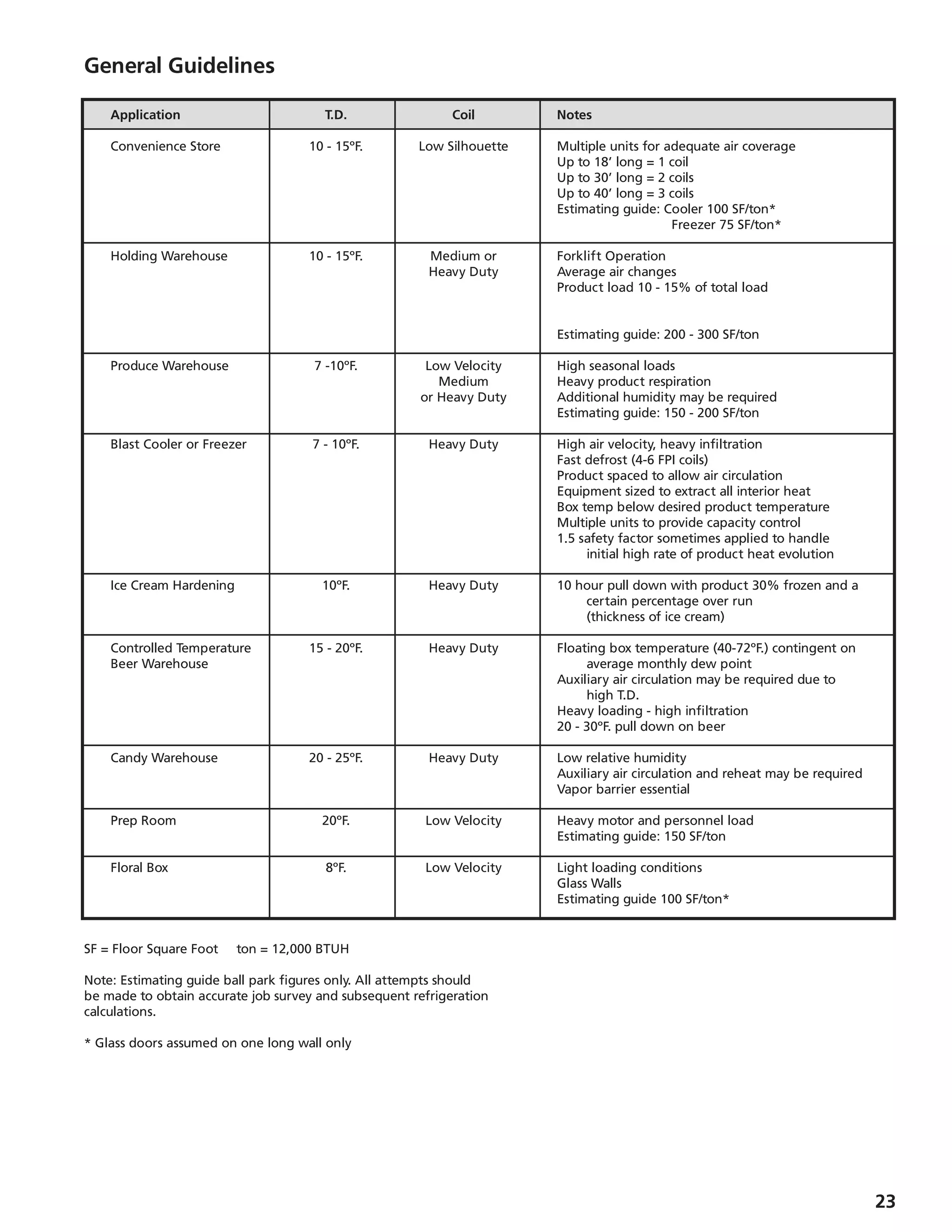 23
	 Application	 T.D.	 Coil	 Notes
	 Convenience Store	 10 - 15ºF.	 Low Silhouette	 Multiple units for adequate air coverage
				 Up to 18’ long = 1 coil
				 Up to 30’ long = 2 coils
				 Up to 40’ long = 3 coils
				 Estimating guide: Cooler 100 SF/ton*
						 Freezer 75 SF/ton*
	 Holding Warehouse	 10 - 15ºF.	 Medium or	 Forklift Operation
			 Heavy Duty	 Average air changes
				 Product load 10 - 15% of total load
				
						
				 Estimating guide: 200 - 300 SF/ton
	 Produce Warehouse	 7 -10ºF.	 Low Velocity	 High seasonal loads
			 Medium	 Heavy product respiration
			 or Heavy Duty	 Additional humidity may be required
				 Estimating guide: 150 - 200 SF/ton
	 Blast Cooler or Freezer	 7 - 10ºF.	 Heavy Duty	 High air velocity, heavy infiltration
				 Fast defrost (4-6 FPI coils)
				 Product spaced to allow air circulation
				 Equipment sized to extract all interior heat
				 Box temp below desired product temperature
				 Multiple units to provide capacity control
				 1.5 safety factor sometimes applied to handle
					 initial high rate of product heat evolution
	 Ice Cream Hardening	 10ºF.	 Heavy Duty	 10 hour pull down with product 30% frozen and a
					 certain percentage over run
					 (thickness of ice cream)
	 Controlled Temperature	 15 - 20ºF.	 Heavy Duty	 Floating box temperature (40-72ºF.) contingent on
	 Beer Warehouse				 average monthly dew point
				 Auxiliary air circulation may be required due to
					 high T.D.
				 Heavy loading - high infiltration
				 20 - 30ºF. pull down on beer
	 Candy Warehouse	 20 - 25ºF.	 Heavy Duty	 Low relative humidity
				 Auxiliary air circulation and reheat may be required
				 Vapor barrier essential
	 Prep Room	 20ºF.	 Low Velocity	 Heavy motor and personnel load
				 Estimating guide: 150 SF/ton
	 Floral Box	 8ºF.	 Low Velocity	 Light loading conditions
				 Glass Walls
				 Estimating guide 100 SF/ton*
General Guidelines
SF = Floor Square Foot ton = 12,000 BTUH
Note: Estimating guide ball park figures only. All attempts should
be made to obtain accurate job survey and subsequent refrigeration
calculations.
* Glass doors assumed on one long wall only
 