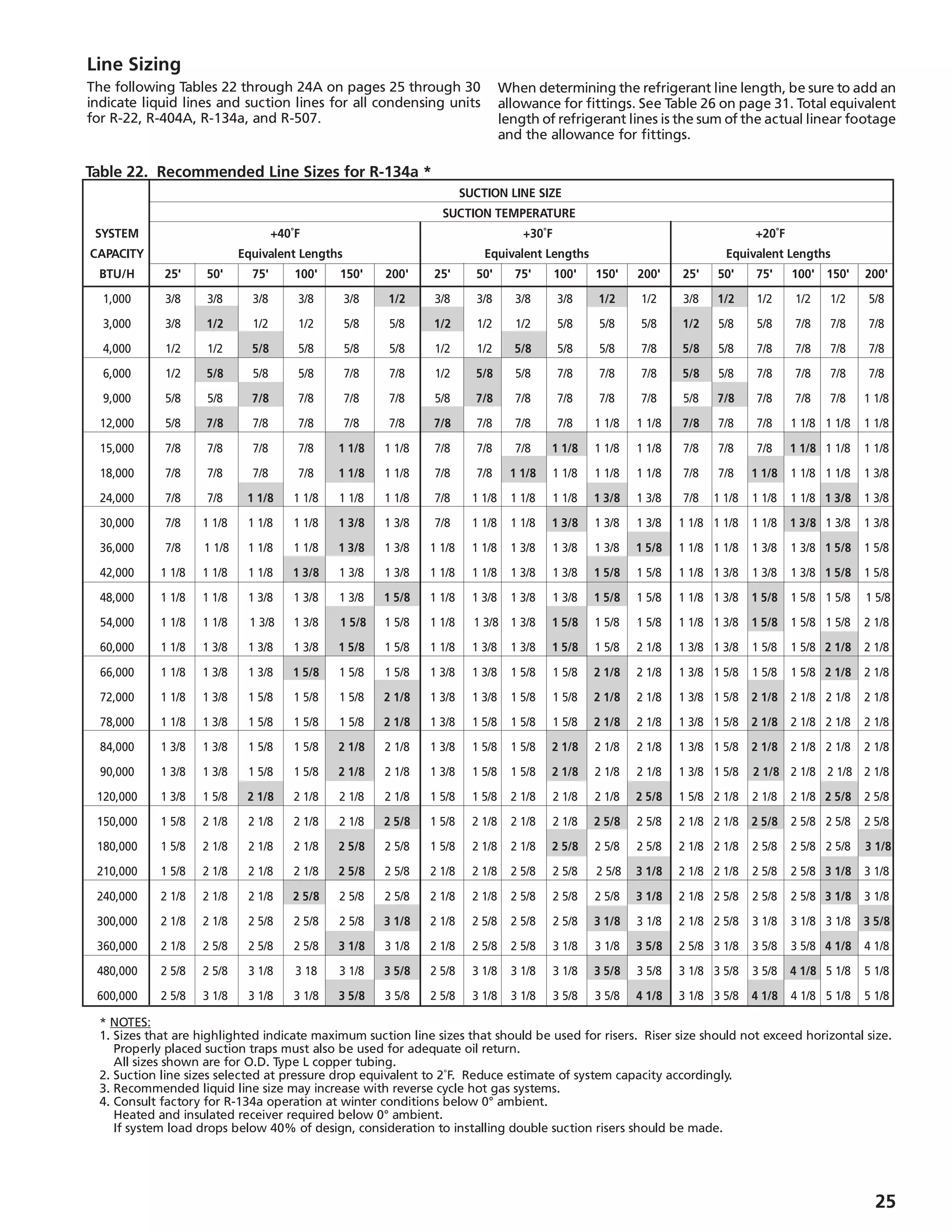 25
Line Sizing
The following Tables 22 through 24A on pages 25 through 30
indicate liquid lines and suction lines for all condensing units
for R-22, R-404A, R-134a, and R-507.
When determining the refrigerant line length, be sure to add an
allowance for fittings. See Table 26 on page 31. Total equivalent
length of refrigerant lines is the sum of the actual linear footage
and the allowance for fittings.
Table 22. Recommended Line Sizes for R-134a *
									 SUCTION LINE SIZE
									SUCTION TEMPERATURE
	 SYSTEM			 +40˚F						 +30˚F					 	+20˚F
	CAPACITY			 Equivalent Lengths					Equivalent Lengths					Equivalent Lengths
	 BTU/H	25'	50'	 75'	 100'	 150'	200'	25'	50'	 75'	 100'	 150'	200'	25'	50'	 75'	 100'	 150'	200'
	 1,000	 3/8	 3/8	 3/8	 3/8	 3/8	 1/2	 3/8	 3/8	 3/8	 3/8	 1/2	 1/2	 3/8	 1/2	 1/2	 1/2	 1/2	 5/8	
	 3,000	 3/8	 1/2	 1/2	 1/2	 5/8	 5/8	 1/2	 1/2	 1/2	 5/8	 5/8	 5/8	 1/2	 5/8	 5/8	 7/8	 7/8	 7/8	
	 4,000	 1/2	 1/2	 5/8	 5/8	 5/8	 5/8	 1/2	 1/2	 5/8	 5/8	 5/8	 7/8	 5/8	 5/8	 7/8	 7/8	 7/8	 7/8
	 6,000	 1/2	 5/8	 5/8	 5/8	 7/8	 7/8	 1/2	 5/8	 5/8	 7/8	 7/8	 7/8	 5/8	 5/8	 7/8	 7/8	 7/8	 7/8
	 9,000	 5/8	 5/8	 7/8	 7/8	 7/8	 7/8	 5/8	 7/8	 7/8	 7/8	 7/8	 7/8	 5/8	 7/8	 7/8	 7/8	 7/8	 1 1/8
	 12,000	 5/8	 7/8	 7/8	 7/8	 7/8	 7/8	 7/8	 7/8	 7/8	 7/8	 1 1/8	 1 1/8	 7/8	 7/8	 7/8	 1 1/8	 1 1/8	 1 1/8
	 15,000	 7/8	 7/8	 7/8	 7/8	 1 1/8	 1 1/8	 7/8	 7/8	 7/8	 1 1/8	 1 1/8	 1 1/8	 7/8	 7/8	 7/8	 1 1/8	 1 1/8	 1 1/8
	 18,000	 7/8	 7/8	 7/8	 7/8	 1 1/8	 1 1/8	 7/8	 7/8	 1 1/8	 1 1/8	 1 1/8	 1 1/8	 7/8	 7/8	 1 1/8	 1 1/8	 1 1/8	 1 3/8
	 24,000	 7/8	 7/8	 1 1/8	 1 1/8	 1 1/8	 1 1/8	 7/8	 1 1/8	 1 1/8	 1 1/8	 1 3/8	 1 3/8	 7/8	 1 1/8	 1 1/8	 1 1/8	 1 3/8	 1 3/8
	 30,000	 7/8	 1 1/8	 1 1/8	 1 1/8	 1 3/8	 1 3/8	 7/8	 1 1/8	 1 1/8	 1 3/8	 1 3/8	 1 3/8	 1 1/8	 1 1/8	 1 1/8	 1 3/8	 1 3/8	 1 3/8
	 36,000	 7/8	 1 1/8	 1 1/8	 1 1/8	 1 3/8	 1 3/8	 1 1/8	 1 1/8	 1 3/8	 1 3/8	 1 3/8	 1 5/8	 1 1/8	 1 1/8	 1 3/8	 1 3/8	 1 5/8	 1 5/8
	 42,000	 1 1/8	 1 1/8	 1 1/8	 1 3/8	 1 3/8	 1 3/8	 1 1/8	 1 1/8	 1 3/8	 1 3/8	 1 5/8	 1 5/8	 1 1/8	 1 3/8	 1 3/8	 1 3/8	 1 5/8	 1 5/8
	 48,000	 1 1/8	 1 1/8	 1 3/8	 1 3/8	 1 3/8	 1 5/8	 1 1/8	 1 3/8	 1 3/8	 1 3/8	 1 5/8	 1 5/8	 1 1/8	 1 3/8	 1 5/8	 1 5/8	 1 5/8	 1 5/8
	 54,000	 1 1/8	 1 1/8	 1 3/8	 1 3/8	 1 5/8	 1 5/8	 1 1/8	 1 3/8	 1 3/8	 1 5/8	 1 5/8	 1 5/8	 1 1/8	 1 3/8	 1 5/8	 1 5/8	 1 5/8	 2 1/8
	 60,000	 1 1/8	 1 3/8	 1 3/8	 1 3/8	 1 5/8	 1 5/8	 1 1/8	 1 3/8	 1 3/8	 1 5/8	 1 5/8	 2 1/8	 1 3/8	 1 3/8	 1 5/8	 1 5/8	 2 1/8	 2 1/8
	 66,000	 1 1/8	 1 3/8	 1 3/8	 1 5/8	 1 5/8	 1 5/8	 1 3/8	 1 3/8	 1 5/8	 1 5/8	 2 1/8	 2 1/8	 1 3/8	 1 5/8	 1 5/8	 1 5/8	 2 1/8	 2 1/8
	 72,000	 1 1/8	 1 3/8	 1 5/8	 1 5/8	 1 5/8	 2 1/8	 1 3/8	 1 3/8	 1 5/8	 1 5/8	 2 1/8	 2 1/8	 1 3/8	 1 5/8	 2 1/8	 2 1/8	 2 1/8	 2 1/8
	 78,000	 1 1/8	 1 3/8	 1 5/8	 1 5/8	 1 5/8	 2 1/8	 1 3/8	 1 5/8	 1 5/8	 1 5/8	 2 1/8	 2 1/8	 1 3/8	 1 5/8	 2 1/8	 2 1/8	 2 1/8	 2 1/8
	 84,000 	 1 3/8	 1 3/8	 1 5/8	 1 5/8	 2 1/8	 2 1/8	 1 3/8	 1 5/8	 1 5/8	 2 1/8	 2 1/8	 2 1/8	 1 3/8	 1 5/8	 2 1/8	 2 1/8	 2 1/8	 2 1/8
	 90,000	 1 3/8	 1 3/8	 1 5/8	 1 5/8	 2 1/8	 2 1/8	 1 3/8	 1 5/8	 1 5/8	 2 1/8	 2 1/8	 2 1/8	 1 3/8	 1 5/8	 2 1/8	 2 1/8	 2 1/8	 2 1/8
	 120,000	 1 3/8	 1 5/8	 2 1/8	 2 1/8	 2 1/8	 2 1/8	 1 5/8	 1 5/8	 2 1/8	 2 1/8	 2 1/8	 2 5/8	 1 5/8	 2 1/8	 2 1/8	 2 1/8	 2 5/8	 2 5/8
	 150,000	 1 5/8	 2 1/8	 2 1/8	 2 1/8	 2 1/8	 2 5/8	 1 5/8	 2 1/8	 2 1/8	 2 1/8	 2 5/8	 2 5/8	 2 1/8	 2 1/8	 2 5/8	 2 5/8	 2 5/8	 2 5/8
	 180,000	 1 5/8	 2 1/8	 2 1/8	 2 1/8	 2 5/8	 2 5/8	 1 5/8	 2 1/8	 2 1/8	 2 5/8	 2 5/8	 2 5/8	 2 1/8	 2 1/8	 2 5/8	 2 5/8	 2 5/8	 3 1/8
	 210,000	 1 5/8	 2 1/8	 2 1/8	 2 1/8	 2 5/8	 2 5/8	 2 1/8	 2 1/8	 2 5/8	 2 5/8	 2 5/8	 3 1/8	 2 1/8	 2 1/8	 2 5/8	 2 5/8	 3 1/8	 3 1/8
	 240,000	 2 1/8	 2 1/8	 2 1/8	 2 5/8	 2 5/8	 2 5/8	 2 1/8	 2 1/8	 2 5/8	 2 5/8	 2 5/8	 3 1/8	 2 1/8	 2 5/8	 2 5/8	 2 5/8	 3 1/8	 3 1/8
	 300,000	 2 1/8	 2 1/8	 2 5/8	 2 5/8	 2 5/8	 3 1/8	 2 1/8	 2 5/8	 2 5/8	 2 5/8	 3 1/8	 3 1/8	 2 1/8	 2 5/8	 3 1/8	 3 1/8	 3 1/8	 3 5/8
	 360,000	 2 1/8	 2 5/8	 2 5/8	 2 5/8	 3 1/8	 3 1/8	 2 1/8	 2 5/8	 2 5/8	 3 1/8	 3 1/8	 3 5/8	 2 5/8	 3 1/8	 3 5/8	 3 5/8	 4 1/8	 4 1/8
	 480,000	 2 5/8	 2 5/8	 3 1/8	 3 18	 3 1/8	 3 5/8	 2 5/8	 3 1/8	 3 1/8	 3 1/8	 3 5/8	 3 5/8	 3 1/8	 3 5/8	 3 5/8	 4 1/8	 5 1/8	 5 1/8
	 600,000	 2 5/8	 3 1/8	 3 1/8	 3 1/8	 3 5/8	 3 5/8	 2 5/8	 3 1/8	 3 1/8	 3 5/8	 3 5/8	 4 1/8	 3 1/8	 3 5/8	 4 1/8	 4 1/8	 5 1/8	 5 1/8
	 * NOTES:
	 1.	Sizes that are highlighted indicate maximum suction line sizes that should be used for risers. Riser size should not exceed horizontal size. 	
		 Properly placed suction traps must also be used for adequate oil return.
		 All sizes shown are for O.D. Type L copper tubing.
	 2.	Suction line sizes selected at pressure drop equivalent to 2˚F. Reduce estimate of system capacity accordingly.
	 3.	Recommended liquid line size may increase with reverse cycle hot gas systems.
	 4.	Consult factory for R-134a operation at winter conditions below 0° ambient.
		 Heated and insulated receiver required below 0° ambient.	
		 If system load drops below 40% of design, consideration to installing double suction risers should be made.
 