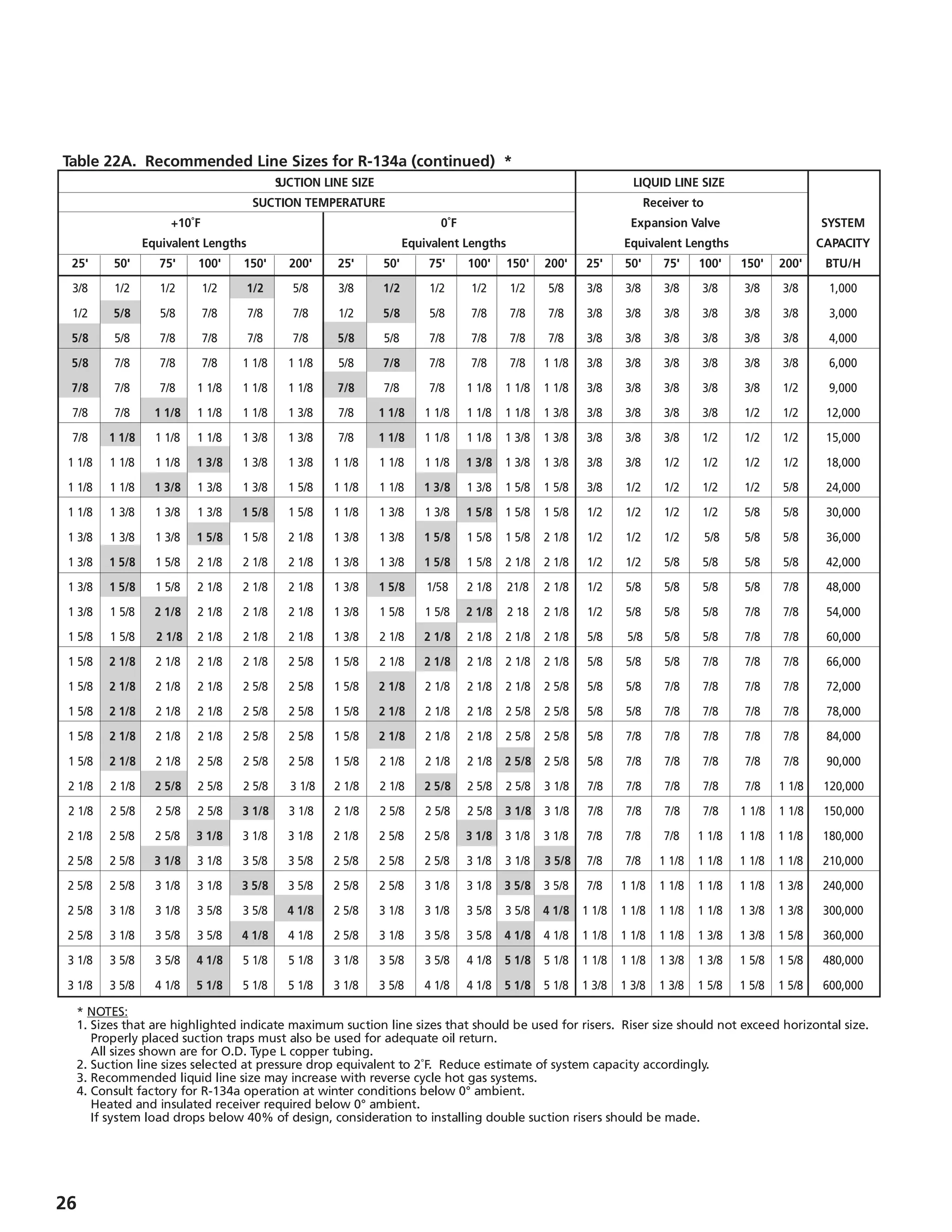 26
Table 22A. Recommended Line Sizes for R-134a (continued) *
					 	 Suction Line Size								LIQUID LINE SIZE
					 Suction Temperature		 				 	 Receiver to
			 +10˚F					 	 0˚F				 	Expansion Valve			 SYSTEM
			 Equivalent Lengths					 Equivalent Lengths			 	Equivalent Lengths			 CAPACITY
	25'	50'	 75'	 100'	 150'	200'	25'	50'	 75'	 100'	 150'	200'	25'	50'	 75'	 100'	 150'	200'	 BTU/H
	 3/8	 1/2	 1/2	 1/2	 1/2	 5/8	 3/8	 1/2	 1/2	 1/2	 1/2	 5/8	 3/8	 3/8	 3/8	 3/8	 3/8	 3/8	 1,000
	 1/2	 5/8	 5/8	 7/8	 7/8	 7/8	 1/2	 5/8	 5/8	 7/8	 7/8	 7/8	 3/8	 3/8	 3/8	 3/8	 3/8	 3/8	 3,000
	 5/8	 5/8	 7/8	 7/8	 7/8	 7/8	 5/8	 5/8	 7/8	 7/8	 7/8	 7/8	 3/8	 3/8	 3/8	 3/8	 3/8	 3/8	 4,000
	 5/8	 7/8	 7/8	 7/8	 1 1/8	 1 1/8	 5/8	 7/8	 7/8	 7/8	 7/8	 1 1/8	 3/8	 3/8	 3/8	 3/8	 3/8	 3/8	 6,000
	 7/8	 7/8	 7/8	 1 1/8	 1 1/8	 1 1/8	 7/8	 7/8	 7/8	 1 1/8	 1 1/8	 1 1/8	 3/8	 3/8	 3/8	 3/8	 3/8	 1/2	 9,000
	 7/8	 7/8	 1 1/8	 1 1/8	 1 1/8	 1 3/8	 7/8	 1 1/8	 1 1/8	 1 1/8	 1 1/8	 1 3/8	 3/8	 3/8	 3/8	 3/8	 1/2	 1/2	 12,000
	 7/8	 1 1/8	 1 1/8	 1 1/8	 1 3/8	 1 3/8	 7/8	 1 1/8	 1 1/8	 1 1/8	 1 3/8	 1 3/8	 3/8	 3/8	 3/8	 1/2	 1/2	 1/2	 15,000
	 1 1/8	 1 1/8	 1 1/8	 1 3/8	 1 3/8	 1 3/8	 1 1/8	 1 1/8	 1 1/8	 1 3/8	 1 3/8	 1 3/8	 3/8	 3/8	 1/2	 1/2	 1/2	 1/2	 18,000
	 1 1/8	 1 1/8	 1 3/8	 1 3/8	 1 3/8	 1 5/8	 1 1/8	 1 1/8	 1 3/8	 1 3/8	 1 5/8	 1 5/8	 3/8	 1/2	 1/2	 1/2	 1/2	 5/8	 24,000
	 1 1/8	 1 3/8	 1 3/8	 1 3/8	 1 5/8	 1 5/8	 1 1/8	 1 3/8	 1 3/8	 1 5/8	 1 5/8	 1 5/8	 1/2	 1/2	 1/2	 1/2	 5/8	 5/8	 30,000
	 1 3/8	 1 3/8	 1 3/8	 1 5/8	 1 5/8	 2 1/8	 1 3/8	 1 3/8	 1 5/8	 1 5/8	 1 5/8	 2 1/8	 1/2	 1/2	 1/2	 5/8	 5/8	 5/8	 36,000
	 1 3/8	 1 5/8	 1 5/8	 2 1/8	 2 1/8	 2 1/8	 1 3/8	 1 3/8	 1 5/8	 1 5/8	 2 1/8	 2 1/8	 1/2	 1/2	 5/8	 5/8	 5/8	 5/8	 42,000
	 1 3/8	 1 5/8	 1 5/8	 2 1/8	 2 1/8	 2 1/8	 1 3/8	 1 5/8	 1/58	 2 1/8	 21/8	 2 1/8	 1/2	 5/8	 5/8	 5/8	 5/8	 7/8	 48,000
	 1 3/8	 1 5/8	 2 1/8	 2 1/8	 2 1/8	 2 1/8	 1 3/8	 1 5/8	 1 5/8	 2 1/8	 2 18	 2 1/8	 1/2	 5/8	 5/8	 5/8	 7/8	 7/8	 54,000
	 1 5/8	 1 5/8	 2 1/8	 2 1/8	 2 1/8	 2 1/8	 1 3/8	 2 1/8	 2 1/8	 2 1/8	 2 1/8	 2 1/8	 5/8	 5/8	 5/8	 5/8	 7/8	 7/8	 60,000
	 1 5/8	 2 1/8	 2 1/8	 2 1/8	 2 1/8	 2 5/8	 1 5/8	 2 1/8	 2 1/8	 2 1/8	 2 1/8	 2 1/8	 5/8 	 5/8	 5/8	 7/8	 7/8	 7/8	 66,000
	 1 5/8	 2 1/8	 2 1/8	 2 1/8	 2 5/8	 2 5/8	 1 5/8	 2 1/8	 2 1/8	 2 1/8	 2 1/8	 2 5/8	 5/8	 5/8	 7/8	 7/8	 7/8	 7/8	 72,000
	 1 5/8	 2 1/8	 2 1/8	 2 1/8	 2 5/8	 2 5/8	 1 5/8	 2 1/8	 2 1/8	 2 1/8	 2 5/8	 2 5/8	 5/8	 5/8	 7/8	 7/8	 7/8	 7/8	 78,000
	 1 5/8	 2 1/8	 2 1/8	 2 1/8	 2 5/8	 2 5/8	 1 5/8	 2 1/8	 2 1/8	 2 1/8	 2 5/8	 2 5/8	 5/8	 7/8	 7/8	 7/8	 7/8	 7/8	 84,000
	 1 5/8	 2 1/8	 2 1/8	 2 5/8	 2 5/8	 2 5/8	 1 5/8	 2 1/8	 2 1/8	 2 1/8	 2 5/8	 2 5/8	 5/8	 7/8	 7/8	 7/8	 7/8	 7/8	 90,000
	 2 1/8	 2 1/8	 2 5/8	 2 5/8	 2 5/8	 3 1/8	 2 1/8	 2 1/8	 2 5/8	 2 5/8	 2 5/8	 3 1/8	 7/8	 7/8	 7/8	 7/8	 7/8	 1 1/8	 120,000
	 2 1/8	 2 5/8	 2 5/8	 2 5/8	 3 1/8	 3 1/8	 2 1/8	 2 5/8	 2 5/8	 2 5/8	 3 1/8	 3 1/8	 7/8	 7/8	 7/8	 7/8	 1 1/8	 1 1/8	 150,000
	 2 1/8	 2 5/8	 2 5/8	3 1/8	 3 1/8	 3 1/8	 2 1/8	 2 5/8	 2 5/8	 3 1/8	 3 1/8	 3 1/8	 7/8	 7/8	 7/8	 1 1/8	 1 1/8	 1 1/8	 180,000
	 2 5/8	 2 5/8	 3 1/8	 3 1/8	 3 5/8	 3 5/8	 2 5/8	 2 5/8	 2 5/8	 3 1/8	 3 1/8	 3 5/8	 7/8	 7/8	 1 1/8	 1 1/8	 1 1/8	 1 1/8	 210,000
	 2 5/8	 2 5/8	 3 1/8	 3 1/8	 3 5/8	 3 5/8	 2 5/8	 2 5/8	 3 1/8	 3 1/8	 3 5/8	 3 5/8	 7/8	 1 1/8	 1 1/8	 1 1/8	 1 1/8	 1 3/8	 240,000
	 2 5/8	 3 1/8	 3 1/8	 3 5/8	 3 5/8	 4 1/8	 2 5/8	 3 1/8	 3 1/8	 3 5/8	 3 5/8	 4 1/8	 1 1/8	 1 1/8	 1 1/8	 1 1/8	 1 3/8	 1 3/8	 300,000
	 2 5/8	 3 1/8	 3 5/8	 3 5/8	 4 1/8	 4 1/8	 2 5/8	 3 1/8	 3 5/8	 3 5/8	 4 1/8	 4 1/8	 1 1/8	 1 1/8	 1 1/8	 1 3/8	 1 3/8	 1 5/8	 360,000
	 3 1/8	 3 5/8	 3 5/8	 4 1/8	 5 1/8	 5 1/8	 3 1/8	 3 5/8	 3 5/8	 4 1/8	 5 1/8	 5 1/8	 1 1/8	 1 1/8	 1 3/8	 1 3/8	 1 5/8	 1 5/8	 480,000
	 3 1/8	 3 5/8	 4 1/8	5 1/8	 5 1/8	 5 1/8	 3 1/8	 3 5/8	 4 1/8	 4 1/8	 5 1/8	 5 1/8	 1 3/8	 1 3/8	 1 3/8	 1 5/8	 1 5/8	 1 5/8	 600,000
	 * NOTES:
	 1.	Sizes that are highlighted indicate maximum suction line sizes that should be used for risers. Riser size should not exceed horizontal size. 	
		 Properly placed suction traps must also be used for adequate oil return.
		 All sizes shown are for O.D. Type L copper tubing.
	 2.	Suction line sizes selected at pressure drop equivalent to 2˚F. Reduce estimate of system capacity accordingly.
	 3.	Recommended liquid line size may increase with reverse cycle hot gas systems.
	 4.	Consult factory for R-134a operation at winter conditions below 0° ambient.
		 Heated and insulated receiver required below 0° ambient.	
		 If system load drops below 40% of design, consideration to installing double suction risers should be made.
 