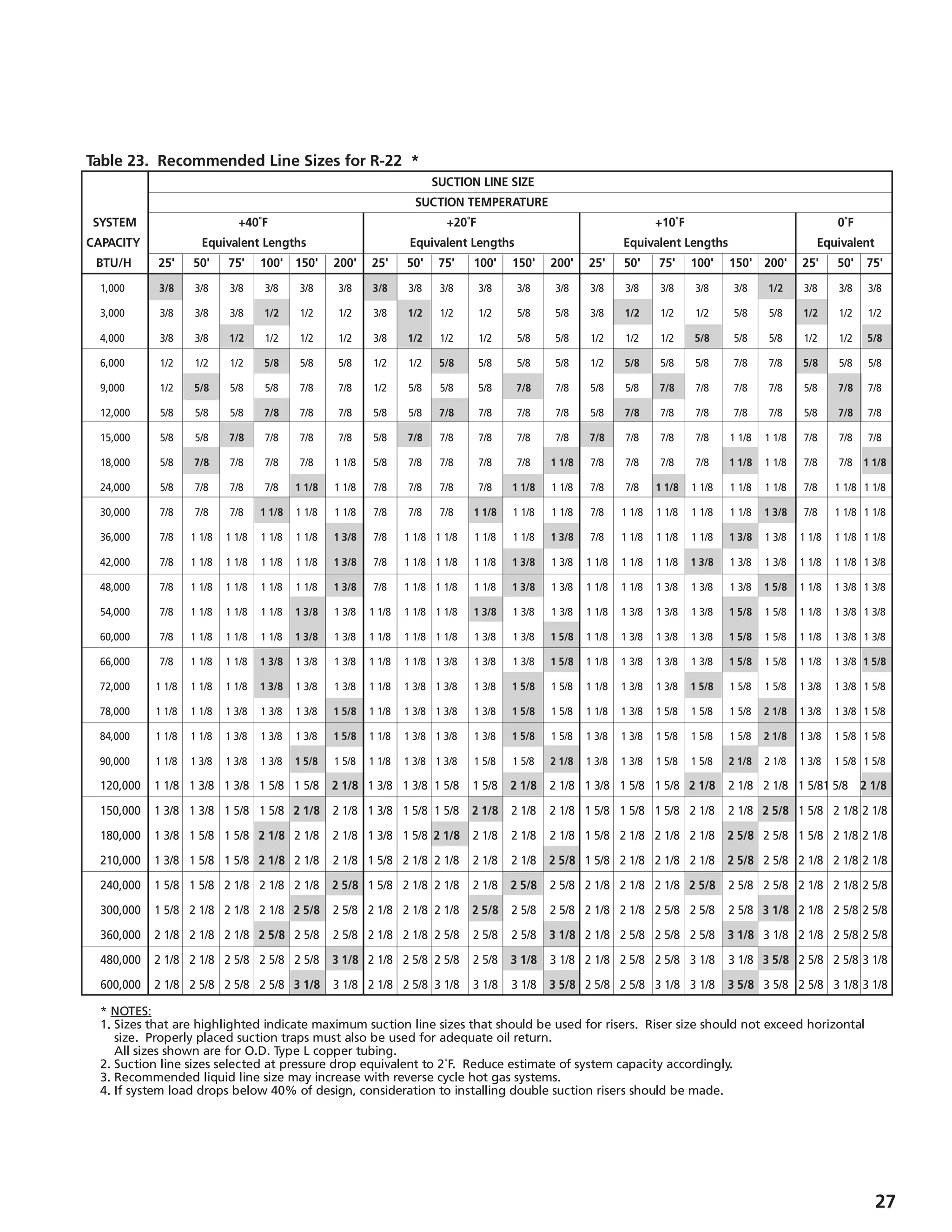 27
Table 23. Recommended Line Sizes for R-22 *
											 	SUCTION LINE SIZE
												SUCTION TEMPERATURE
SYSTEM			 +40˚F						 +20˚F					 	+10˚F			 	 	0˚F
CAPACITY			Equivalent Lengths				 Equivalent Lengths			 	Equivalent Lengths		 	Equivalent	 	
BTU/H	25'	50'	 75'	 100'	 150'	200'	25'	50'	 75'	 100'	 150'	200'	25'	50'	 75'	 100'	 150'	200'	25'	50'	 75'
	 1,000	 3/8	 3/8	 3/8	 3/8	 3/8	 3/8	 3/8	 3/8	 3/8	 3/8	 3/8	 3/8	 3/8	 3/8	 3/8	 3/8	 3/8	 1/2	 3/8	 3/8	 3/8
	 3,000	 3/8	 3/8	 3/8	 1/2	 1/2	 1/2	 3/8	 1/2	 1/2	 1/2	 5/8	 5/8	 3/8	 1/2	 1/2	 1/2	 5/8	 5/8	 1/2	 1/2	 1/2
	 4,000	 3/8	 3/8	 1/2	 1/2	 1/2	 1/2	 3/8	 1/2	 1/2	 1/2	 5/8	 5/8	 1/2	 1/2	 1/2	 5/8	 5/8	 5/8	 1/2	 1/2	 5/8
	 6,000	 1/2	 1/2	 1/2	 5/8	 5/8	 5/8	 1/2	 1/2	 5/8	 5/8	 5/8	 5/8	 1/2	 5/8	 5/8	 5/8	 7/8	 7/8	 5/8	 5/8	 5/8
	 9,000	 1/2	 5/8	 5/8	 5/8	 7/8	 7/8	 1/2	 5/8	 5/8	 5/8	 7/8	 7/8	 5/8	 5/8	 7/8	 7/8	 7/8	 7/8	 5/8	 7/8	 7/8
	 12,000	 5/8	 5/8	 5/8	 7/8	 7/8	 7/8	 5/8	 5/8	 7/8	 7/8	 7/8	 7/8	 5/8	 7/8	 7/8	 7/8	 7/8	 7/8	 5/8	 7/8	 7/8
	 15,000	 5/8	 5/8	 7/8	 7/8	 7/8	 7/8	 5/8	 7/8	 7/8	 7/8	 7/8	 7/8	 7/8	 7/8	 7/8	 7/8	 1 1/8	 1 1/8	 7/8	 7/8	 7/8
	 18,000	 5/8	 7/8	 7/8	 7/8	 7/8	 1 1/8	 5/8	 7/8	 7/8	 7/8	 7/8	 1 1/8	 7/8	 7/8	 7/8	 7/8	 1 1/8	 1 1/8	 7/8	 7/8	 1 1/8
	 24,000	 5/8	 7/8	 7/8	 7/8	 1 1/8	 1 1/8	 7/8	 7/8	 7/8	 7/8	 1 1/8	 1 1/8	 7/8	 7/8	 1 1/8	 1 1/8	 1 1/8	 1 1/8	 7/8	 1 1/8	 1 1/8
	 30,000	 7/8	 7/8	 7/8	 1 1/8	 1 1/8	 1 1/8	 7/8	 7/8	 7/8	 1 1/8	 1 1/8	 1 1/8	 7/8	 1 1/8	 1 1/8	 1 1/8	 1 1/8	 1 3/8	 7/8	 1 1/8	 1 1/8
	 36,000	 7/8	 1 1/8	 1 1/8	 1 1/8	 1 1/8	 1 3/8	 7/8	 1 1/8	 1 1/8	 1 1/8	 1 1/8	 1 3/8	 7/8	 1 1/8	 1 1/8	 1 1/8	 1 3/8	 1 3/8	 1 1/8	 1 1/8	 1 1/8
	 42,000	 7/8	 1 1/8	 1 1/8	 1 1/8	 1 1/8	 1 3/8	 7/8	 1 1/8	 1 1/8	 1 1/8	 1 3/8	 1 3/8	 1 1/8	 1 1/8	 1 1/8	 1 3/8	 1 3/8	 1 3/8	 1 1/8	 1 1/8	 1 3/8
	 48,000	 7/8	 1 1/8	 1 1/8	 1 1/8	 1 1/8	 1 3/8	 7/8	 1 1/8	 1 1/8	 1 1/8	 1 3/8	 1 3/8	 1 1/8	 1 1/8	 1 3/8	 1 3/8	 1 3/8	 1 5/8	 1 1/8	 1 3/8	 1 3/8
	 54,000	 7/8	 1 1/8	 1 1/8	 1 1/8	 1 3/8	 1 3/8	 1 1/8	 1 1/8	 1 1/8	 1 3/8	 1 3/8	 1 3/8	 1 1/8	 1 3/8	 1 3/8	 1 3/8	 1 5/8	 1 5/8	 1 1/8	 1 3/8	 1 3/8
	 60,000	 7/8	 1 1/8	 1 1/8	 1 1/8	 1 3/8	 1 3/8	 1 1/8	 1 1/8	 1 1/8	 1 3/8	 1 3/8	 1 5/8	 1 1/8	 1 3/8	 1 3/8	 1 3/8	 1 5/8	 1 5/8	 1 1/8	 1 3/8	 1 3/8
	 66,000	 7/8	 1 1/8	 1 1/8	 1 3/8	 1 3/8	 1 3/8	 1 1/8	 1 1/8	 1 3/8	 1 3/8	 1 3/8	 1 5/8	 1 1/8	 1 3/8	 1 3/8	 1 3/8	 1 5/8	 1 5/8	 1 1/8	 1 3/8	 1 5/8
	 72,000	 1 1/8	 1 1/8	 1 1/8	 1 3/8	 1 3/8	 1 3/8	 1 1/8	 1 3/8	 1 3/8	 1 3/8	 1 5/8	 1 5/8	 1 1/8	 1 3/8	 1 3/8	 1 5/8	 1 5/8	 1 5/8	 1 3/8	 1 3/8	 1 5/8
	 78,000	 1 1/8	 1 1/8	 1 3/8	 1 3/8	 1 3/8	 1 5/8	 1 1/8	 1 3/8	 1 3/8	 1 3/8	 1 5/8	 1 5/8	 1 1/8	 1 3/8	 1 5/8	 1 5/8	 1 5/8	 2 1/8	 1 3/8	 1 3/8	 1 5/8
	 84,000	 1 1/8	 1 1/8	 1 3/8	 1 3/8	 1 3/8	 1 5/8	 1 1/8	 1 3/8	 1 3/8	 1 3/8	 1 5/8	 1 5/8	 1 3/8	 1 3/8	 1 5/8	 1 5/8	 1 5/8	 2 1/8	 1 3/8	 1 5/8	 1 5/8
	 90,000	 1 1/8	 1 3/8	 1 3/8	 1 3/8	 1 5/8	 1 5/8	 1 1/8	 1 3/8	 1 3/8	 1 5/8	 1 5/8	 2 1/8	 1 3/8	 1 3/8	 1 5/8	 1 5/8	 2 1/8	 2 1/8	 1 3/8	 1 5/8	 1 5/8
	 120,000	 1 1/8	 1 3/8	 1 3/8	 1 5/8	 1 5/8	 2 1/8	 1 3/8	 1 3/8	 1 5/8	 1 5/8	 2 1/8	 2 1/8	 1 3/8	 1 5/8	 1 5/8	 2 1/8	 2 1/8	 2 1/8	 1 5/8	1 5/8 2 1/8
	 150,000	 1 3/8	 1 3/8	 1 5/8	 1 5/8	 2 1/8	 2 1/8	 1 3/8	 1 5/8	 1 5/8	 2 1/8	 2 1/8	 2 1/8	 1 5/8	 1 5/8	 1 5/8	 2 1/8	 2 1/8	 2 5/8	 1 5/8	 2 1/8	2 1/8
	 180,000	 1 3/8	 1 5/8	 1 5/8	 2 1/8	 2 1/8	 2 1/8	 1 3/8	 1 5/8	 2 1/8	 2 1/8	 2 1/8	 2 1/8	 1 5/8	 2 1/8	 2 1/8	 2 1/8	 2 5/8	 2 5/8	 1 5/8	 2 1/8	2 1/8
	 210,000	 1 3/8	 1 5/8	 1 5/8	 2 1/8	 2 1/8	 2 1/8	 1 5/8	 2 1/8	 2 1/8	 2 1/8	 2 1/8	 2 5/8	 1 5/8	 2 1/8	 2 1/8	 2 1/8	 2 5/8	 2 5/8	 2 1/8	 2 1/8	2 1/8
	 240,000	 1 5/8	 1 5/8	 2 1/8	 2 1/8	 2 1/8	 2 5/8	 1 5/8	 2 1/8	 2 1/8	 2 1/8	 2 5/8	 2 5/8	 2 1/8	 2 1/8	 2 1/8	 2 5/8	 2 5/8	 2 5/8	 2 1/8	 2 1/8	2 5/8
	 300,000	 1 5/8	 2 1/8	 2 1/8	 2 1/8	 2 5/8	 2 5/8	 2 1/8	 2 1/8	 2 1/8	 2 5/8	 2 5/8	 2 5/8	 2 1/8	 2 1/8	 2 5/8	 2 5/8	 2 5/8	 3 1/8	 2 1/8	 2 5/8	2 5/8
	 360,000	 2 1/8	 2 1/8	 2 1/8	 2 5/8	 2 5/8	 2 5/8	 2 1/8	 2 1/8	 2 5/8	 2 5/8	 2 5/8	 3 1/8	 2 1/8	 2 5/8	 2 5/8	 2 5/8	 3 1/8	 3 1/8	 2 1/8	 2 5/8	2 5/8
	 480,000	 2 1/8	 2 1/8	 2 5/8	 2 5/8	 2 5/8	 3 1/8	 2 1/8	 2 5/8	 2 5/8	 2 5/8	 3 1/8	 3 1/8	 2 1/8	 2 5/8	 2 5/8	 3 1/8	 3 1/8	 3 5/8	 2 5/8	 2 5/8	3 1/8
	 600,000	 2 1/8	 2 5/8	 2 5/8	 2 5/8	 3 1/8	 3 1/8	 2 1/8	 2 5/8	 3 1/8	 3 1/8	 3 1/8	 3 5/8	 2 5/8	 2 5/8	 3 1/8	 3 1/8	 3 5/8	 3 5/8	 2 5/8	 3 1/8	3 1/8
	 * NOTES:
	 1.	Sizes that are highlighted indicate maximum suction line sizes that should be used for risers. Riser size should not exceed horizontal 		
		 size. Properly 	placed suction traps must also be used for adequate oil return.
		 All sizes shown are for O.D. Type L copper tubing.
	 2.	Suction line sizes selected at pressure drop equivalent to 2˚F. Reduce estimate of system capacity accordingly.
	 3.	Recommended liquid line size may increase with reverse cycle hot gas systems.
	 4.	If system load drops below 40% of design, consideration to installing double suction risers should be made.
 