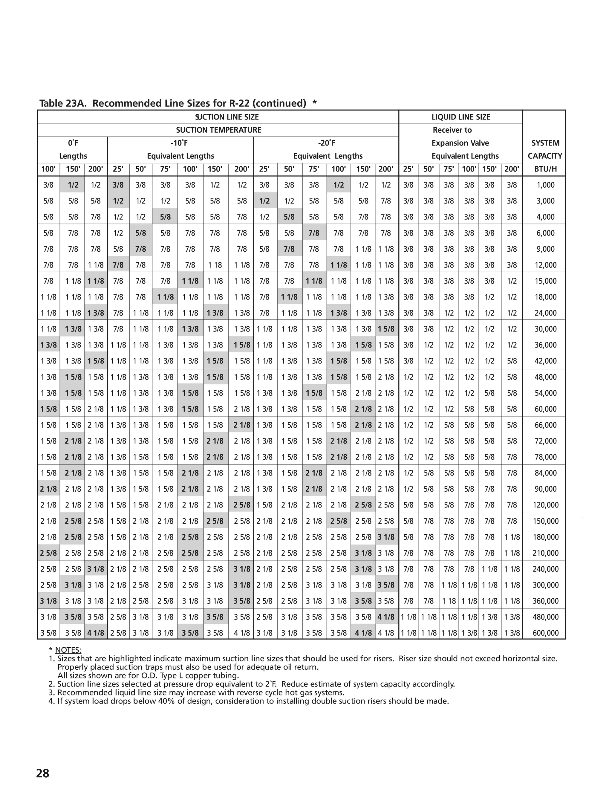 28
Table 23A. Recommended Line Sizes for R-22 (continued) *
						 	 Suction Line Size							 	LIQUID LINE SIZE
						 	 Suction Temperature								 	Receiver to
		 0˚F				 -10˚F						 -20˚F				 	Expansion Valve			 SYSTEM
		 Lengths				 Equivalent Lengths					 Equivalent Lengths			 	Equivalent Lengths	 CAPACITY
	100'	 150'	200'	25'	50'	 75'	 100'	 150'	200'	25'	50'	 75'	 100'	 150'	200'	25'	50'	 75'	 100'	 150'	200'	 BTU/H
	 3/8	 1/2	 1/2	 3/8	 3/8	 3/8	 3/8	 1/2	 1/2	 3/8	 3/8	 3/8	 1/2	 1/2	 1/2	 3/8	 3/8	 3/8	 3/8	 3/8	 3/8	 1,000
	 5/8	 5/8	 5/8	 1/2	 1/2	 1/2	 5/8	 5/8	 5/8	 1/2	 1/2	 5/8	 5/8	 5/8	 7/8	 3/8	 3/8	 3/8	 3/8	 3/8	 3/8	 3,000
	 5/8	 5/8	 7/8	 1/2	 1/2	 5/8	 5/8	 5/8	 7/8	 1/2	 5/8	 5/8	 5/8	 7/8	 7/8	 3/8	 3/8	 3/8	 3/8	 3/8	 3/8	 4,000
	 5/8	 7/8	 7/8	 1/2	 5/8	 5/8	 7/8	 7/8	 7/8	 5/8	 5/8	 7/8	 7/8	 7/8	 7/8	 3/8	 3/8	 3/8	 3/8	 3/8	 3/8	 6,000
	 7/8	 7/8	 7/8	 5/8	 7/8	 7/8	 7/8	 7/8	 7/8	 5/8	 7/8	 7/8	 7/8	 1 1/8	 1 1/8	 3/8	 3/8	 3/8	 3/8	 3/8	 3/8	 9,000
	 7/8	 7/8	 1 1/8	 7/8	 7/8	 7/8	 7/8	 1 18	 1 1/8	 7/8	 7/8	 7/8	 1 1/8	 1 1/8	 1 1/8	 3/8	 3/8	 3/8	 3/8	 3/8	 3/8	 12,000
	 7/8	 1 1/8	 1 1/8	 7/8	 7/8	 7/8	 1 1/8	 1 1/8	 1 1/8	 7/8	 7/8	 1 1/8	 1 1/8	 1 1/8	 1 1/8	 3/8	 3/8	 3/8	 3/8	 3/8	 1/2	 15,000
	1 1/8	 1 1/8	 1 1/8	 7/8	 7/8	 1 1/8	 1 1/8	 1 1/8	 1 1/8	 7/8	 1 1/8	 1 1/8	 1 1/8	 1 1/8	 1 3/8	 3/8	 3/8	 3/8	 3/8	 1/2	 1/2	 18,000
	1 1/8	 1 1/8	 1 3/8	 7/8	 1 1/8	 1 1/8	 1 1/8	 1 3/8	 1 3/8	 7/8	 1 1/8	 1 1/8	 1 3/8	 1 3/8	 1 3/8	 3/8	 3/8	 1/2	 1/2	 1/2	 1/2	 24,000
	1 1/8	 1 3/8	 1 3/8	 7/8	 1 1/8	 1 1/8	 1 3/8	 1 3/8	 1 3/8	 1 1/8	 1 1/8	 1 3/8	 1 3/8	 1 3/8	 1 5/8	 3/8	 3/8	 1/2	 1/2	 1/2	 1/2	 30,000
	1 3/8	 1 3/8	 1 3/8	 1 1/8	 1 1/8	 1 3/8	 1 3/8	 1 3/8	 1 5/8	 1 1/8	 1 3/8	 1 3/8	 1 3/8	 1 5/8	 1 5/8	 3/8	 1/2	 1/2	 1/2	 1/2	 1/2	 36,000
	1 3/8	 1 3/8	 1 5/8	 1 1/8	 1 1/8	 1 3/8	 1 3/8	 1 5/8	 1 5/8	 1 1/8	 1 3/8	 1 3/8	 1 5/8	 1 5/8	 1 5/8	 3/8	 1/2	 1/2	 1/2	 1/2	 5/8	 42,000
	1 3/8	 1 5/8	 1 5/8	 1 1/8	 1 3/8	 1 3/8	 1 3/8	 1 5/8	 1 5/8	 1 1/8	 1 3/8	 1 3/8	 1 5/8	 1 5/8	 2 1/8	 1/2	 1/2	 1/2	 1/2	 1/2	 5/8	 48,000
	1 3/8	 1 5/8	 1 5/8	 1 1/8	 1 3/8	 1 3/8	 1 5/8	 1 5/8	 1 5/8	 1 3/8	 1 3/8	 1 5/8	 1 5/8	 2 1/8	 2 1/8	 1/2	 1/2	 1/2	 1/2	 5/8	 5/8	 54,000
	1 5/8	 1 5/8	 2 1/8	 1 1/8	 1 3/8	 1 3/8	 1 5/8	 1 5/8	 2 1/8	 1 3/8	 1 3/8	 1 5/8	 1 5/8	 2 1/8	 2 1/8	 1/2	 1/2	 1/2	 5/8	 5/8	 5/8	 60,000
	1 5/8	 1 5/8	 2 1/8	 1 3/8	 1 3/8	 1 5/8	 1 5/8	 1 5/8	 2 1/8	 1 3/8	 1 5/8	 1 5/8	 1 5/8	 2 1/8	 2 1/8	 1/2	 1/2	 5/8	 5/8	 5/8	 5/8	 66,000
	1 5/8	 2 1/8	 2 1/8	 1 3/8	 1 3/8	 1 5/8	 1 5/8	 2 1/8	 2 1/8	 1 3/8	 1 5/8	 1 5/8	 2 1/8	 2 1/8	 2 1/8	 1/2	 1/2	 5/8	 5/8	 5/8	 5/8	 72,000
	1 5/8	 2 1/8	 2 1/8	 1 3/8	 1 5/8	 1 5/8	 1 5/8	 2 1/8	 2 1/8	 1 3/8	 1 5/8	 1 5/8	 2 1/8	 2 1/8	 2 1/8	 1/2	 1/2	 5/8	 5/8	 5/8	 7/8	 78,000
	1 5/8	 2 1/8	 2 1/8	 1 3/8	 1 5/8	 1 5/8	 2 1/8	 2 1/8	 2 1/8	 1 3/8	 1 5/8	 2 1/8	 2 1/8	 2 1/8	 2 1/8	 1/2	 5/8	 5/8	 5/8	 5/8	 7/8	 84,000
	2 1/8	 2 1/8	 2 1/8	 1 3/8	 1 5/8	 1 5/8	 2 1/8	 2 1/8	 2 1/8	 1 3/8	 1 5/8	 2 1/8	 2 1/8	 2 1/8	 2 1/8	 1/2	 5/8	 5/8	 5/8	 7/8	 7/8	 90,000
	2 1/8	 2 1/8	 2 1/8	 1 5/8	 1 5/8	 2 1/8	 2 1/8	 2 1/8	 2 5/8	 1 5/8	 2 1/8	 2 1/8	 2 1/8	 2 5/8	 2 5/8	 5/8	 5/8	 5/8	 7/8	 7/8	 7/8	 120,000
	2 1/8	 2 5/8	 2 5/8	 1 5/8	 2 1/8	 2 1/8	 2 1/8	 2 5/8	 2 5/8	 2 1/8	 2 1/8	 2 1/8	 2 5/8	 2 5/8	 2 5/8	 5/8	 7/8	 7/8	 7/8	 7/8	 7/8	 150,000
	2 1/8	 2 5/8	 2 5/8	 1 5/8	 2 1/8	 2 1/8	 2 5/8	 2 5/8	 2 5/8	 2 1/8	 2 1/8	 2 5/8	 2 5/8	 2 5/8	 3 1/8	 5/8	 7/8	 7/8	 7/8	 7/8	 1 1/8	 180,000
	2 5/8	 2 5/8	 2 5/8	 2 1/8	 2 1/8	 2 5/8	 2 5/8	 2 5/8	 2 5/8	 2 1/8	 2 5/8	 2 5/8	 2 5/8	 3 1/8	 3 1/8	 7/8	 7/8	 7/8	 7/8	 7/8	 1 1/8	 210,000
	2 5/8	 2 5/8	 3 1/8	 2 1/8	 2 1/8	 2 5/8	 2 5/8	 2 5/8	 3 1/8	 2 1/8	 2 5/8	 2 5/8	 2 5/8	 3 1/8	 3 1/8	 7/8	 7/8	 7/8	 7/8	 1 1/8	 1 1/8	 240,000
	2 5/8	 3 1/8	 3 1/8	 2 1/8	 2 5/8	 2 5/8	 2 5/8	 3 1/8	 3 1/8	 2 1/8	 2 5/8	 3 1/8	 3 1/8	 3 1/8	 3 5/8	 7/8	 7/8	 1 1/8	 1 1/8	 1 1/8	 1 1/8	 300,000
	3 1/8	 3 1/8	 3 1/8	 2 1/8	 2 5/8	 2 5/8	 3 1/8	 3 1/8	 3 5/8	 2 5/8	 2 5/8	 3 1/8	 3 1/8	 3 5/8	 3 5/8	 7/8	 7/8	 1 18	 1 1/8	 1 1/8	 1 1/8	 360,000
	3 1/8	 3 5/8	 3 5/8	 2 5/8	 3 1/8	 3 1/8	 3 1/8	 3 5/8	 3 5/8	 2 5/8	 3 1/8	 3 5/8	 3 5/8	 3 5/8	 4 1/8	 1 1/8	 1 1/8	 1 1/8	 1 1/8	 1 3/8	 1 3/8	 480,000
	3 5/8	 3 5/8	 4 1/8	 2 5/8	 3 1/8	 3 1/8	 3 5/8	 3 5/8	 4 1/8	 3 1/8	 3 1/8	 3 5/8	 3 5/8	 4 1/8	 4 1/8	 1 1/8	 1 1/8	 1 1/8	 1 3/8	 1 3/8	 1 3/8	 600,000
	 * NOTES:
	 1.	Sizes that are highlighted indicate maximum suction line sizes that should be used for risers. Riser size should not exceed horizontal size. 	
		 Properly placed suction traps must also be used for adequate oil return.
		 All sizes shown are for O.D. Type L copper tubing.
	 2.	Suction line sizes selected at pressure drop equivalent to 2˚F. Reduce estimate of system capacity accordingly.
	 3.	Recommended liquid line size may increase with reverse cycle hot gas systems.
	 4.	If system load drops below 40% of design, consideration to installing double suction risers should be made.
 