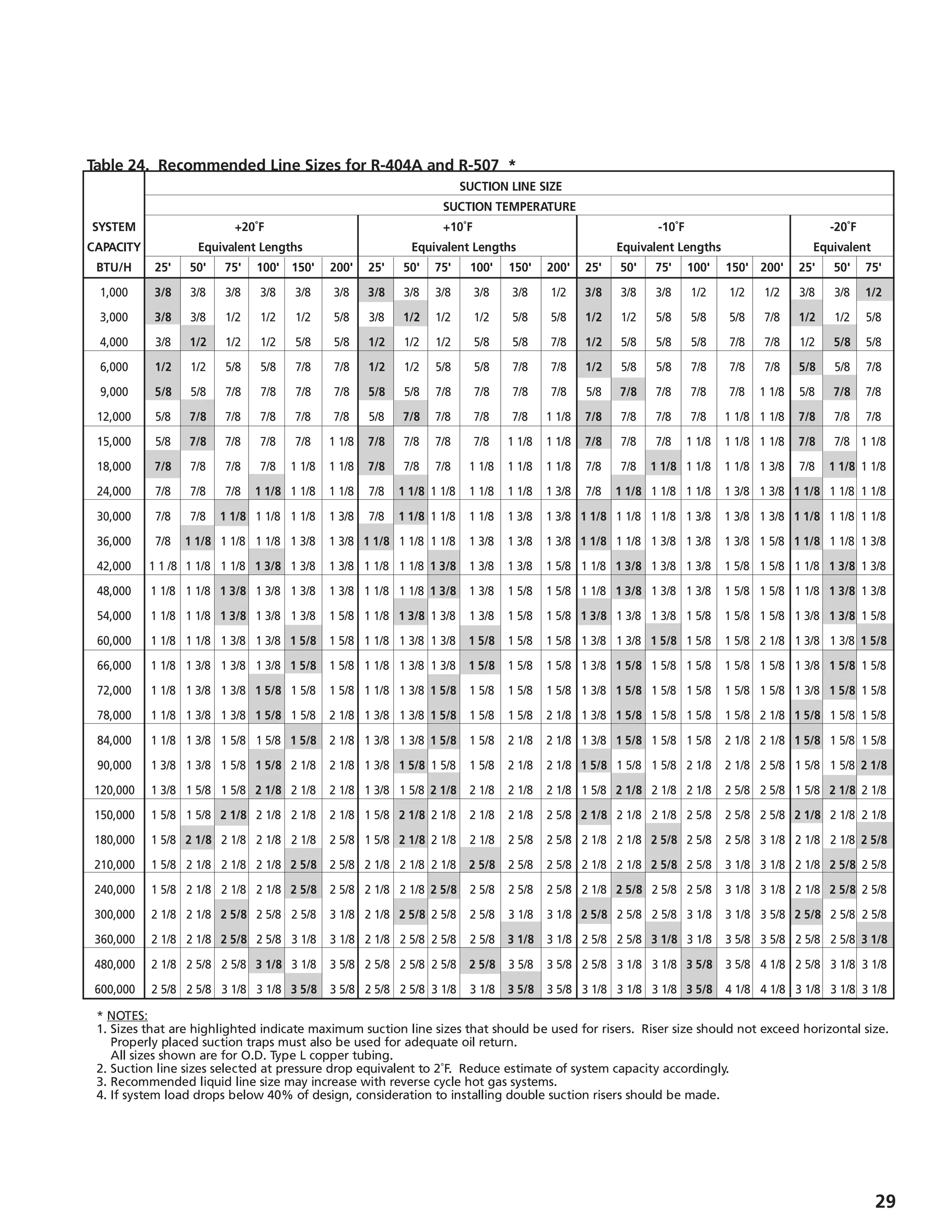 29
Table 24. Recommended Line Sizes for R-404A and R-507 *
											 SUCTION LINE SIZE
											SUCTION TEMPERATURE
	 SYSTEM			 +20˚F						 +10˚F					 	-10˚F			 	 	-20˚F
	CAPACITY			Equivalent Lengths					Equivalent Lengths			 	 Equivalent Lengths				 Equivalent
	 BTU/H	25'	50'	 75'	 100'	 150'	200'	25'	50'	 75'	 100'	 150'	200'	25'	50'	 75'	 100'	 150'	200'	25'	50'	 75'
	 1,000	 3/8	 3/8	 3/8	 3/8	 3/8	 3/8	 3/8	 3/8	 3/8	 3/8	 3/8	 1/2	 3/8	 3/8	 3/8	 1/2	 1/2	 1/2	 3/8	 3/8	 1/2
	 3,000	 3/8	 3/8	 1/2	 1/2	 1/2	 5/8	 3/8	 1/2	 1/2	 1/2	 5/8	 5/8	 1/2	 1/2	 5/8	 5/8	 5/8	 7/8	 1/2	 1/2	 5/8
	 4,000	 3/8	 1/2	 1/2	 1/2	 5/8	 5/8	 1/2	 1/2	 1/2	 5/8	 5/8	 7/8	 1/2	 5/8	 5/8	 5/8	 7/8	 7/8	 1/2	 5/8	 5/8
	 6,000	 1/2	 1/2	 5/8	 5/8	 7/8	 7/8	 1/2	 1/2	 5/8	 5/8	 7/8	 7/8	 1/2	 5/8	 5/8	 7/8	 7/8	 7/8	 5/8	 5/8	 7/8
	 9,000	 5/8	 5/8	 7/8	 7/8	 7/8	 7/8	 5/8	 5/8	 7/8	 7/8	 7/8	 7/8	 5/8	 7/8	 7/8	 7/8	 7/8	 1 1/8	 5/8	 7/8	 7/8
	 12,000	 5/8	 7/8	 7/8	 7/8	 7/8	 7/8	 5/8	 7/8	 7/8	 7/8	 7/8	 1 1/8	 7/8	 7/8	 7/8	 7/8	 1 1/8	 1 1/8	 7/8	 7/8	 7/8
	 15,000	 5/8	 7/8	 7/8	 7/8	 7/8	 1 1/8	 7/8	 7/8	 7/8	 7/8	 1 1/8	 1 1/8	 7/8	 7/8	 7/8	 1 1/8	 1 1/8	 1 1/8	 7/8	 7/8	 1 1/8
	 18,000	 7/8	 7/8	 7/8	 7/8	 1 1/8	 1 1/8	 7/8	 7/8	 7/8	 1 1/8	 1 1/8	 1 1/8	 7/8	 7/8	 1 1/8	 1 1/8	 1 1/8	 1 3/8	 7/8	 1 1/8	 1 1/8
	 24,000	 7/8	 7/8	 7/8	 1 1/8	 1 1/8	 1 1/8	 7/8	 1 1/8	 1 1/8	 1 1/8	 1 1/8	 1 3/8	 7/8	 1 1/8	 1 1/8	 1 1/8	 1 3/8	 1 3/8	 1 1/8	 1 1/8	 1 1/8
	 30,000	 7/8	 7/8	 1 1/8	 1 1/8	 1 1/8	 1 3/8	 7/8	 1 1/8	 1 1/8	 1 1/8	 1 3/8	 1 3/8	 1 1/8	 1 1/8	 1 1/8	 1 3/8	 1 3/8	 1 3/8	 1 1/8	 1 1/8	 1 1/8
	 36,000	 7/8	 1 1/8	 1 1/8	 1 1/8	 1 3/8	 1 3/8	 1 1/8	 1 1/8	 1 1/8	 1 3/8	 1 3/8	 1 3/8	 1 1/8	 1 1/8	 1 3/8	 1 3/8	 1 3/8	 1 5/8	 1 1/8	 1 1/8	 1 3/8
	 42,000	 1 1 /8	 1 1/8	 1 1/8	 1 3/8	 1 3/8	 1 3/8	 1 1/8	 1 1/8	 1 3/8	 1 3/8	 1 3/8	 1 5/8	 1 1/8	 1 3/8	 1 3/8	 1 3/8	 1 5/8	 1 5/8	 1 1/8	 1 3/8	 1 3/8
	 48,000	 1 1/8	 1 1/8	 1 3/8	 1 3/8	 1 3/8	 1 3/8	 1 1/8	 1 1/8	 1 3/8	 1 3/8	 1 5/8	 1 5/8	 1 1/8	 1 3/8	 1 3/8	 1 3/8	 1 5/8	 1 5/8	 1 1/8	 1 3/8	 1 3/8
	 54,000	 1 1/8	 1 1/8	 1 3/8	 1 3/8	 1 3/8	 1 5/8	 1 1/8	 1 3/8	 1 3/8	 1 3/8	 1 5/8	 1 5/8	 1 3/8	 1 3/8	 1 3/8	 1 5/8	 1 5/8	 1 5/8	 1 3/8	 1 3/8	 1 5/8
	 60,000	 1 1/8	 1 1/8	 1 3/8	 1 3/8	 1 5/8	 1 5/8	 1 1/8	 1 3/8	 1 3/8	 1 5/8	 1 5/8	 1 5/8	 1 3/8	 1 3/8	 1 5/8	 1 5/8	 1 5/8	 2 1/8	 1 3/8	 1 3/8	 1 5/8
	 66,000	 1 1/8	 1 3/8	 1 3/8	 1 3/8	 1 5/8	 1 5/8	 1 1/8	 1 3/8	 1 3/8	 1 5/8	 1 5/8	 1 5/8	 1 3/8	 1 5/8	 1 5/8	 1 5/8	 1 5/8	 1 5/8	 1 3/8	 1 5/8	 1 5/8
	 72,000	 1 1/8	 1 3/8	 1 3/8	 1 5/8	 1 5/8	 1 5/8	 1 1/8	 1 3/8	 1 5/8	 1 5/8	 1 5/8	 1 5/8	 1 3/8	 1 5/8	 1 5/8	 1 5/8	 1 5/8	 1 5/8	 1 3/8	 1 5/8	 1 5/8
	 78,000	 1 1/8	 1 3/8	 1 3/8	 1 5/8	 1 5/8	 2 1/8	 1 3/8	 1 3/8	 1 5/8	 1 5/8	 1 5/8	 2 1/8	 1 3/8	 1 5/8	 1 5/8	 1 5/8	 1 5/8	 2 1/8	 1 5/8	 1 5/8	 1 5/8
	 84,000	 1 1/8	 1 3/8	 1 5/8	 1 5/8	 1 5/8	 2 1/8	 1 3/8	 1 3/8	 1 5/8	 1 5/8	 2 1/8	 2 1/8	 1 3/8	 1 5/8	 1 5/8	 1 5/8	 2 1/8	 2 1/8	 1 5/8	 1 5/8	 1 5/8
	 90,000	 1 3/8	 1 3/8	 1 5/8	 1 5/8	 2 1/8	 2 1/8	 1 3/8	 1 5/8	 1 5/8	 1 5/8	 2 1/8	 2 1/8	 1 5/8	 1 5/8	 1 5/8	 2 1/8	 2 1/8	 2 5/8	 1 5/8	 1 5/8	 2 1/8
	 120,000	 1 3/8	 1 5/8	 1 5/8	 2 1/8	 2 1/8	 2 1/8	 1 3/8	 1 5/8	 2 1/8	 2 1/8	 2 1/8	 2 1/8	 1 5/8	 2 1/8	 2 1/8	 2 1/8	 2 5/8	 2 5/8	 1 5/8	 2 1/8	 2 1/8
	 150,000	 1 5/8	 1 5/8	 2 1/8	 2 1/8	 2 1/8	 2 1/8	 1 5/8	 2 1/8	 2 1/8	 2 1/8	 2 1/8	 2 5/8	 2 1/8	 2 1/8	 2 1/8	 2 5/8	 2 5/8	 2 5/8	 2 1/8	 2 1/8	 2 1/8
	 180,000	 1 5/8	 2 1/8	 2 1/8	 2 1/8	 2 1/8	 2 5/8	 1 5/8	 2 1/8	 2 1/8	 2 1/8	 2 5/8	 2 5/8	 2 1/8	 2 1/8	 2 5/8	 2 5/8	 2 5/8	 3 1/8	 2 1/8	 2 1/8	 2 5/8
	 210,000	 1 5/8	 2 1/8	 2 1/8	 2 1/8	 2 5/8	 2 5/8	 2 1/8	 2 1/8	 2 1/8	 2 5/8	 2 5/8	 2 5/8	 2 1/8	 2 1/8	 2 5/8	 2 5/8	 3 1/8	 3 1/8	 2 1/8	 2 5/8	 2 5/8
	 240,000	 1 5/8	 2 1/8	 2 1/8	 2 1/8	 2 5/8	 2 5/8	 2 1/8	 2 1/8	 2 5/8	 2 5/8	 2 5/8	 2 5/8	 2 1/8	 2 5/8	 2 5/8	 2 5/8	 3 1/8	 3 1/8	 2 1/8	 2 5/8	 2 5/8
	 300,000	 2 1/8	 2 1/8	 2 5/8	 2 5/8	 2 5/8	 3 1/8	 2 1/8	 2 5/8	 2 5/8	 2 5/8	 3 1/8	 3 1/8	 2 5/8	 2 5/8	 2 5/8	 3 1/8	 3 1/8	 3 5/8	 2 5/8	 2 5/8	 2 5/8
	 360,000	 2 1/8	 2 1/8	 2 5/8	 2 5/8	 3 1/8	 3 1/8	 2 1/8	 2 5/8	 2 5/8	 2 5/8	 3 1/8	 3 1/8	 2 5/8	 2 5/8	 3 1/8	 3 1/8	 3 5/8	 3 5/8	 2 5/8	 2 5/8	 3 1/8
	 480,000	 2 1/8	 2 5/8	 2 5/8	 3 1/8	 3 1/8	 3 5/8	 2 5/8	 2 5/8	 2 5/8	 2 5/8	 3 5/8	 3 5/8	 2 5/8	 3 1/8	 3 1/8	 3 5/8	 3 5/8	 4 1/8	 2 5/8	 3 1/8	 3 1/8
	 600,000	 2 5/8	 2 5/8	 3 1/8	 3 1/8	 3 5/8	 3 5/8	 2 5/8	 2 5/8	 3 1/8	 3 1/8	 3 5/8	 3 5/8	 3 1/8	 3 1/8	 3 1/8	 3 5/8	 4 1/8	 4 1/8	 3 1/8	 3 1/8	 3 1/8
	 * NOTES:
	 1.	Sizes that are highlighted indicate maximum suction line sizes that should be used for risers. Riser size should not exceed horizontal size.	
		 Properly placed suction traps must also be used for adequate oil return.
		 All sizes shown are for O.D. Type L copper tubing.
	 2.	Suction line sizes selected at pressure drop equivalent to 2˚F. Reduce estimate of system capacity accordingly.
	 3.	Recommended liquid line size may increase with reverse cycle hot gas systems.
	 4.	If system load drops below 40% of design, consideration to installing double suction risers should be made.
 