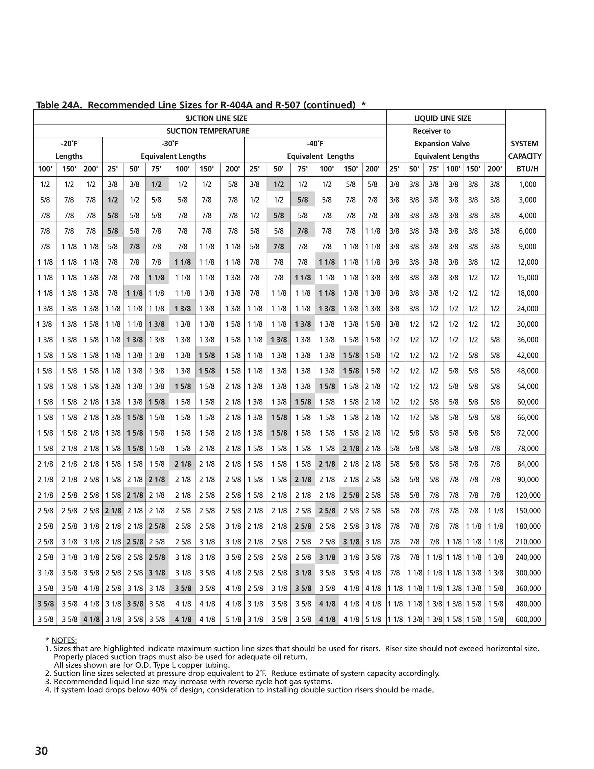 30
Table 24A. Recommended Line Sizes for R-404A and R-507 (continued) *
						 	 Suction Line Size									LIQUID LINE SIZE
						 	 Suction Temperature							 	Receiver to
		 -20˚F				 -30˚F						 -40˚F						Expansion Valve	 SYSTEM
		 Lengths				 Equivalent Lengths				 	 Equivalent Lengths				Equivalent Lengths	 CAPACITY
	100'	 150'	200'	25'	50'	 75'	 100'	 150'	200'	25'	50'	 75'	 100'	 150'	200'	25'	50'	 75'	 100'	 150'	200'	 BTU/H
	 1/2	 1/2	 1/2	 3/8	 3/8	 1/2	 1/2	 1/2	 5/8	 3/8	 1/2	 1/2	 1/2	 5/8	 5/8	 3/8	 3/8	 3/8	 3/8	 3/8	 3/8	 1,000
	 5/8	 7/8	 7/8	 1/2	 1/2	 5/8	 5/8	 7/8	 7/8	 1/2	 1/2	 5/8	 5/8	 7/8	 7/8	 3/8	 3/8	 3/8	 3/8	 3/8	 3/8	 3,000
	 7/8	 7/8	 7/8	 5/8	 5/8	 5/8	 7/8	 7/8	 7/8	 1/2	 5/8	 5/8	 7/8	 7/8	 7/8	 3/8	 3/8	 3/8	 3/8	 3/8	 3/8	 4,000
	 7/8	 7/8	 7/8	 5/8	 5/8	 7/8	 7/8	 7/8	 7/8	 5/8	 5/8	 7/8	 7/8	 7/8	 1 1/8	 3/8	 3/8	 3/8	 3/8	 3/8	 3/8	 6,000
	 7/8	 1 1/8	 1 1/8	 5/8	 7/8	 7/8	 7/8	 1 1/8	 1 1/8	 5/8	 7/8	 7/8	 7/8	 1 1/8	 1 1/8	 3/8	 3/8	 3/8	 3/8	 3/8	 3/8	 9,000
	1 1/8	 1 1/8	 1 1/8	 7/8	 7/8	 7/8	 1 1/8	 1 1/8	 1 1/8	 7/8	 7/8	 7/8	 1 1/8	 1 1/8	 1 1/8	 3/8	 3/8	 3/8	 3/8	 3/8	 1/2	 12,000
	1 1/8	 1 1/8	 1 3/8	 7/8	 7/8	 1 1/8	 1 1/8	 1 1/8	 1 3/8	 7/8	 7/8	 1 1/8	 1 1/8	 1 1/8	 1 3/8	 3/8	 3/8	 3/8	 3/8	 1/2	 1/2	 15,000
	1 1/8	 1 3/8	 1 3/8	 7/8	 1 1/8	 1 1/8	 1 1/8	 1 3/8	 1 3/8	 7/8	 1 1/8	 1 1/8	 1 1/8	 1 3/8	 1 3/8	 3/8	 3/8	 3/8	 1/2	 1/2	 1/2	 18,000
	1 3/8	 1 3/8	 1 3/8	 1 1/8	 1 1/8	 1 1/8	 1 3/8	 1 3/8	 1 3/8	 1 1/8	 1 1/8	 1 1/8	 1 3/8	 1 3/8	 1 3/8	 3/8	 3/8	 1/2	 1/2	 1/2	 1/2	 24,000
1 3/8	 1 3/8	 1 5/8	 1 1/8	 1 1/8	 1 3/8	 1 3/8	 1 3/8	 1 5/8	 1 1/8	 1 1/8	 1 3/8	 1 3/8	 1 3/8	 1 5/8	 3/8	 1/2	 1/2	 1/2	 1/2	 1/2	 30,000
	1 3/8	 1 3/8	 1 5/8	 1 1/8	 1 3/8	 1 3/8	 1 3/8	 1 3/8	 1 5/8	 1 1/8	 1 3/8	 1 3/8	 1 3/8	 1 5/8	 1 5/8	 1/2	 1/2	 1/2	 1/2	 1/2	 5/8	 36,000
	1 5/8	 1 5/8	 1 5/8	 1 1/8	 1 3/8	 1 3/8	 1 3/8	 1 5/8	 1 5/8	 1 1/8	 1 3/8	 1 3/8	 1 3/8	 1 5/8	 1 5/8	 1/2	 1/2	 1/2	 1/2	 5/8	 5/8	 42,000
1 5/8	 1 5/8	 1 5/8	 1 1/8	 1 3/8	 1 3/8	 1 3/8	 1 5/8	 1 5/8	 1 1/8	 1 3/8	 1 3/8	 1 3/8	 1 5/8	 1 5/8	 1/2	 1/2	 1/2	 5/8	 5/8	 5/8	 48,000
	1 5/8	 1 5/8	 1 5/8	 1 3/8	 1 3/8	 1 3/8	 1 5/8	 1 5/8	 2 1/8	 1 3/8	 1 3/8	 1 3/8	 1 5/8	 1 5/8	 2 1/8	 1/2	 1/2	 1/2	 5/8	 5/8	 5/8	 54,000
	1 5/8	 1 5/8	 2 1/8	 1 3/8	 1 3/8	 1 5/8	 1 5/8	 1 5/8	 2 1/8	 1 3/8	 1 3/8	 1 5/8	 1 5/8	 1 5/8	 2 1/8	 1/2	 1/2	 5/8	 5/8	 5/8	 5/8	 60,000
	1 5/8	 1 5/8	 2 1/8	 1 3/8	 1 5/8	 1 5/8	 1 5/8	 1 5/8	 2 1/8	 1 3/8	 1 5/8	 1 5/8	 1 5/8	 1 5/8	 2 1/8	 1/2	 1/2	 5/8	 5/8	 5/8	 5/8	 66,000
	1 5/8	 1 5/8	 2 1/8	 1 3/8	 1 5/8	 1 5/8	 1 5/8	 1 5/8	 2 1/8	 1 3/8	 1 5/8	 1 5/8	 1 5/8	 1 5/8	 2 1/8	 1/2	 5/8	 5/8	 5/8	 5/8	 5/8	 72,000
	1 5/8	 2 1/8	 2 1/8	 1 5/8	 1 5/8	 1 5/8	 1 5/8	 2 1/8	 2 1/8	 1 5/8	 1 5/8	 1 5/8	 1 5/8	 2 1/8	 2 1/8	 5/8	 5/8	 5/8	 5/8	 5/8	 7/8	 78,000
	2 1/8	 2 1/8	 2 1/8	 1 5/8	 1 5/8	 1 5/8	 2 1/8	 2 1/8	 2 1/8	 1 5/8	 1 5/8	 1 5/8	 2 1/8	 2 1/8	 2 1/8	 5/8	 5/8	 5/8	 5/8	 7/8	 7/8	 84,000
	2 1/8	 2 1/8	 2 5/8	 1 5/8	 2 1/8	 2 1/8	 2 1/8	 2 1/8	 2 5/8	 1 5/8	 1 5/8	 2 1/8	 2 1/8	 2 1/8	 2 5/8	 5/8	 5/8	 5/8	 7/8	 7/8	 7/8	 90,000
	2 1/8	 2 5/8	 2 5/8	 1 5/8	 2 1/8	 2 1/8	 2 1/8	 2 5/8	 2 5/8	 1 5/8	 2 1/8	 2 1/8	 2 1/8	 2 5/8	 2 5/8	 5/8	 5/8	 7/8	 7/8	 7/8	 7/8	 120,000
	2 5/8	 2 5/8	 2 5/8	 2 1/8	 2 1/8	 2 1/8	 2 5/8	 2 5/8	 2 5/8	 2 1/8	 2 1/8	 2 5/8	 2 5/8	 2 5/8	 2 5/8	 5/8	 7/8	 7/8	 7/8	 7/8	 1 1/8	 150,000
	2 5/8	 2 5/8	 3 1/8	 2 1/8	 2 1/8	 2 5/8	 2 5/8	 2 5/8	 3 1/8	 2 1/8	 2 1/8	 2 5/8	 2 5/8	 2 5/8	 3 1/8	 7/8	 7/8	 7/8	 7/8	 1 1/8	 1 1/8	 180,000
	2 5/8	 3 1/8	 3 1/8	 2 1/8	 2 5/8	 2 5/8	 2 5/8	 3 1/8	 3 1/8	 2 1/8	 2 5/8	 2 5/8	 2 5/8	 3 1/8	 3 1/8	 7/8	 7/8	 7/8	 1 1/8	 1 1/8	 1 1/8	 210,000
	2 5/8	 3 1/8	 3 1/8	 2 5/8	 2 5/8	 2 5/8	 3 1/8	 3 1/8	 3 5/8	 2 5/8	 2 5/8	 2 5/8	 3 1/8	 3 1/8	 3 5/8	 7/8	 7/8	 1 1/8	 1 1/8	 1 1/8	 1 3/8	 240,000
	3 1/8	 3 5/8	 3 5/8	 2 5/8	 2 5/8	 3 1/8	 3 1/8	 3 5/8	 4 1/8	 2 5/8	 2 5/8	 3 1/8	 3 5/8	 3 5/8	 4 1/8	 7/8	 1 1/8	 1 1/8	 1 1/8	 1 3/8	 1 3/8	 300,000
	3 5/8	 3 5/8	 4 1/8	 2 5/8	 3 1/8	 3 1/8	 3 5/8	 3 5/8	 4 1/8	 2 5/8	 3 1/8	 3 5/8	 3 5/8	 4 1/8	 4 1/8	 1 1/8	 1 1/8	 1 1/8	 1 3/8	 1 3/8	 1 5/8	 360,000
	3 5/8	 3 5/8	 4 1/8	 3 1/8	 3 5/8	 3 5/8	 4 1/8	 4 1/8	 4 1/8	 3 1/8	 3 5/8	 3 5/8	 4 1/8	 4 1/8	 4 1/8	 1 1/8	 1 1/8	 1 3/8	 1 3/8	 1 5/8	 1 5/8	 480,000
	3 5/8	 3 5/8	 4 1/8	 3 1/8	 3 5/8	 3 5/8	 4 1/8	 4 1/8	 5 1/8	 3 1/8	 3 5/8	 3 5/8	 4 1/8	 4 1/8	 5 1/8	 1 1/8	 1 3/8	 1 3/8	 1 5/8	 1 5/8	 1 5/8	 600,000
	 * NOTES:
	 1.	Sizes that are highlighted indicate maximum suction line sizes that should be used for risers. Riser size should not exceed horizontal size. 	
		 Properly placed suction traps must also be used for adequate oil return.
		 All sizes shown are for O.D. Type L copper tubing.
	 2.	Suction line sizes selected at pressure drop equivalent to 2˚F. Reduce estimate of system capacity accordingly.
	 3.	Recommended liquid line size may increase with reverse cycle hot gas systems.
	 4.	If system load drops below 40% of design, consideration to installing double suction risers should be made.
 