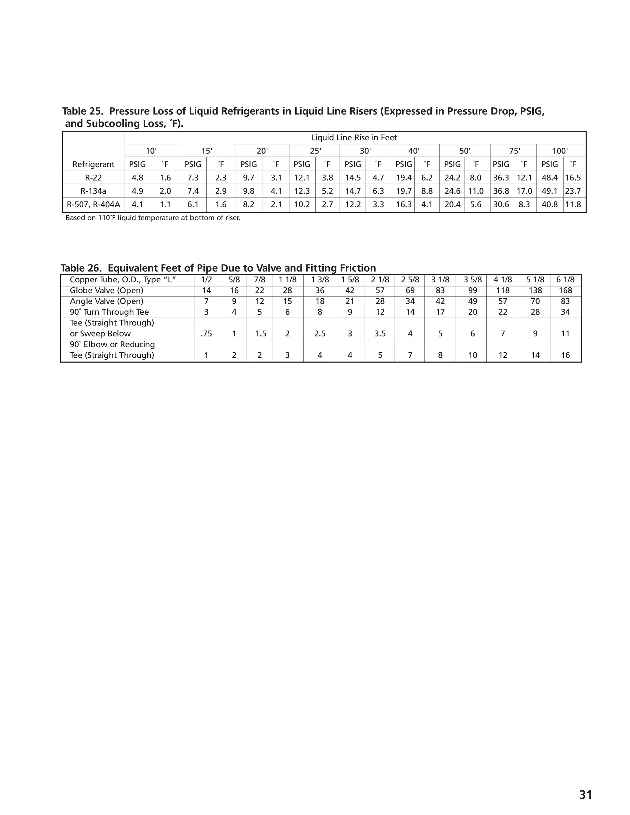 31
Table 26. Equivalent Feet of Pipe Due to Valve and Fitting Friction
	 Copper Tube, O.D., Type “L”	 1/2	 5/8	 7/8	 1 1/8	 1 3/8	 1 5/8	 2 1/8	 2 5/8	 3 1/8	 3 5/8	 4 1/8	 5 1/8	 6 1/8
	 Globe Valve (Open)	 14	 16	 22	 28	 36	 42	 57	 69	 83	 99	 118	 138	 168
	 Angle Valve (Open)	 7	 9	 12	 15	 18	 21	 28	 34	 42	 49	 57	 70	 83
	 90˚ Turn Through Tee	 3	 4	 5	 6	 8	 9	 12	 14	 17	 20	 22	 28	 34
	 Tee (Straight Through) 	
	 or Sweep Below	 .75	 1	 1.5	 2	 2.5	 3	 3.5	 4	 5	 6	 7	 9	 11
	 90˚ Elbow or Reducing	
	 Tee (Straight Through)	 1	 2	 2	 3	 4	 4	 5	 7	 8	 10	 12	 14	 16
Table 25.	 Pressure Loss of Liquid Refrigerants in Liquid Line Risers (Expressed in Pressure Drop, PSIG, 			 	
and Subcooling Loss, ˚F).
									 Liquid Line Rise in Feet
		 10'		 15'		 20'		 25'		 30'		 40'		 50'		 75'		 100'
	 Refrigerant	 PSIG	 ˚F	 PSIG	 ˚F	 PSIG	 ˚F	 PSIG	 ˚F	 PSIG	 ˚F	 PSIG	 ˚F	 PSIG	 ˚F	 PSIG	 ˚F	 PSIG	 ˚F
	 R-22	 4.8	 1.6	 7.3	 2.3	 9.7	 3.1	 12.1	 3.8	 14.5	 4.7	 19.4	 6.2	 24.2	 8.0	 36.3	 12.1	 48.4	 16.5
	 R-134a	 4.9	 2.0	 7.4	 2.9	 9.8	 4.1	 12.3	 5.2	 14.7	 6.3	 19.7	 8.8	 24.6	 11.0	 36.8	 17.0	 49.1	 23.7
	 R-507, R-404A	 4.1	 1.1	 6.1	 1.6	 8.2	 2.1	 10.2	 2.7	 12.2	 3.3	 16.3	 4.1	 20.4	 5.6	 30.6	 8.3	 40.8	 11.8
Based on 110˚F liquid temperature at bottom of riser.
 