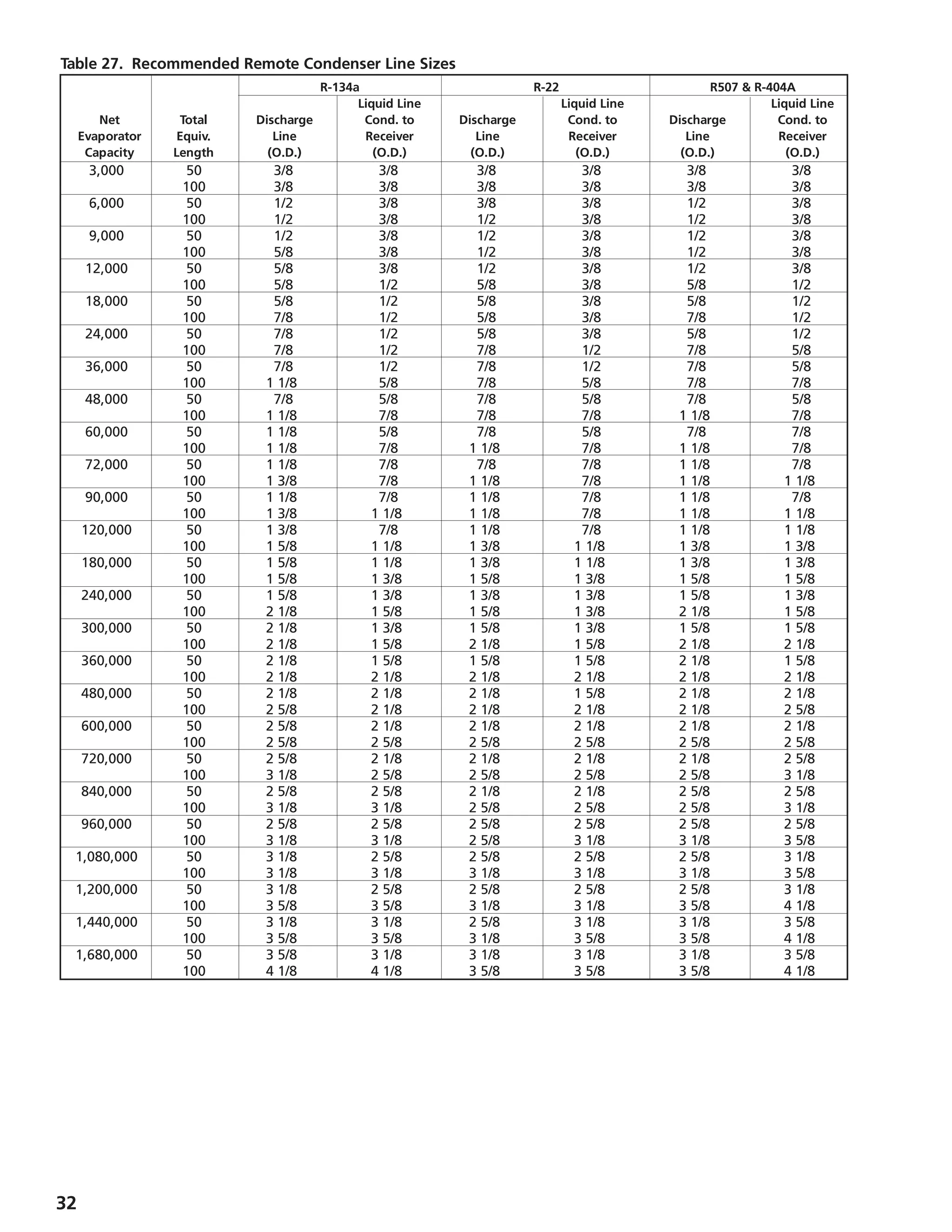 32
Table 27. Recommended Remote Condenser Line Sizes
			 R-134a		 R-22		 R507  R-404A
				 Liquid Line		 Liquid Line		 Liquid Line
	 Net	 Total	 Discharge	 Cond. to	 Discharge	 Cond. to	 Discharge	 Cond. to
	 Evaporator	 Equiv.	 Line	 Receiver	 Line	 Receiver	 Line	 Receiver
	 Capacity	 Length	 (O.D.)	 (O.D.)	 (O.D.)	 (O.D.)	 (O.D.)	 (O.D.)
	 3,000	 50	 3/8	 3/8	 3/8	 3/8	 3/8	 3/8
		 100	 3/8	 3/8	 3/8	 3/8	 3/8	 3/8
	 6,000	 50	 1/2	 3/8	 3/8	 3/8	 1/2	 3/8
		 100	 1/2	 3/8	 1/2	 3/8	 1/2	 3/8
	 9,000	 50	 1/2	 3/8	 1/2	 3/8	 1/2	 3/8
		 100	 5/8	 3/8	 1/2	 3/8	 1/2	 3/8
	 12,000	 50	 5/8	 3/8	 1/2	 3/8	 1/2	 3/8
		 100	 5/8	 1/2	 5/8	 3/8	 5/8	 1/2
	 18,000	 50	 5/8	 1/2	 5/8	 3/8	 5/8	 1/2
		 100	 7/8	 1/2	 5/8	 3/8	 7/8	 1/2
	 24,000	 50	 7/8	 1/2	 5/8	 3/8	 5/8	 1/2
		 100	 7/8	 1/2	 7/8	 1/2	 7/8	 5/8
	 36,000	 50	 7/8	 1/2	 7/8	 1/2	 7/8	 5/8
		 100	 1 1/8	 5/8	 7/8	 5/8	 7/8	 7/8
	 48,000	 50	 7/8	 5/8	 7/8	 5/8	 7/8	 5/8
		 100	 1 1/8	 7/8	 7/8	 7/8	 1 1/8	 7/8
	 60,000	 50	 1 1/8	 5/8	 7/8	 5/8	 7/8	 7/8
		 100	 1 1/8	 7/8	 1 1/8	 7/8	 1 1/8	 7/8
	 72,000	 50	 1 1/8	 7/8	 7/8	 7/8	 1 1/8	 7/8
		 100	 1 3/8	 7/8	 1 1/8	 7/8	 1 1/8	 1 1/8
	 90,000	 50	 1 1/8	 7/8	 1 1/8	 7/8	 1 1/8	 7/8
		 100	 1 3/8	 1 1/8	 1 1/8	 7/8	 1 1/8	 1 1/8
	 120,000	 50	 1 3/8	 7/8	 1 1/8	 7/8	 1 1/8	 1 1/8
		 100	 1 5/8	 1 1/8	 1 3/8	 1 1/8	 1 3/8	 1 3/8
	 180,000	 50	 1 5/8	 1 1/8	 1 3/8	 1 1/8	 1 3/8	 1 3/8
		 100	 1 5/8	 1 3/8	 1 5/8	 1 3/8	 1 5/8	 1 5/8
	 240,000	 50	 1 5/8	 1 3/8	 1 3/8	 1 3/8	 1 5/8	 1 3/8
		 100	 2 1/8	 1 5/8	 1 5/8	 1 3/8	 2 1/8	 1 5/8
	 300,000	 50	 2 1/8	 1 3/8	 1 5/8	 1 3/8	 1 5/8	 1 5/8
		 100	 2 1/8	 1 5/8	 2 1/8	 1 5/8	 2 1/8	 2 1/8
	 360,000	 50	 2 1/8	 1 5/8	 1 5/8	 1 5/8	 2 1/8	 1 5/8
		 100	 2 1/8	 2 1/8	 2 1/8	 2 1/8	 2 1/8	 2 1/8
	 480,000	 50	 2 1/8	 2 1/8	 2 1/8	 1 5/8	 2 1/8	 2 1/8
		 100	 2 5/8	 2 1/8	 2 1/8	 2 1/8	 2 1/8	 2 5/8
	 600,000	 50	 2 5/8	 2 1/8	 2 1/8	 2 1/8	 2 1/8	 2 1/8
		 100	 2 5/8	 2 5/8	 2 5/8	 2 5/8	 2 5/8	 2 5/8
	 720,000	 50	 2 5/8	 2 1/8	 2 1/8	 2 1/8	 2 1/8	 2 5/8
		 100	 3 1/8	 2 5/8	 2 5/8	 2 5/8	 2 5/8	 3 1/8
	 840,000	 50	 2 5/8	 2 5/8	 2 1/8	 2 1/8	 2 5/8	 2 5/8
		 100	 3 1/8	 3 1/8	 2 5/8	 2 5/8	 2 5/8	 3 1/8
	 960,000	 50	 2 5/8	 2 5/8	 2 5/8	 2 5/8	 2 5/8	 2 5/8
		 100	 3 1/8	 3 1/8	 2 5/8	 3 1/8	 3 1/8	 3 5/8
	 1,080,000	 50	 3 1/8	 2 5/8	 2 5/8	 2 5/8	 2 5/8	 3 1/8
		 100	 3 1/8	 3 1/8	 3 1/8	 3 1/8	 3 1/8	 3 5/8
	 1,200,000	 50	 3 1/8	 2 5/8	 2 5/8	 2 5/8	 2 5/8	 3 1/8
		 100	 3 5/8	 3 5/8	 3 1/8	 3 1/8	 3 5/8	 4 1/8
	 1,440,000	 50	 3 1/8	 3 1/8	 2 5/8	 3 1/8	 3 1/8	 3 5/8
		 100	 3 5/8	 3 5/8	 3 1/8	 3 5/8	 3 5/8	 4 1/8
	 1,680,000	 50	 3 5/8	 3 1/8	 3 1/8	 3 1/8	 3 1/8	 3 5/8
		 100	 4 1/8	 4 1/8	 3 5/8	 3 5/8	 3 5/8	 4 1/8
 