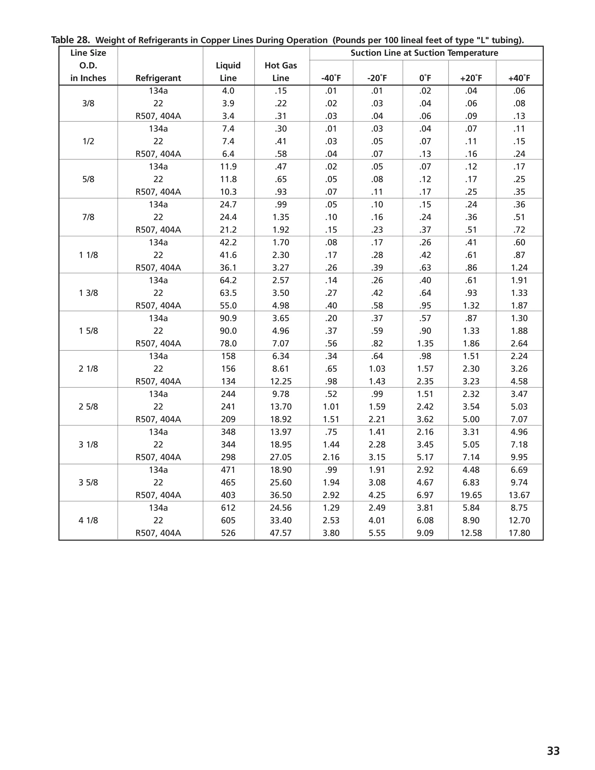 33
Table 28. Weight of Refrigerants in Copper Lines During Operation (Pounds per 100 lineal feet of type L tubing).
	 Line Size					 Suction Line at Suction Temperature
	 O.D.		 Liquid	 Hot Gas			
	 in Inches	 Refrigerant	 Line	 Line	 -40˚F	 -20˚F	 0˚F	 +20˚F	 +40˚F
		 134a	 4.0	 .15	 .01	 .01	 .02	 .04	 .06
	 3/8	 22	 3.9	 .22	 .02	 .03	 .04	 .06	 .08
		 R507, 404A	 3.4	 .31	 .03	 .04	 .06	 .09	 .13
		 134a	 7.4	 .30	 .01	 .03	 .04	 .07	 .11
	 1/2	 22	 7.4	 .41	 .03	 .05	 .07	 .11	 .15
		 R507, 404A	 6.4	 .58	 .04	 .07	 .13	 .16	 .24
		 134a	 11.9	 .47	 .02	 .05	 .07	 .12	 .17
	 5/8	 22	 11.8	 .65	 .05	 .08	 .12	 .17	 .25
		 R507, 404A	 10.3	 .93	 .07	 .11	 .17	 .25	 .35
		 134a	 24.7	 .99	 .05	 .10	 .15	 .24	 .36
	 7/8	 22	 24.4	 1.35	 .10	 .16	 .24	 .36	 .51
		 R507, 404A	 21.2	 1.92	 .15	 .23	 .37	 .51	 .72
		 134a	 42.2	 1.70	 .08	 .17	 .26	 .41	 .60
	 1 1/8	 22	 41.6	 2.30	 .17	 .28	 .42	 .61	 .87
		 R507, 404A	 36.1	 3.27	 .26	 .39	 .63	 .86	 1.24
		 134a	 64.2	 2.57	 .14	 .26	 .40	 .61	 1.91
	 1 3/8	 22	 63.5	 3.50	 .27	 .42	 .64	 .93	 1.33
		 R507, 404A	 55.0	 4.98	 .40	 .58	 .95	 1.32	 1.87
		 134a	 90.9	 3.65	 .20	 .37	 .57	 .87	 1.30
	 1 5/8	 22	 90.0	 4.96	 .37	 .59	 .90	 1.33	 1.88
		 R507, 404A	 78.0	 7.07	 .56	 .82	 1.35	 1.86	 2.64
		 134a	 158	 6.34	 .34	 .64	 .98	 1.51	 2.24
	 2 1/8	 22	 156	 8.61	 .65	 1.03	 1.57	 2.30	 3.26
		 R507, 404A	 134	 12.25	 .98	 1.43	 2.35	 3.23	 4.58
		 134a	 244	 9.78	 .52	 .99	 1.51	 2.32	 3.47
	 2 5/8	 22	 241	 13.70	 1.01	 1.59	 2.42	 3.54	 5.03
		 R507, 404A	 209	 18.92	 1.51	 2.21	 3.62	 5.00	 7.07
		 134a	 348	 13.97	 .75	 1.41	 2.16	 3.31	 4.96
	 3 1/8	 22	 344	 18.95	 1.44	 2.28	 3.45	 5.05	 7.18
		 R507, 404A	 298	 27.05	 2.16	 3.15	 5.17	 7.14	 9.95
		 134a	 471	 18.90	 .99	 1.91	 2.92	 4.48	 6.69
	 3 5/8	 22	 465	 25.60	 1.94	 3.08	 4.67	 6.83	 9.74
		 R507, 404A	 403	 36.50	 2.92	 4.25	 6.97	 19.65	 13.67
		 134a	 612	 24.56	 1.29	 2.49	 3.81	 5.84	 8.75
	 4 1/8	 22	 605	 33.40	 2.53	 4.01	 6.08	 8.90	 12.70
		 R507, 404A	 526	 47.57	 3.80	 5.55	 9.09	 12.58	 17.80
 