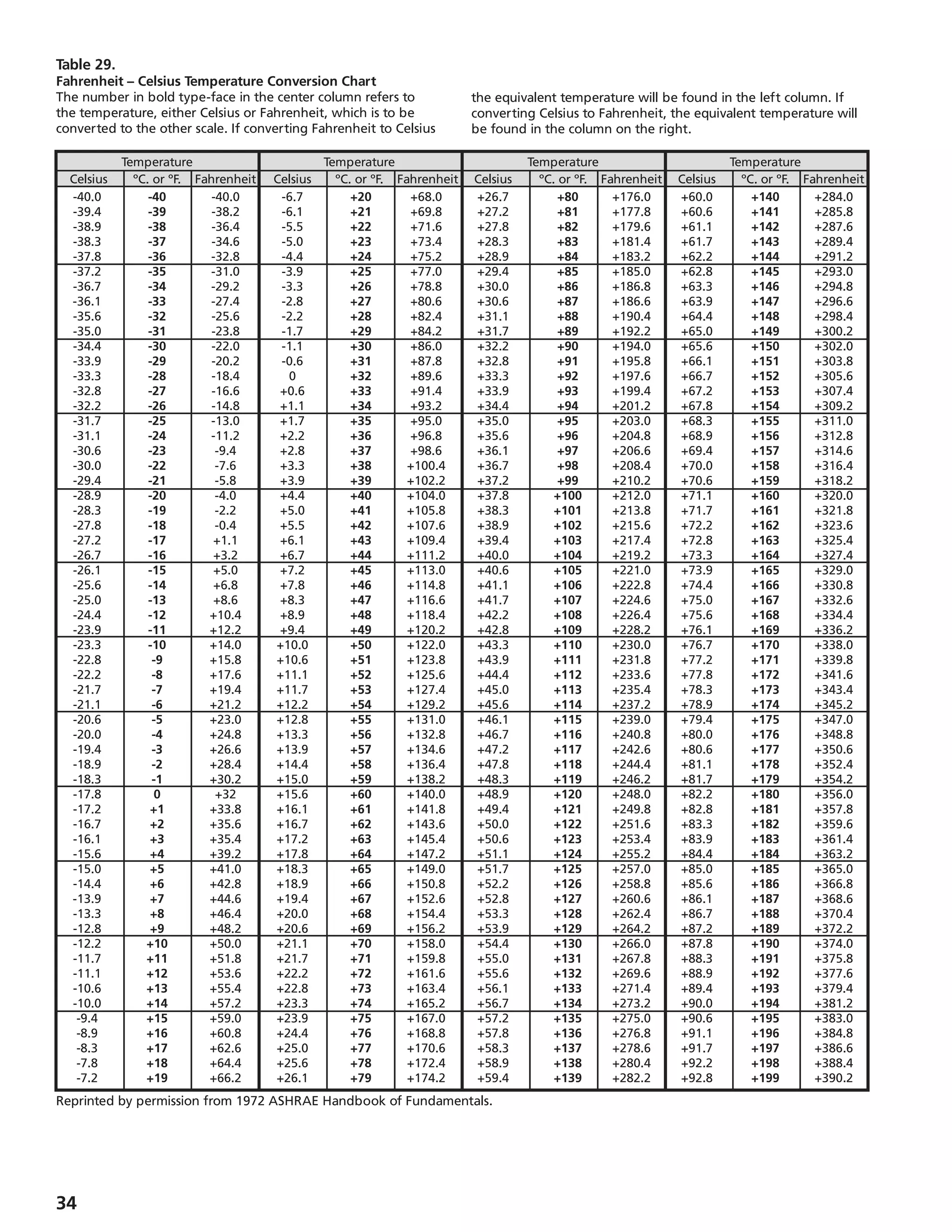34
Table 29.
Fahrenheit – Celsius Temperature Conversion Chart
The number in bold type-face in the center column refers to
the temperature, either Celsius or Fahrenheit, which is to be
converted to the other scale. If converting Fahrenheit to Celsius
the equivalent temperature will be found in the left column. If
converting Celsius to Fahrenheit, the equivalent temperature will
be found in the column on the right.
		 Temperature			 Temperature			 Temperature			 Temperature
	 Celsius	 ºC. or ºF.	 Fahrenheit	 Celsius	 ºC. or ºF.	 Fahrenheit	 Celsius	 ºC. or ºF.	 Fahrenheit	 Celsius	 ºC. or ºF.	 Fahrenheit
	 -40.0	 -40	 -40.0	 -6.7	 +20	 +68.0	 +26.7	 +80	 +176.0	 +60.0	 +140	 +284.0
	 -39.4	 -39	 -38.2	 -6.1	 +21	 +69.8	 +27.2	 +81	 +177.8	 +60.6	 +141	 +285.8
	 -38.9	 -38	 -36.4	 -5.5	 +22	 +71.6	 +27.8	 +82	 +179.6	 +61.1	 +142	 +287.6
	 -38.3	 -37	 -34.6	 -5.0	 +23	 +73.4	 +28.3	 +83	 +181.4	 +61.7	 +143	 +289.4
	 -37.8	 -36	 -32.8	 -4.4	 +24	 +75.2	 +28.9	 +84	 +183.2	 +62.2	 +144	 +291.2
	 -37.2	 -35	 -31.0	 -3.9	 +25	 +77.0	 +29.4	 +85	 +185.0	 +62.8	 +145	 +293.0
	 -36.7	 -34	 -29.2	 -3.3	 +26	 +78.8	 +30.0	 +86	 +186.8	 +63.3	 +146	 +294.8
	 -36.1	 -33	 -27.4	 -2.8	 +27	 +80.6	 +30.6	 +87	 +186.6	 +63.9	 +147	 +296.6
	 -35.6	 -32	 -25.6	 -2.2	 +28	 +82.4	 +31.1	 +88	 +190.4	 +64.4	 +148	 +298.4
	 -35.0	 -31	 -23.8	 -1.7	 +29	 +84.2	 +31.7	 +89	 +192.2	 +65.0	 +149	 +300.2
	 -34.4	 -30	 -22.0	 -1.1	 +30	 +86.0	 +32.2	 +90	 +194.0	 +65.6	 +150	 +302.0
	 -33.9	 -29	 -20.2	 -0.6	 +31	 +87.8	 +32.8	 +91	 +195.8	 +66.1	 +151	 +303.8
	 -33.3	 -28	 -18.4	 0	 +32	 +89.6	 +33.3	 +92	 +197.6	 +66.7	 +152	 +305.6
	 -32.8	 -27	 -16.6	 +0.6	 +33	 +91.4	 +33.9	 +93	 +199.4	 +67.2	 +153	 +307.4
	 -32.2	 -26	 -14.8	 +1.1	 +34	 +93.2	 +34.4	 +94	 +201.2	 +67.8	 +154	 +309.2
	 -31.7	 -25	 -13.0	 +1.7	 +35	 +95.0	 +35.0	 +95	 +203.0	 +68.3	 +155	 +311.0
	 -31.1	 -24	 -11.2	 +2.2	 +36	 +96.8	 +35.6	 +96	 +204.8	 +68.9	 +156	 +312.8
	 -30.6	 -23	 -9.4	 +2.8	 +37	 +98.6	 +36.1	 +97	 +206.6	 +69.4	 +157	 +314.6
	 -30.0	 -22	 -7.6	 +3.3	 +38	 +100.4	 +36.7	 +98	 +208.4	 +70.0	 +158	 +316.4
	 -29.4	 -21	 -5.8	 +3.9	 +39	 +102.2	 +37.2	 +99	 +210.2	 +70.6	 +159	 +318.2
	 -28.9	 -20	 -4.0	 +4.4	 +40	 +104.0	 +37.8	 +100	 +212.0	 +71.1	 +160	 +320.0
	 -28.3	 -19	 -2.2	 +5.0	 +41	 +105.8	 +38.3	 +101	 +213.8	 +71.7	 +161	 +321.8
	 -27.8	 -18	 -0.4	 +5.5	 +42	 +107.6	 +38.9	 +102	 +215.6	 +72.2	 +162	 +323.6
	 -27.2	 -17	 +1.1	 +6.1	 +43	 +109.4	 +39.4	 +103	 +217.4	 +72.8	 +163	 +325.4
	 -26.7	 -16	 +3.2	 +6.7	 +44	 +111.2	 +40.0	 +104	 +219.2	 +73.3	 +164	 +327.4
	 -26.1	 -15	 +5.0	 +7.2	 +45	 +113.0	 +40.6	 +105	 +221.0	 +73.9	 +165	 +329.0
	 -25.6	 -14	 +6.8	 +7.8	 +46	 +114.8	 +41.1	 +106	 +222.8	 +74.4	 +166	 +330.8
	 -25.0	 -13	 +8.6	 +8.3	 +47	 +116.6	 +41.7	 +107	 +224.6	 +75.0	 +167	 +332.6
	 -24.4	 -12	 +10.4	 +8.9	 +48	 +118.4	 +42.2	 +108	 +226.4	 +75.6	 +168	 +334.4
	 -23.9	 -11	 +12.2	 +9.4	 +49	 +120.2	 +42.8	 +109	 +228.2	 +76.1	 +169	 +336.2
	 -23.3	 -10	 +14.0	 +10.0	 +50	 +122.0	 +43.3	 +110	 +230.0	 +76.7	 +170	 +338.0
	 -22.8	 -9	 +15.8	 +10.6	 +51	 +123.8	 +43.9	 +111	 +231.8	 +77.2	 +171	 +339.8
	 -22.2	 -8	 +17.6	 +11.1	 +52	 +125.6	 +44.4	 +112	 +233.6	 +77.8	 +172	 +341.6
	 -21.7	 -7	 +19.4	 +11.7	 +53	 +127.4	 +45.0	 +113	 +235.4	 +78.3	 +173	 +343.4
	 -21.1	 -6	 +21.2	 +12.2	 +54	 +129.2	 +45.6	 +114	 +237.2	 +78.9	 +174	 +345.2
	 -20.6	 -5	 +23.0	 +12.8	 +55	 +131.0	 +46.1	 +115	 +239.0	 +79.4	 +175	 +347.0
	 -20.0	 -4	 +24.8	 +13.3	 +56	 +132.8	 +46.7	 +116	 +240.8	 +80.0	 +176	 +348.8
	 -19.4	 -3	 +26.6	 +13.9	 +57	 +134.6	 +47.2	 +117	 +242.6	 +80.6	 +177	 +350.6
	 -18.9	 -2	 +28.4	 +14.4	 +58	 +136.4	 +47.8	 +118	 +244.4	 +81.1	 +178	 +352.4
	 -18.3	 -1	 +30.2	 +15.0	 +59	 +138.2	 +48.3	 +119	 +246.2	 +81.7	 +179	 +354.2
	 -17.8	 0	 +32	 +15.6	 +60	 +140.0	 +48.9	 +120	 +248.0	 +82.2	 +180	 +356.0
	 -17.2	 +1	 +33.8	 +16.1	 +61	 +141.8	 +49.4	 +121	 +249.8	 +82.8	 +181	 +357.8
	 -16.7	 +2	 +35.6	 +16.7	 +62	 +143.6	 +50.0	 +122	 +251.6	 +83.3	 +182	 +359.6
	 -16.1	 +3	 +35.4	 +17.2	 +63	 +145.4	 +50.6	 +123	 +253.4	 +83.9	 +183	 +361.4
	 -15.6	 +4	 +39.2	 +17.8	 +64	 +147.2	 +51.1	 +124	 +255.2	 +84.4	 +184	 +363.2
	 -15.0	 +5	 +41.0	 +18.3	 +65	 +149.0	 +51.7	 +125	 +257.0	 +85.0	 +185	 +365.0
	 -14.4	 +6	 +42.8	 +18.9	 +66	 +150.8	 +52.2	 +126	 +258.8	 +85.6	 +186	 +366.8
	 -13.9	 +7	 +44.6	 +19.4	 +67	 +152.6	 +52.8	 +127	 +260.6	 +86.1	 +187	 +368.6
	 -13.3	 +8	 +46.4	 +20.0	 +68	 +154.4	 +53.3	 +128	 +262.4	 +86.7	 +188	 +370.4
	 -12.8	 +9	 +48.2	 +20.6	 +69	 +156.2	 +53.9	 +129	 +264.2	 +87.2	 +189	 +372.2
	 -12.2	 +10	 +50.0	 +21.1	 +70	 +158.0	 +54.4	 +130	 +266.0	 +87.8	 +190	 +374.0
	 -11.7	 +11	 +51.8	 +21.7	 +71	 +159.8	 +55.0	 +131	 +267.8	 +88.3	 +191	 +375.8
	 -11.1	 +12	 +53.6	 +22.2	 +72	 +161.6	 +55.6	 +132	 +269.6	 +88.9	 +192	 +377.6
	 -10.6	 +13	 +55.4	 +22.8	 +73	 +163.4	 +56.1	 +133	 +271.4	 +89.4	 +193	 +379.4
	 -10.0	 +14	 +57.2	 +23.3	 +74	 +165.2	 +56.7	 +134	 +273.2	 +90.0	 +194	 +381.2
	 -9.4	 +15	 +59.0	 +23.9	 +75	 +167.0	 +57.2	 +135	 +275.0	 +90.6	 +195	 +383.0
	 -8.9	 +16	 +60.8	 +24.4	 +76	 +168.8	 +57.8	 +136	 +276.8	 +91.1	 +196	 +384.8
	 -8.3	 +17	 +62.6	 +25.0	 +77	 +170.6	 +58.3	 +137	 +278.6	 +91.7	 +197	 +386.6
	 -7.8	 +18	 +64.4	 +25.6	 +78	 +172.4	 +58.9	 +138	 +280.4	 +92.2	 +198	 +388.4
	 -7.2	 +19	 +66.2	 +26.1	 +79	 +174.2	 +59.4	 +139	 +282.2	 +92.8	 +199	 +390.2
Reprinted by permission from 1972 ASHRAE Handbook of Fundamentals.
 
