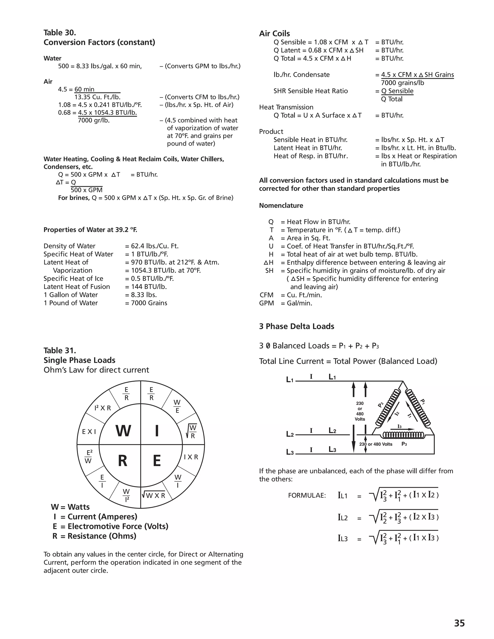35
Table 30.
Conversion Factors (constant)
Water
	 500 = 8.33 lbs./gal. x 60 min, 	 – (Converts GPM to lbs./hr.)
Air
	 4.5 = 60 min
	 13.35 Cu. Ft./lb.		 – (Converts CFM to lbs./hr.)
	 1.08 = 4.5 x 0.241 BTU/lb./ºF.	 – (lbs./hr. x Sp. Ht. of Air)
	 0.68 = 4.5 x 1054.3 BTU/lb.
	 7000 gr/lb.		 – (4.5 combined with heat
				 	 of vaporization of water		
				 	 at 70ºF. and grains per
				 	 pound of water)
Water Heating, Cooling  Heat Reclaim Coils, Water Chillers,
Condensers, etc.
	 Q = 500 x GPM x T	 = BTU/hr.					
	 T = Q
	 500 x GPM
	 For brines, Q = 500 x GPM x T x (Sp. Ht. x Sp. Gr. of Brine)
Air Coils
	 Q Sensible = 1.08 x CFM x T	 = BTU/hr.
	 Q Latent = 0.68 x CFM x SH	 = BTU/hr.
	 Q Total = 4.5 x CFM x H	 = BTU/hr.
	 lb./hr. Condensate		 = 4.5 x CFM x SH Grains
					 7000 grains/lb
	 SHR Sensible Heat Ratio	 = Q Sensible
					 Q Total
Heat Transmission
	 Q Total = U x A Surface x T	 = BTU/hr.
Product
	 Sensible Heat in BTU/hr.	 = lbs/hr. x Sp. Ht. x T
	 Latent Heat in BTU/hr.		 = lbs/hr. x Lt. Ht. in Btu/lb.
	 Heat of Resp. in BTU/hr	.	 = lbs x Heat or Respiration
					 in BTU/lb./hr.
All conversion factors used in standard calculations must be
corrected for other than standard properties
Properties of Water at 39.2 ºF.
Density of Water	 = 62.4 lbs./Cu. Ft.
Specific Heat of Water	 = 1 BTU/lb./ºF.
Latent Heat of	 = 970 BTU/lb. at 212ºF.  Atm.
Vaporization	 = 1054.3 BTU/lb. at 70ºF.
Specific Heat of Ice	 = 0.5 BTU/lb./ºF.
Latent Heat of Fusion	 = 144 BTU/lb.
1 Gallon of Water	 = 8.33 lbs.
1 Pound of Water	 = 7000 Grains
Nomenclature
	 Q	 = Heat Flow in BTU/hr.
	 T 	 = Temperature in ºF. ( T = temp. diff.)
	 A	 = Area in Sq. Ft.
	 U	 = Coef. of Heat Transfer in BTU/hr./Sq.Ft./ºF.
	 H	 = Total heat of air at wet bulb temp. BTU/lb.
	 H	 = Enthalpy difference between entering  leaving air
	 SH	 = Specific humidity in grains of moisture/lb. of dry air
		 ( SH = Specific humidity difference for entering
		 and leaving air)
	CFM	 = Cu. Ft./min.
	GPM	 = Gal/min.
W I
R E
I2
X R
E X I
I X R
E2
W
E
R
E
R
W
E
W
I
W
I2
E
I
W
R
W X R
Table 31.
Single Phase Loads
Ohm’s Law for direct current
	 W	= Watts
	 I 	= Current (Amperes)
	 E 	= Electromotive Force (Volts)
	 R	= Resistance (Ohms)
To obtain any values in the center circle, for Direct or Alternating
Current, perform the operation indicated in one segment of the
adjacent outer circle.
3 Phase Delta Loads
3 0 Balanced Loads = P1 + P2 + P3
Total Line Current = Total Power (Balanced Load)
If the phase are unbalanced, each of the phase will differ from
the others:
	
	 FORMULAE: IL1 = I2 + I2 + ( I1 X I2 )
	 3 1
IL2 = I2 + I2 + ( I2 X I3 )
	 2 3
IL3 = I2 + I2 + ( I1 X I3 )
	 3 1
 