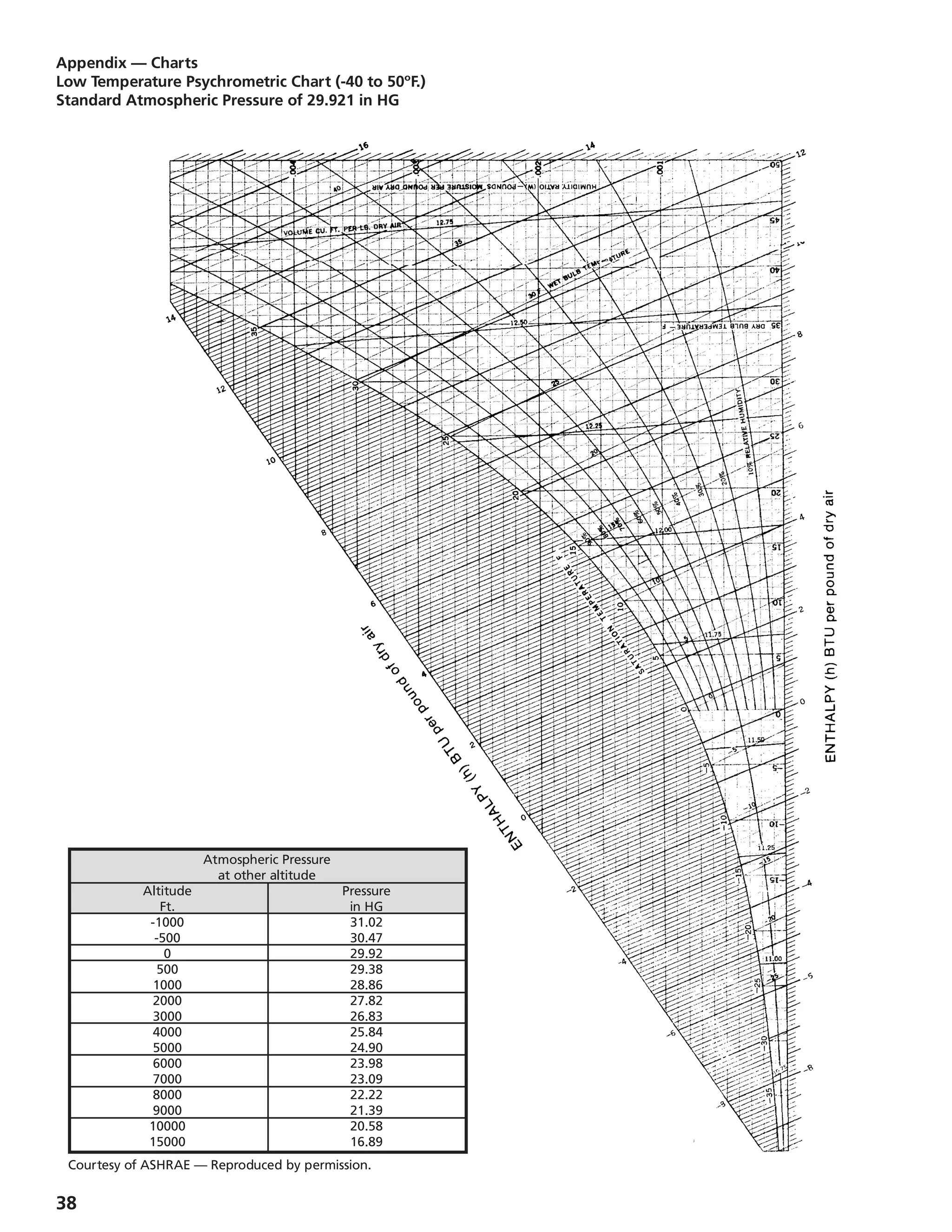 38
Appendix — Charts
Low Temperature Psychrometric Chart (-40 to 50ºF.)
Standard Atmospheric Pressure of 29.921 in HG
		 Atmospheric Pressure
		 at other altitude
	 Altitude		 Pressure
	 Ft.		 in HG
	 -1000		 31.02
	 -500		 30.47
	 0		 29.92
	 500		 29.38
	 1000		 28.86
	 2000		 27.82
	 3000		 26.83
	 4000		 25.84
	 5000		 24.90
	 6000		 23.98
	 7000		 23.09
	 8000		 22.22
	 9000		 21.39
	 10000		 20.58
	 15000		 16.89
Courtesy of ASHRAE — Reproduced by permission.
 