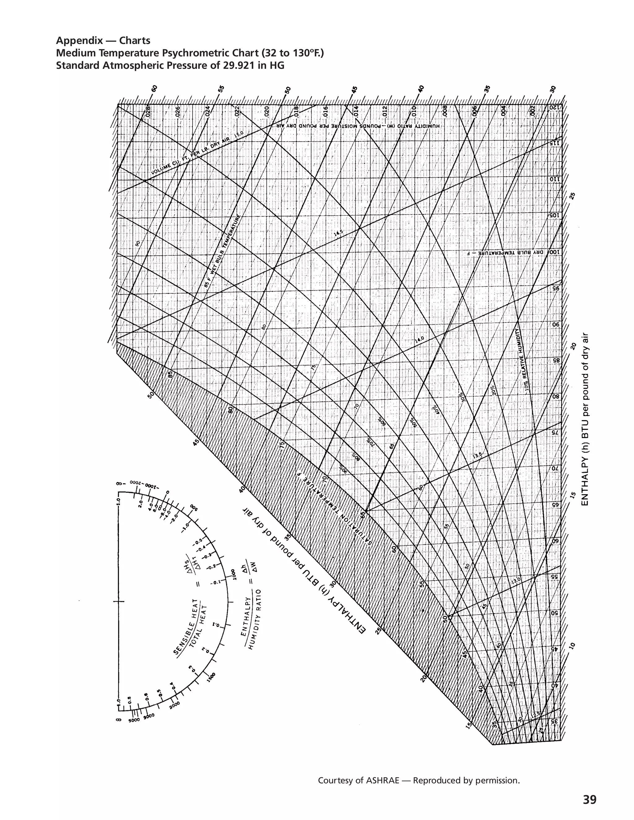 39
Appendix — Charts
Medium Temperature Psychrometric Chart (32 to 130ºF.)
Standard Atmospheric Pressure of 29.921 in HG
Courtesy of ASHRAE — Reproduced by permission.
 
