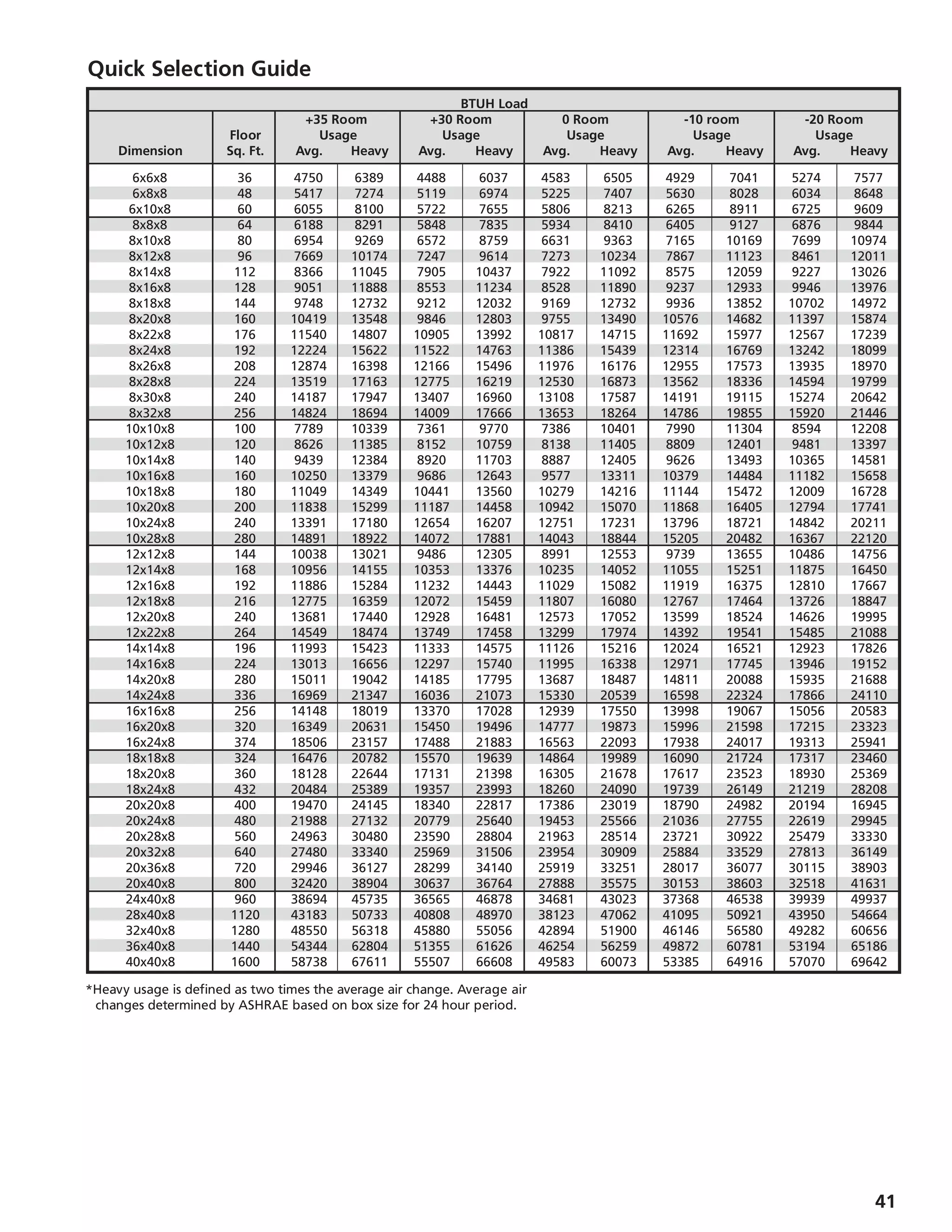 41
	 6x6x8	 36	 4750	 6389	 4488	 6037	 4583	 6505	 4929	 7041	 5274	 7577
	 6x8x8	 48	 5417	 7274	 5119	 6974	 5225	 7407	 5630	 8028	 6034	 8648
	 6x10x8	 60	 6055	 8100	 5722	 7655	 5806	 8213	 6265	 8911	 6725	 9609
	 8x8x8	 64	 6188	 8291	 5848	 7835	 5934	 8410	 6405	 9127	 6876	 9844
	 8x10x8	 80	 6954	 9269	 6572	 8759	 6631	 9363	 7165	 10169	 7699	 10974
	 8x12x8	 96	 7669	 10174	 7247	 9614	 7273	 10234	 7867	 11123	 8461	 12011
	 8x14x8	 112	 8366	 11045	 7905	 10437	 7922	 11092	 8575	 12059	 9227	 13026
	 8x16x8	 128	 9051	 11888	 8553	 11234	 8528	 11890	 9237	 12933	 9946	 13976
	 8x18x8	 144	 9748	 12732	 9212	 12032	 9169	 12732	 9936	 13852	 10702	 14972
	 8x20x8	 160	 10419	 13548	 9846	 12803	 9755	 13490	 10576	 14682	 11397	 15874
	 8x22x8	 176	 11540	 14807	 10905	 13992	 10817	 14715	 11692	 15977	 12567	 17239
	 8x24x8	 192	 12224	 15622	 11522	 14763	 11386	 15439	 12314	 16769	 13242	 18099
	 8x26x8	 208	 12874	 16398	 12166	 15496	 11976	 16176	 12955	 17573	 13935	 18970
	 8x28x8	 224	 13519	 17163	 12775	 16219	 12530	 16873	 13562	 18336	 14594	 19799
	 8x30x8	 240	 14187	 17947	 13407	 16960	 13108	 17587	 14191	 19115	 15274	 20642
	 8x32x8	 256	 14824	 18694	 14009	 17666	 13653	 18264	 14786	 19855	 15920	 21446
	 10x10x8	 100	 7789	 10339	 7361	 9770	 7386	 10401	 7990	 11304	 8594	 12208
	 10x12x8	 120	 8626	 11385	 8152	 10759	 8138	 11405	 8809	 12401	 9481	 13397
	 10x14x8	 140	 9439	 12384	 8920	 11703	 8887	 12405	 9626	 13493	 10365	 14581
	 10x16x8	 160	 10250	 13379	 9686	 12643	 9577	 13311	 10379	 14484	 11182	 15658
	 10x18x8	 180	 11049	 14349	 10441	 13560	 10279	 14216	 11144	 15472	 12009	 16728
	 10x20x8	 200	 11838	 15299	 11187	 14458	 10942	 15070	 11868	 16405	 12794	 17741
	 10x24x8	 240	 13391	 17180	 12654	 16207	 12751	 17231	 13796	 18721	 14842	 20211
	 10x28x8	 280	 14891	 18922	 14072	 17881	 14043	 18844	 15205	 20482	 16367	 22120
	 12x12x8	 144	 10038	 13021	 9486	 12305	 8991	 12553	 9739	 13655	 10486	 14756
	 12x14x8	 168	 10956	 14155	 10353	 13376	 10235	 14052	 11055	 15251	 11875	 16450
	 12x16x8	 192	 11886	 15284	 11232	 14443	 11029	 15082	 11919	 16375	 12810	 17667
	 12x18x8	 216	 12775	 16359	 12072	 15459	 11807	 16080	 12767	 17464	 13726	 18847
	 12x20x8	 240	 13681	 17440	 12928	 16481	 12573	 17052	 13599	 18524	 14626	 19995
	 12x22x8	 264	 14549	 18474	 13749	 17458	 13299	 17974	 14392	 19541	 15485	 21088
	 14x14x8	 196	 11993	 15423	 11333	 14575	 11126	 15216	 12024	 16521	 12923	 17826
	 14x16x8	 224	 13013	 16656	 12297	 15740	 11995	 16338	 12971	 17745	 13946	 19152
	 14x20x8	 280	 15011	 19042	 14185	 17795	 13687	 18487	 14811	 20088	 15935	 21688
	 14x24x8	 336	 16969	 21347	 16036	 21073	 15330	 20539	 16598	 22324	 17866	 24110
	 16x16x8	 256	 14148	 18019	 13370	 17028	 12939	 17550	 13998	 19067	 15056	 20583
	 16x20x8	 320	 16349	 20631	 15450	 19496	 14777	 19873	 15996	 21598	 17215	 23323
	 16x24x8	 374	 18506	 23157	 17488	 21883	 16563	 22093	 17938	 24017	 19313	 25941
	 18x18x8	 324	 16476	 20782	 15570	 19639	 14864	 19989	 16090	 21724	 17317	 23460
	 18x20x8	 360	 18128	 22644	 17131	 21398	 16305	 21678	 17617	 23523	 18930	 25369
	 18x24x8	 432	 20484	 25389	 19357	 23993	 18260	 24090	 19739	 26149	 21219	 28208
	 20x20x8	 400	 19470	 24145	 18340	 22817	 17386	 23019	 18790	 24982	 20194	 16945
	 20x24x8	 480	 21988	 27132	 20779	 25640	 19453	 25566	 21036	 27755	 22619	 29945
	 20x28x8	 560	 24963	 30480	 23590	 28804	 21963	 28514	 23721	 30922	 25479	 33330
	 20x32x8	 640	 27480	 33340	 25969	 31506	 23954	 30909	 25884	 33529	 27813	 36149
	 20x36x8	 720	 29946	 36127	 28299	 34140	 25919	 33251	 28017	 36077	 30115	 38903
	 20x40x8	 800	 32420	 38904	 30637	 36764	 27888	 35575	 30153	 38603	 32518	 41631
	 24x40x8	 960	 38694	 45735	 36565	 46878	 34681	 43023	 37368	 46538	 39939	 49937
	 28x40x8	 1120	 43183	 50733	 40808	 48970	 38123	 47062	 41095	 50921	 43950	 54664
	 32x40x8	 1280	 48550	 56318	 45880	 55056	 42894	 51900	 46146	 56580	 49282	 60656
	 36x40x8	 1440	 54344	 62804	 51355	 61626	 46254	 56259	 49872	 60781	 53194	 65186
	 40x40x8	 1600	 58738	 67611	 55507	 66608	 49583	 60073	 53385	 64916	 57070	 69642	
					 BTUH Load
			 +35 Room		 +30 Room		 0 Room		 -10 room		 -20 Room
		 Floor	 Usage		 Usage		 Usage		 Usage		 Usage
	 Dimension	 Sq. Ft.	 Avg.	 Heavy	 Avg.	 Heavy	 Avg.	 Heavy	 Avg.	 Heavy	 Avg.	 Heavy
Quick Selection Guide
*Heavy usage is defined as two times the average air change. Average air
changes determined by ASHRAE based on box size for 24 hour period.
 
