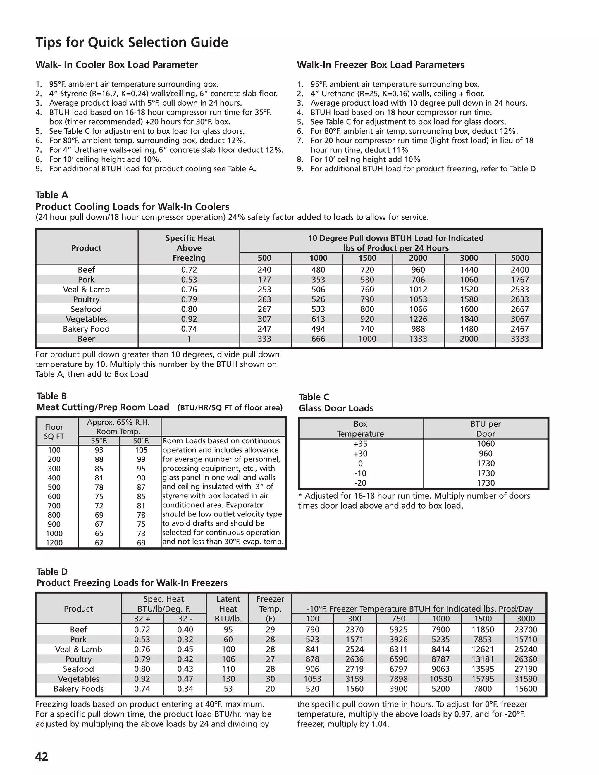 42
Tips for Quick Selection Guide
Walk- In Cooler Box Load Parameter
1.	 95ºF. ambient air temperature surrounding box.
2.	 4” Styrene (R=16.7, K=0.24) walls/ceilling, 6” concrete slab floor.
3.	 Average product load with 5ºF. pull down in 24 hours.
4.	 BTUH load based on 16-18 hour compressor run time for 35ºF.
	 box (timer recommended) +20 hours for 30ºF. box.
5.	 See Table C for adjustment to box load for glass doors.
6.	 For 80ºF. ambient temp. surrounding box, deduct 12%.
7.	 For 4” Urethane walls+ceiling, 6” concrete slab floor deduct 12%.
8.	 For 10’ ceiling height add 10%.
9.	 For additional BTUH load for product cooling see Table A.
Walk-In Freezer Box Load Parameters
1.	 95ºF. ambient air temperature surrounding box.
2.	 4” Urethane (R=25, K=0.16) walls, ceiling + floor.
3.	 Average product load with 10 degree pull down in 24 hours.
4.	 BTUH load based on 18 hour compressor run time.
5.	 See Table C for adjustment to box load for glass doors.
6.	 For 80ºF. ambient air temp. surrounding box, deduct 12%.
7.	 For 20 hour compressor run time (light frost load) in lieu of 18
	 hour run time, deduct 11%
8.	 For 10’ ceiling height add 10%
9.	 For additional BTUH load for product freezing, refer to Table D
		 Specific Heat	 	 10 Degree Pull down BTUH Load for Indicated
	 Product	 Above	 lbs of Product per 24 Hours
		 Freezing	500	 1000	 1500	2000	3000	5000
	 Beef	 0.72	 240	 480	 720	 960	 1440	 2400
	 Pork	 0.53	 177	 353	 530	 706	 1060	 1767
	 Veal  Lamb	 0.76	 253	 506	 760	 1012	 1520	 2533
	 Poultry	 0.79	 263	 526	 790	 1053	 1580	 2633
	 Seafood	 0.80	 267	 533	 800	 1066	 1600	 2667
	 Vegetables	 0.92	 307	 613	 920	 1226	 1840	 3067
	 Bakery Food	 0.74	 247	 494	 740	 988	 1480	 2467
	 Beer	 1	 333	 666	 1000	 1333	 2000	 3333
Table A
Product Cooling Loads for Walk-In Coolers
(24 hour pull down/18 hour compressor operation) 24% safety factor added to loads to allow for service.
For product pull down greater than 10 degrees, divide pull down
temperature by 10. Multiply this number by the BTUH shown on
Table A, then add to Box Load
	 Floor	
Approx. 65% R.H.
	
SQ FT	
Room Temp.
		 55ºF.	 50ºF.
	 100	 93	 105
	 200	 88	 99
	 300	 85	 95
	 400	 81	 90
	 500	 78	 87
	 600	 75	 85
	 700	 72	 81
	 800	 69	 78
	 900	 67	 75
	 1000	 65	 73
	 1200	 62	 69	
Room Loads based on continuous
operation and includes allowance
for average number of personnel,
processing equipment, etc., with
glass panel in one wall and walls
and ceiling insulated with 3” of
styrene with box located in air
conditioned area. Evaporator
should be low outlet velocity type
to avoid drafts and should be
selected for continuous operation
and not less than 30ºF. evap. temp.
Table B
Meat Cutting/Prep Room Load	 (BTU/HR/SQ FT of floor area)
Table C
Glass Door Loads
	 Box	 BTU per
	 Temperature	 Door
	 +35	 1060
	 +30	 960
	 0	 1730
	 -10	 1730
	 -20	 1730
* Adjusted for 16-18 hour run time. Multiply number of doors
times door load above and add to box load.
		 Spec. Heat		 Latent	 Freezer
	 Product	 BTU/lb/Deg. F.	 Heat	 Temp.	 -10ºF. Freezer Temperature BTUH for Indicated lbs. Prod/Day
		 32 +	 32 -	 BTU/lb.	 (F)	 100	 300	 750	 1000	 1500	 3000
	 Beef	 0.72	 0.40	 95	 29	 790	 2370	 5925	 7900	 11850	 23700
	 Pork	 0.53	 0.32	 60	 28	 523	 1571	 3926	 5235	 7853	 15710
	 Veal  Lamb	 0.76	 0.45	 100	 28	 841	 2524	 6311	 8414	 12621	 25240
	 Poultry	 0.79	 0.42	 106	 27	 878	 2636	 6590	 8787	 13181	 26360
	 Seafood	 0.80	 0.43	 110	 28	 906	 2719	 6797	 9063	 13595	 27190
	 Vegetables	 0.92	 0.47	 130	 30	 1053	 3159	 7898	 10530	 15795	 31590
	 Bakery Foods	 0.74	 0.34	 53	 20	 520	 1560	 3900	 5200	 7800	 15600
Table D
Product Freezing Loads for Walk-In Freezers
Freezing loads based on product entering at 40ºF. maximum.
For a specific pull down time, the product load BTU/hr. may be
adjusted by multiplying the above loads by 24 and dividing by
the specific pull down time in hours. To adjust for 0ºF. freezer
temperature, multiply the above loads by 0.97, and for -20ºF.
freezer, multiply by 1.04.
 