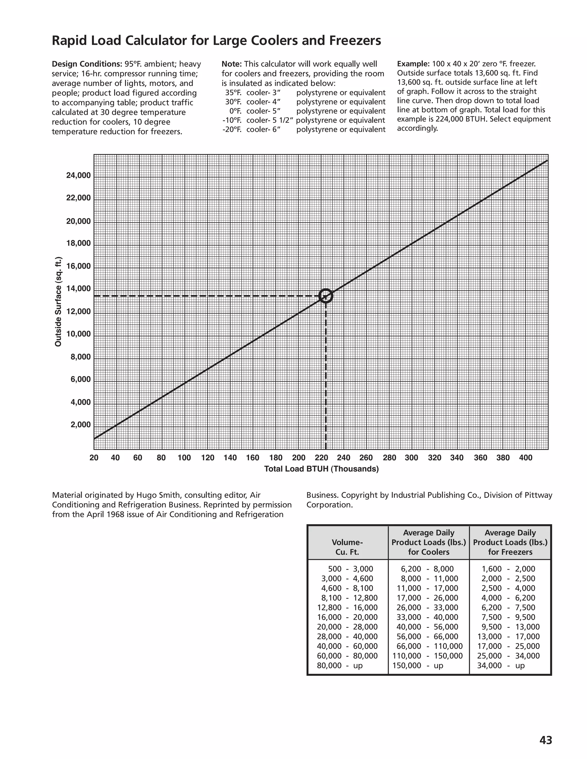 43
Rapid Load Calculator for Large Coolers and Freezers
Design Conditions: 95ºF. ambient; heavy
service; 16-hr. compressor running time;
average number of lights, motors, and
people; product load figured according
to accompanying table; product traffic
calculated at 30 degree temperature
reduction for coolers, 10 degree
temperature reduction for freezers.
Note: This calculator will work equally well
for coolers and freezers, providing the room
is insulated as indicated below:
	 35ºF.	 cooler- 3” 	 polystyrene or equivalent
	 30ºF.	 cooler- 4”	 polystyrene or equivalent
	 0ºF.	 cooler- 5” 	 polystyrene or equivalent
	-10ºF.	 cooler- 5 1/2” polystyrene or equivalent
	-20ºF.	 cooler- 6” 	 polystyrene or equivalent
Example: 100 x 40 x 20’ zero ºF. freezer.
Outside surface totals 13,600 sq. ft. Find
13,600 sq. ft. outside surface line at left
of graph. Follow it across to the straight
line curve. Then drop down to total load
line at bottom of graph. Total load for this
example is 224,000 BTUH. Select equipment
accordingly.
Material originated by Hugo Smith, consulting editor, Air
Conditioning and Refrigeration Business. Reprinted by permission
from the April 1968 issue of Air Conditioning and Refrigeration
Business. Copyright by Industrial Publishing Co., Division of Pittway
Corporation.
		 Average Daily	 Average Daily
	 Volume-	 Product Loads (lbs.)	 Product Loads (lbs.)
	 Cu. Ft.	 for Coolers	 for Freezers
	 500	 -	 3,000	 6,200	 -	 8,000	 1,600	 -	 2,000
	 3,000	 -	 4,600	 8,000	 -	 11,000	 2,000	 -	 2,500
	 4,600	 -	 8,100	 11,000	 -	 17,000	 2,500	 -	 4,000
	 8,100	 -	 12,800	 17,000	 -	 26,000	 4,000	 -	 6,200
	 12,800	 -	 16,000	 26,000	 -	 33,000	 6,200	 -	 7,500
	 16,000	 -	 20,000	 33,000	 -	 40,000	 7,500	 -	 9,500
	 20,000	 -	 28,000	 40,000	 -	 56,000	 9,500	 -	 13,000
	 28,000	 -	 40,000	 56,000	 -	 66,000	 13,000	 -	 17,000
	 40,000	 -	 60,000	 66,000	 -	 110,000	 17,000	 -	 25,000
	 60,000	 -	 80,000	 110,000	 -	 150,000	 25,000	 -	 34,000
	 80,000	 -	 up	 150,000	 -	 up	 34,000	 -	 up
 