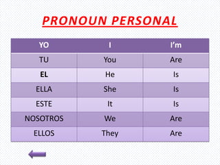 PRONOUN PERSONAL
YO I I’m
TU You Are
EL He Is
ELLA She Is
ESTE It Is
NOSOTROS We Are
ELLOS They Are
 