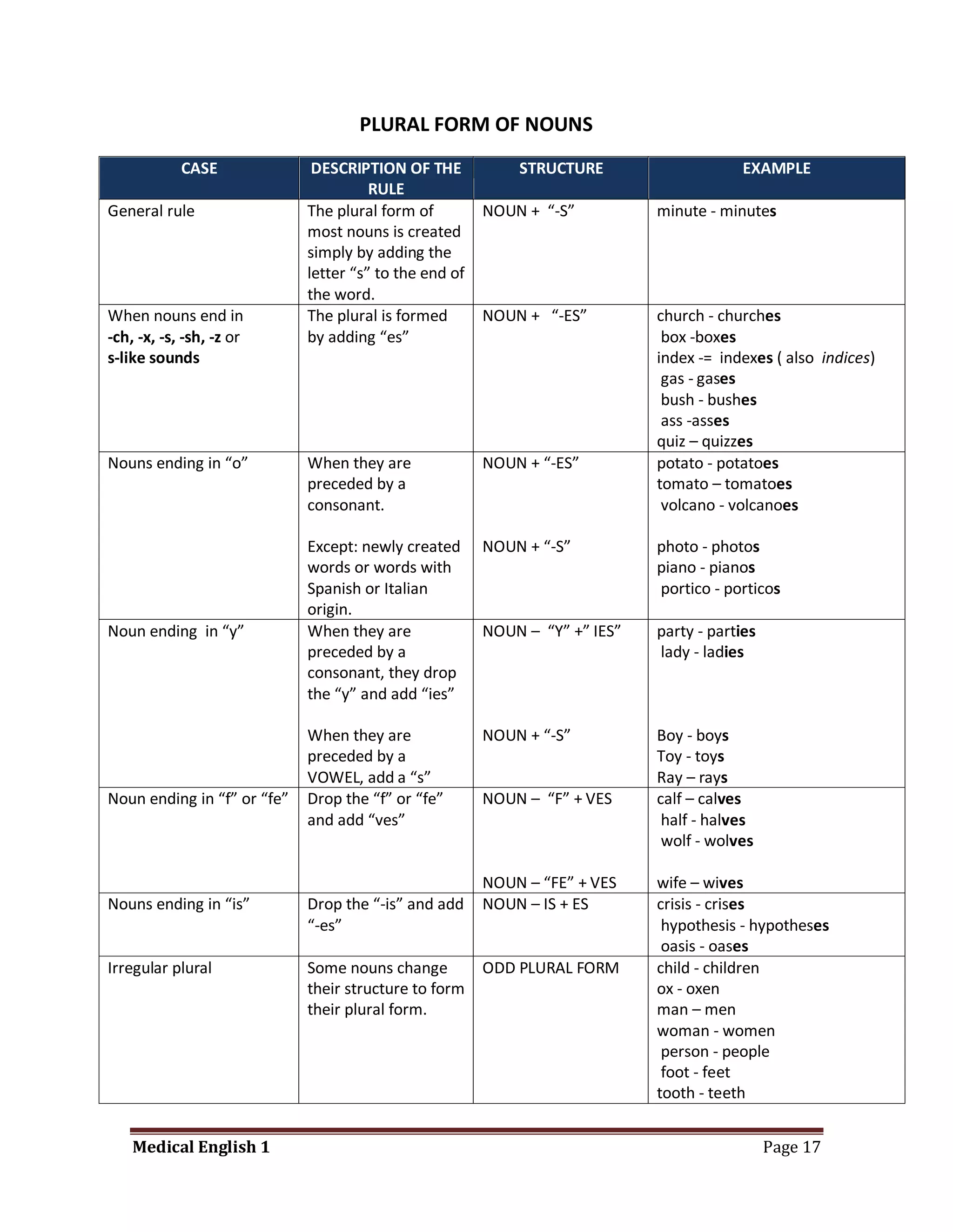 PLURAL FORM OF NOUNS
            CASE              DESCRIPTION OF THE            STRUCTURE                     EXAMPLE
                                       RULE
General rule                 The plural form of         NOUN + “-S”          minute - minutes
                             most nouns is created
                             simply by adding the
                             letter “s” to the end of
                             the word.
When nouns end in            The plural is formed       NOUN + “-ES”         church - churches
-ch, -x, -s, -sh, -z or      by adding “es”                                   box -boxes
s-like sounds                                                                index -= indexes ( also indices)
                                                                              gas - gases
                                                                              bush - bushes
                                                                              ass -asses
                                                                             quiz – quizzes
Nouns ending in “o”          When they are              NOUN + “-ES”         potato - potatoes
                             preceded by a                                   tomato – tomatoes
                             consonant.                                       volcano - volcanoes

                             Except: newly created      NOUN + “-S”          photo - photos
                             words or words with                             piano - pianos
                             Spanish or Italian                              portico - porticos
                             origin.
Noun ending in “y”           When they are              NOUN – “Y” +” IES”   party - parties
                             preceded by a                                   lady - ladies
                             consonant, they drop
                             the “y” and add “ies”

                             When they are              NOUN + “-S”          Boy - boys
                             preceded by a                                   Toy - toys
                             VOWEL, add a “s”                                Ray – rays
Noun ending in “f” or “fe”   Drop the “f” or “fe”       NOUN – “F” + VES     calf – calves
                             and add “ves”                                    half - halves
                                                                              wolf - wolves

                                                        NOUN – “FE” + VES    wife – wives
Nouns ending in “is”         Drop the “-is” and add     NOUN – IS + ES       crisis - crises
                             “-es”                                            hypothesis - hypotheses
                                                                              oasis - oases
Irregular plural             Some nouns change          ODD PLURAL FORM      child - children
                             their structure to form                         ox - oxen
                             their plural form.                              man – men
                                                                             woman - women
                                                                              person - people
                                                                              foot - feet
                                                                             tooth - teeth


    Medical English 1                                                                          Page 17
 
