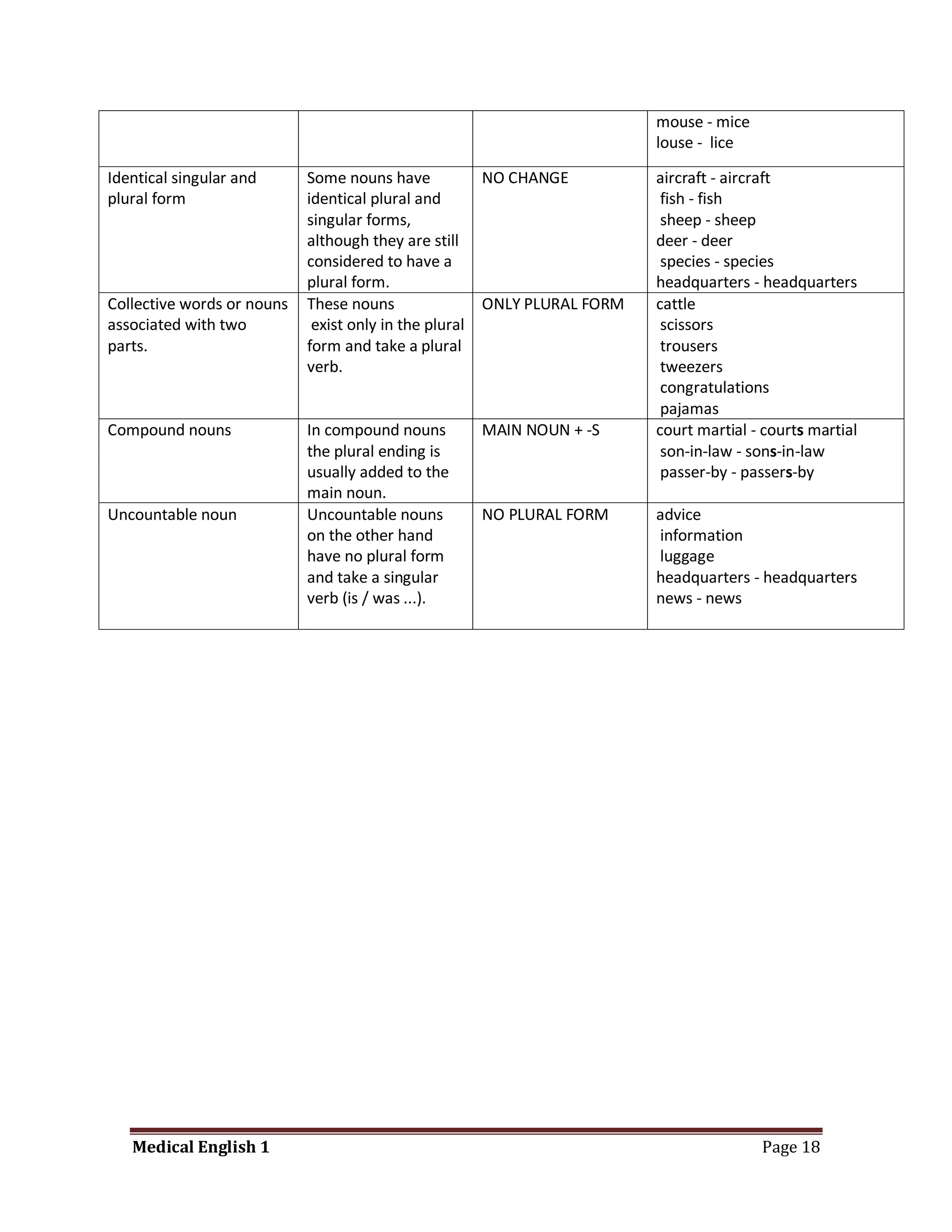 mouse - mice
                                                                           louse - lice

Identical singular and      Some nouns have             NO CHANGE          aircraft - aircraft
plural form                 identical plural and                            fish - fish
                            singular forms,                                 sheep - sheep
                            although they are still                        deer - deer
                            considered to have a                            species - species
                            plural form.                                   headquarters - headquarters
Collective words or nouns   These nouns                 ONLY PLURAL FORM   cattle
associated with two          exist only in the plural                       scissors
parts.                      form and take a plural                          trousers
                            verb.                                           tweezers
                                                                            congratulations
                                                                            pajamas
Compound nouns              In compound nouns           MAIN NOUN + -S     court martial - courts martial
                            the plural ending is                            son-in-law - sons-in-law
                            usually added to the                            passer-by - passers-by
                            main noun.
Uncountable noun            Uncountable nouns           NO PLURAL FORM     advice
                            on the other hand                              information
                            have no plural form                            luggage
                            and take a singular                            headquarters - headquarters
                            verb (is / was ...).                           news - news




   Medical English 1                                                                      Page 18
 