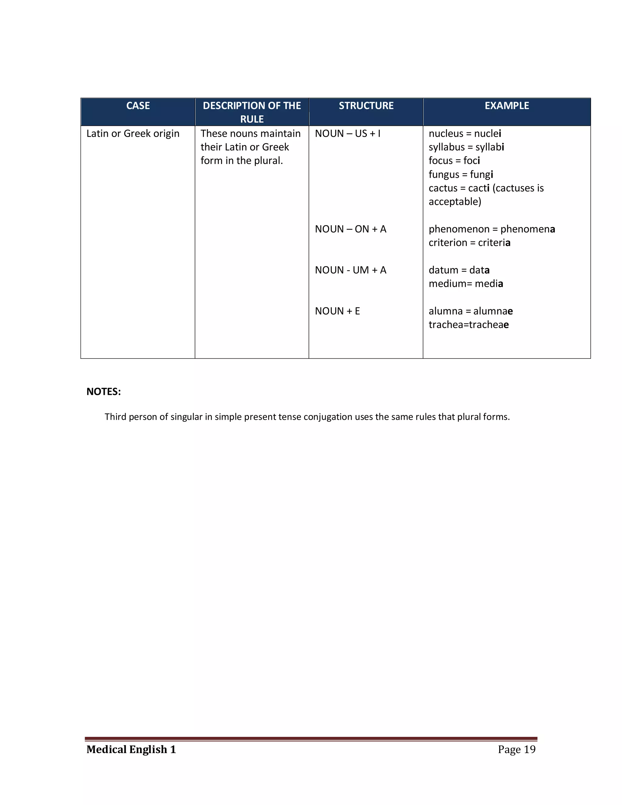CASE               DESCRIPTION OF THE               STRUCTURE                          EXAMPLE
                                     RULE
Latin or Greek origin      These nouns maintain        NOUN – US + I               nucleus = nuclei
                           their Latin or Greek                                    syllabus = syllabi
                           form in the plural.                                     focus = foci
                                                                                   fungus = fungi
                                                                                   cactus = cacti (cactuses is
                                                                                   acceptable)

                                                       NOUN – ON + A               phenomenon = phenomena
                                                                                   criterion = criteria

                                                       NOUN - UM + A               datum = data
                                                                                   medium= media

                                                       NOUN + E                    alumna = alumnae
                                                                                   trachea=tracheae




NOTES:

    Third person of singular in simple present tense conjugation uses the same rules that plural forms.




Medical English 1                                                                                   Page 19
 