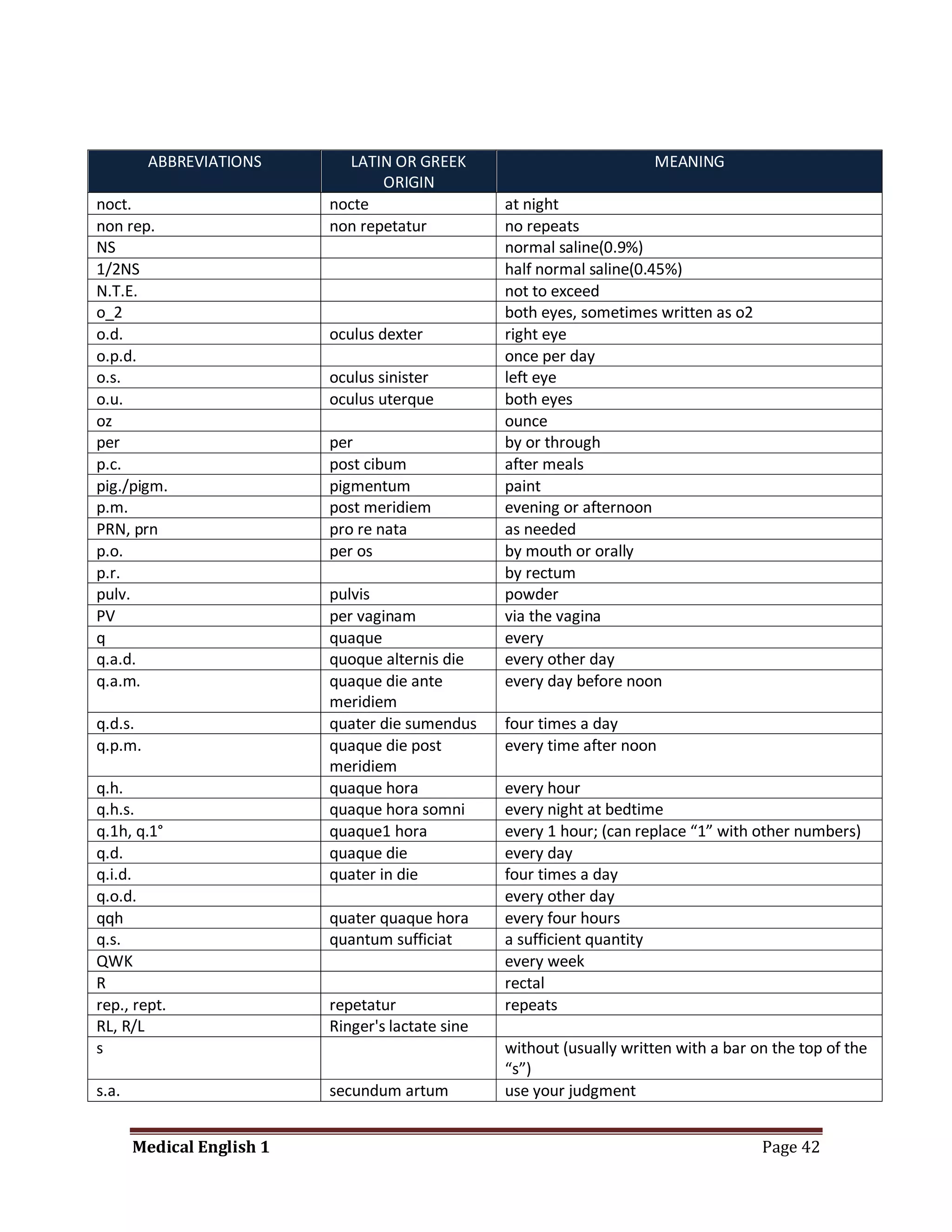 ABBREVIATIONS       LATIN OR GREEK                             MEANING
                                  ORIGIN
noct.                      nocte                   at night
non rep.                   non repetatur           no repeats
NS                                                 normal saline(0.9%)
1/2NS                                              half normal saline(0.45%)
N.T.E.                                             not to exceed
o_2                                                both eyes, sometimes written as o2
o.d.                       oculus dexter           right eye
o.p.d.                                             once per day
o.s.                       oculus sinister         left eye
o.u.                       oculus uterque          both eyes
oz                                                 ounce
per                        per                     by or through
p.c.                       post cibum              after meals
pig./pigm.                 pigmentum               paint
p.m.                       post meridiem           evening or afternoon
PRN, prn                   pro re nata             as needed
p.o.                       per os                  by mouth or orally
p.r.                                               by rectum
pulv.                      pulvis                  powder
PV                         per vaginam             via the vagina
q                          quaque                  every
q.a.d.                     quoque alternis die     every other day
q.a.m.                     quaque die ante         every day before noon
                           meridiem
q.d.s.                     quater die sumendus     four times a day
q.p.m.                     quaque die post         every time after noon
                           meridiem
q.h.                       quaque hora             every hour
q.h.s.                     quaque hora somni       every night at bedtime
q.1h, q.1°                 quaque1 hora            every 1 hour; (can replace “1” with other numbers)
q.d.                       quaque die              every day
q.i.d.                     quater in die           four times a day
q.o.d.                                             every other day
qqh                        quater quaque hora      every four hours
q.s.                       quantum sufficiat       a sufficient quantity
QWK                                                every week
R                                                  rectal
rep., rept.                repetatur               repeats
RL, R/L                    Ringer's lactate sine
s                                                  without (usually written with a bar on the top of the
                                                   “s”)
s.a.                       secundum artum          use your judgment


       Medical English 1                                                                Page 42
 