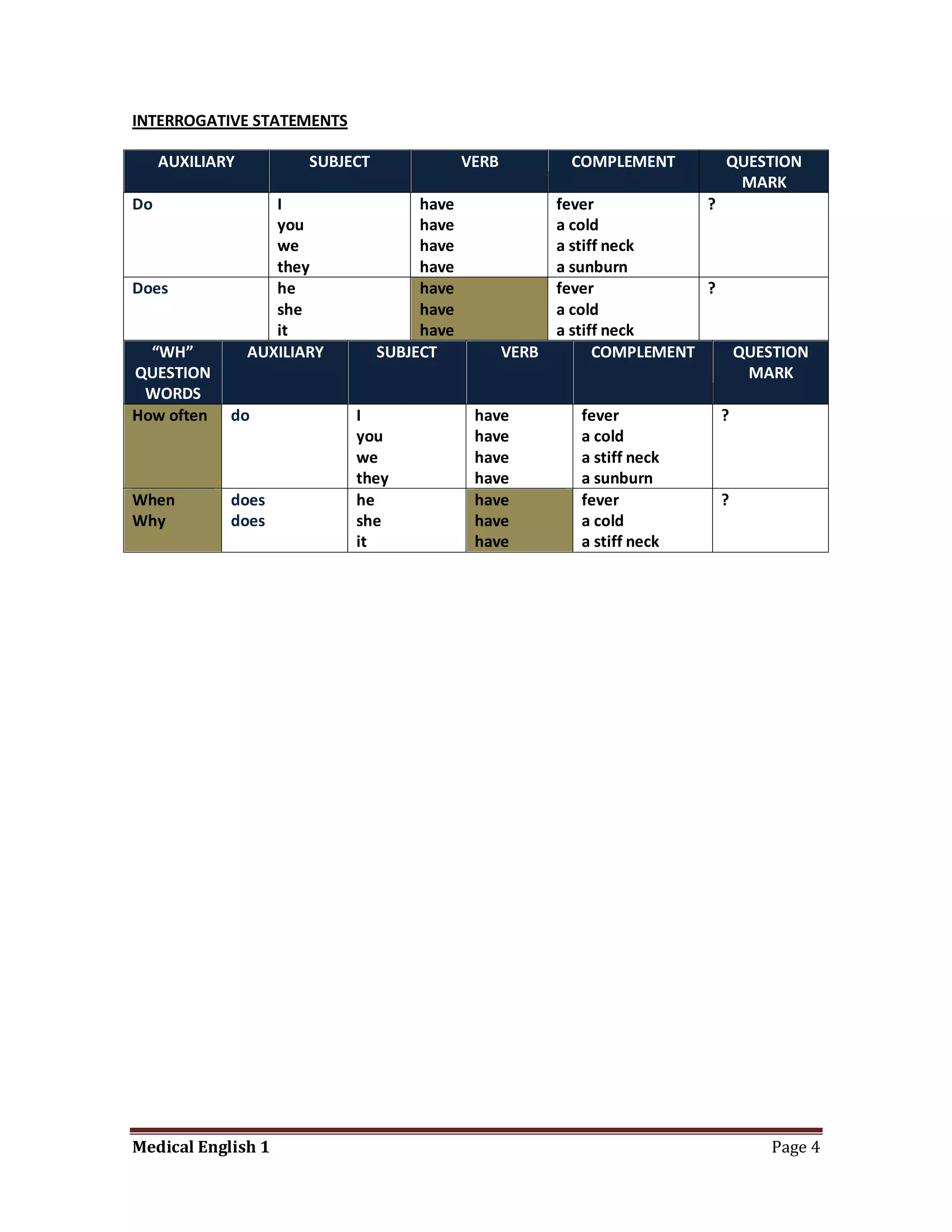 INTERROGATIVE STATEMENTS

     AUXILIARY          SUBJECT               VERB           COMPLEMENT       QUESTION
                                                                               MARK
Do                  I                  have                 fever            ?
                    you                have                 a cold
                    we                 have                 a stiff neck
                    they               have                 a sunburn
Does                he                 have                 fever            ?
                    she                have                 a cold
                    it                 have                 a stiff neck
  “WH”           AUXILIARY        SUBJECT            VERB         COMPLEMENT   QUESTION
QUESTION                                                                        MARK
 WORDS
How often    do              I                 have           fever          ?
                             you               have           a cold
                             we                have           a stiff neck
                             they              have           a sunburn
When         does            he                have           fever          ?
Why          does            she               have           a cold
                             it                have           a stiff neck




Medical English 1                                                                  Page 4
 
