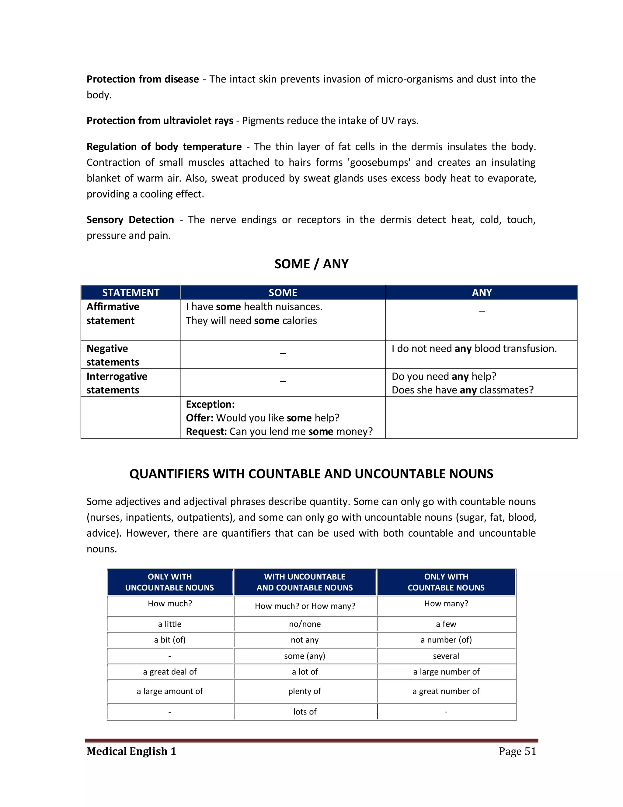 Protection from disease - The intact skin prevents invasion of micro-organisms and dust into the
body.

Protection from ultraviolet rays - Pigments reduce the intake of UV rays.

Regulation of body temperature - The thin layer of fat cells in the dermis insulates the body.
Contraction of small muscles attached to hairs forms 'goosebumps' and creates an insulating
blanket of warm air. Also, sweat produced by sweat glands uses excess body heat to evaporate,
providing a cooling effect.

Sensory Detection - The nerve endings or receptors in the dermis detect heat, cold, touch,
pressure and pain.

                                                SOME / ANY
    STATEMENT                                  SOME                                      ANY
Affirmative                   I have some health nuisances.                               _
statement                     They will need some calories

Negative                                         _                   I do not need any blood transfusion.
statements
Interrogative                                    _                   Do you need any help?
statements                                                           Does she have any classmates?
                              Exception:
                              Offer: Would you like some help?
                              Request: Can you lend me some money?


         QUANTIFIERS WITH COUNTABLE AND UNCOUNTABLE NOUNS
Some adjectives and adjectival phrases describe quantity. Some can only go with countable nouns
(nurses, inpatients, outpatients), and some can only go with uncountable nouns (sugar, fat, blood,
advice). However, there are quantifiers that can be used with both countable and uncountable
nouns.

            ONLY WITH                        WITH UNCOUNTABLE              ONLY WITH
        UNCOUNTABLE NOUNS                   AND COUNTABLE NOUNS         COUNTABLE NOUNS
                How much?                   How much? or How many?          How many?

                  a little                           no/none                   a few
                 a bit (of)                          not any                a number (of)
                     -                            some (any)                   several
            a great deal of                           a lot of           a large number of

           a large amount of                         plenty of           a great number of

                     -                                lots of                     -


Medical English 1                                                                              Page 51
 