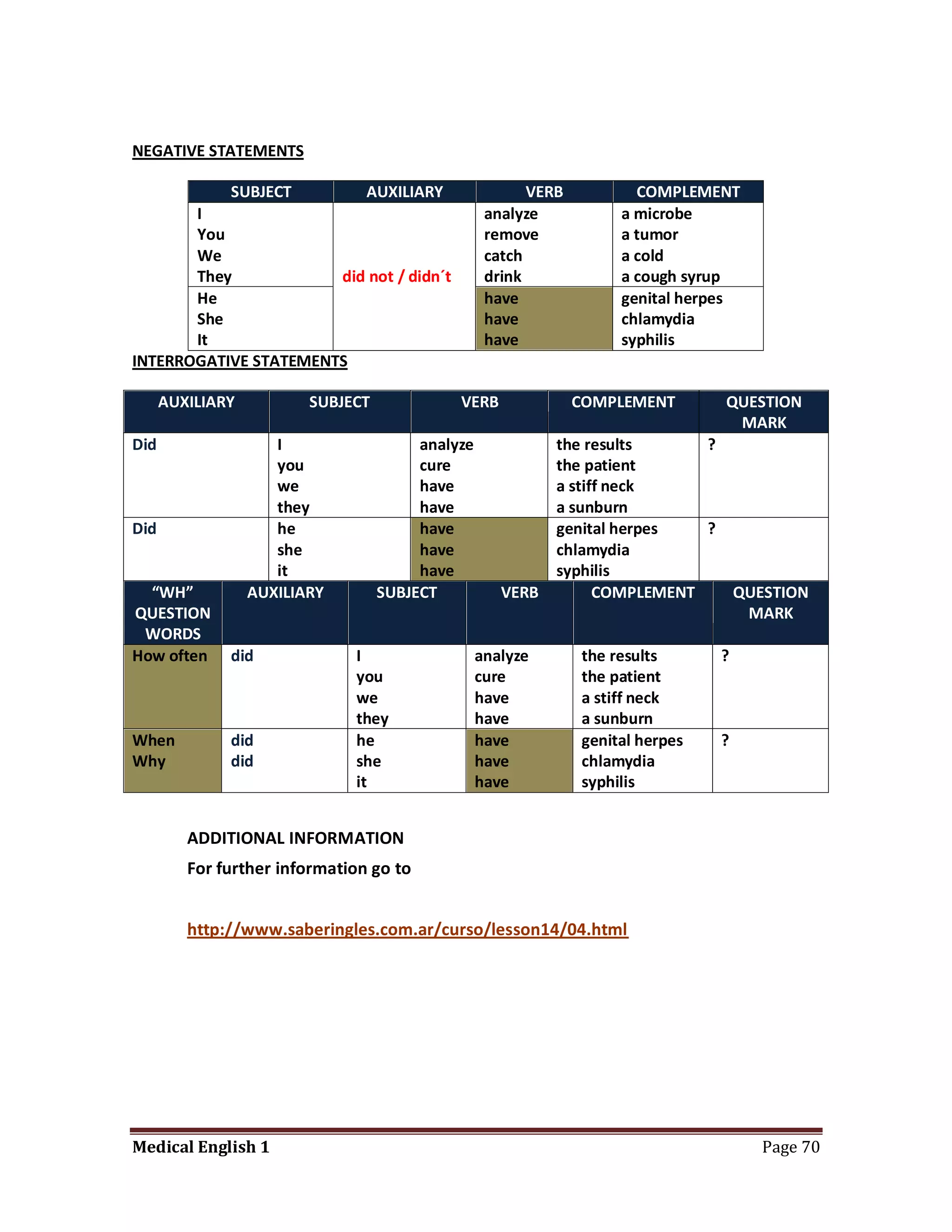 NEGATIVE STATEMENTS

              SUBJECT           AUXILIARY                VERB          COMPLEMENT
       I                                           analyze           a microbe
       You                                         remove            a tumor
       We                                          catch             a cold
       They            did not / didn´t            drink             a cough syrup
       He                                          have              genital herpes
       She                                         have              chlamydia
       It                                          have              syphilis
INTERROGATIVE STATEMENTS

      AUXILIARY          SUBJECT             VERB               COMPLEMENT       QUESTION
                                                                                  MARK
Did                  I                  analyze             the results      ?
                     you                cure                the patient
                     we                 have                a stiff neck
                     they               have                a sunburn
Did                  he                 have                genital herpes   ?
                     she                have                chlamydia
                     it                 have                syphilis
  “WH”            AUXILIARY        SUBJECT           VERB         COMPLEMENT   QUESTION
QUESTION                                                                        MARK
 WORDS
How often     did             I                   analyze       the results      ?
                              you                 cure          the patient
                              we                  have          a stiff neck
                              they                have          a sunburn
When          did             he                  have          genital herpes   ?
Why           did             she                 have          chlamydia
                              it                  have          syphilis


         ADDITIONAL INFORMATION
         For further information go to


         http://www.saberingles.com.ar/curso/lesson14/04.html




Medical English 1                                                                     Page 70
 