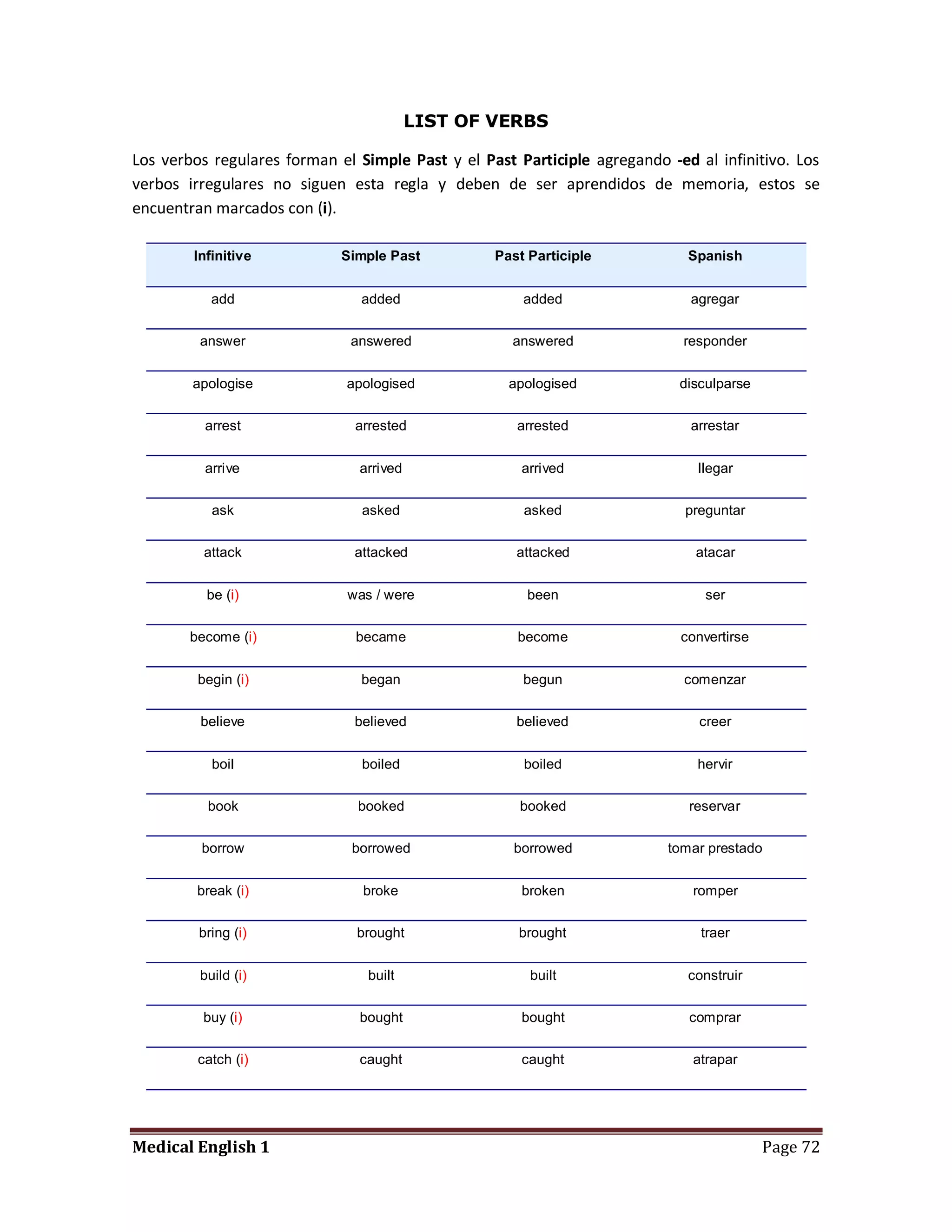 LIST OF VERBS

Los verbos regulares forman el Simple Past y el Past Participle agregando -ed al infinitivo. Los
verbos irregulares no siguen esta regla y deben de ser aprendidos de memoria, estos se
encuentran marcados con (i).

        Infinitive           Simple Past          Past Participle            Spanish


           add                  added                 added                  agregar


         answer               answered               answered               responder


        apologise            apologised             apologised              disculparse


          arrest               arrested              arrested                arrestar


          arrive               arrived                arrived                 llegar


           ask                  asked                 asked                  preguntar


          attack               attacked              attacked                 atacar


          be (i)              was / were               been                     ser


        become (i)             became                become                 convertirse


         begin (i)              began                 begun                  comenzar


         believe               believed              believed                  creer


           boil                 boiled                boiled                  hervir


          book                 booked                 booked                 reservar


         borrow               borrowed               borrowed             tomar prestado


         break (i)              broke                 broken                  romper


         bring (i)             brought               brought                   traer


         build (i)               built                 built                 construir


          buy (i)              bought                 bought                 comprar


         catch (i)             caught                 caught                  atrapar




Medical English 1                                                                         Page 72
 