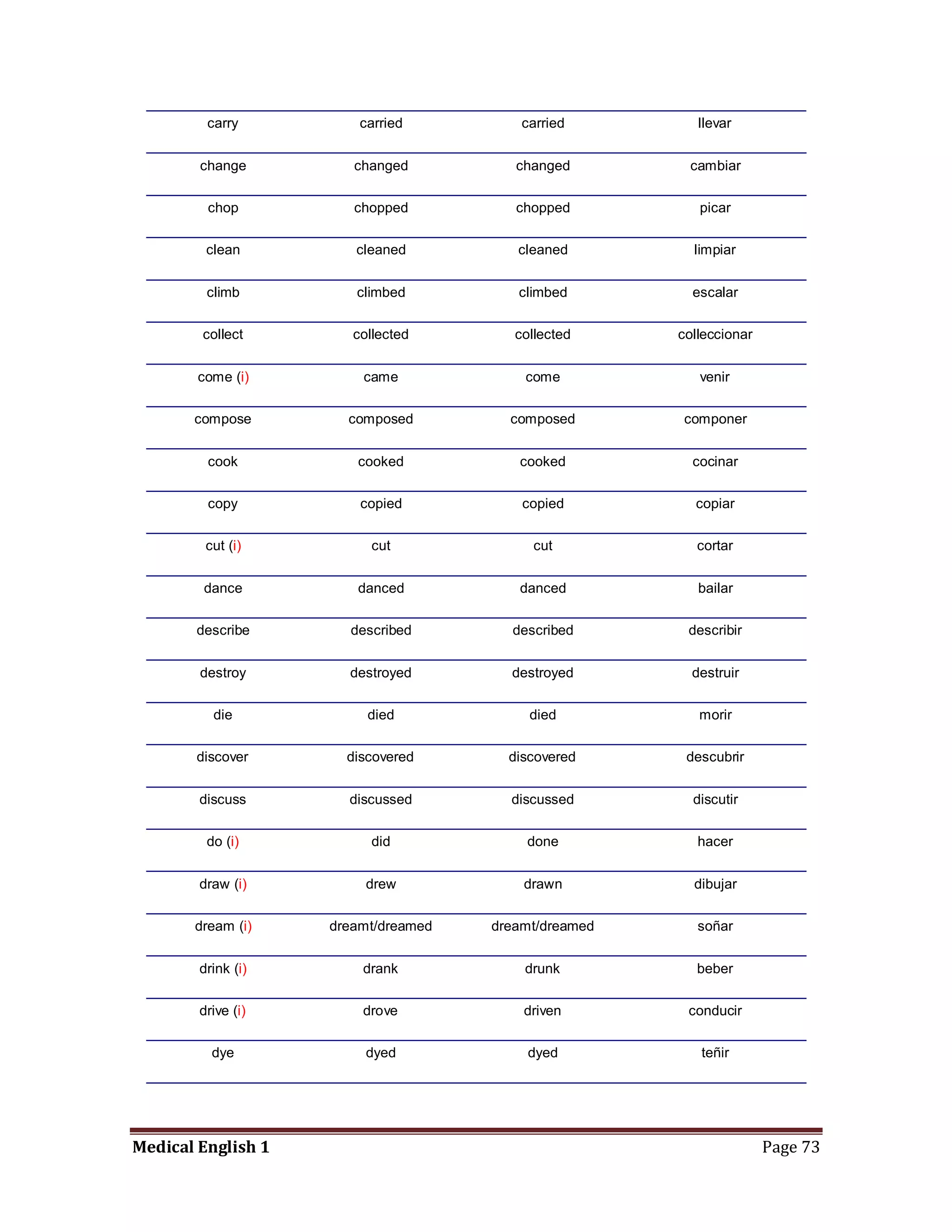 carry          carried          carried         llevar


        change         changed          changed        cambiar


         chop          chopped          chopped          picar


         clean         cleaned          cleaned         limpiar


         climb         climbed          climbed         escalar


        collect        collected        collected     colleccionar


        come (i)        came             come            venir


       compose        composed         composed       componer


         cook          cooked           cooked          cocinar


         copy           copied           copied         copiar


         cut (i)         cut              cut            cortar


        dance          danced           danced           bailar


       describe       described        described       describir


        destroy       destroyed        destroyed        destruir


          die            died             died           morir


       discover       discovered       discovered      descubrir


        discuss       discussed        discussed        discutir


         do (i)          did             done            hacer


        draw (i)         drew            drawn          dibujar


       dream (i)    dreamt/dreamed   dreamt/dreamed      soñar


        drink (i)       drank            drunk           beber


        drive (i)       drove            driven        conducir


          dye            dyed             dyed           teñir




Medical English 1                                                    Page 73
 