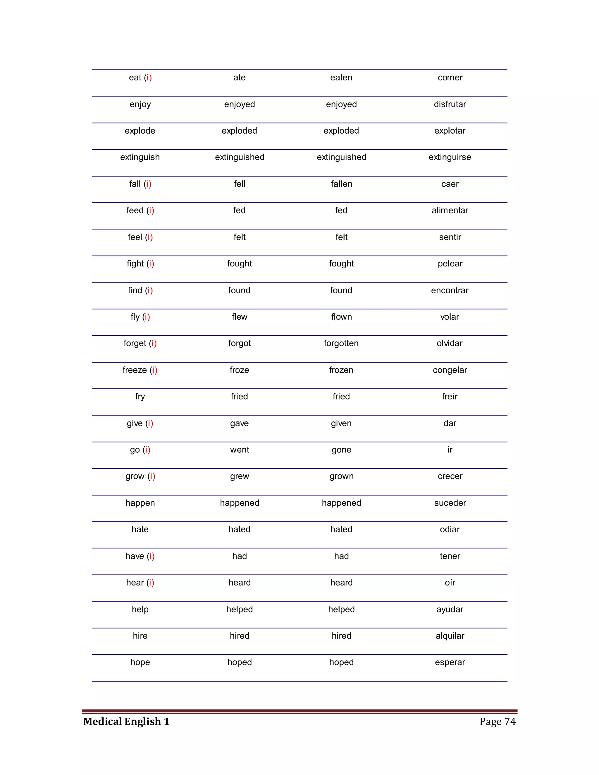 eat (i)        ate           eaten         comer


         enjoy        enjoyed        enjoyed       disfrutar


        explode      exploded       exploded       explotar


       extinguish   extinguished   extinguished   extinguirse


         fall (i)       fell          fallen         caer


        feed (i)        fed            fed        alimentar


        feel (i)        felt           felt         sentir


        fight (i)     fought         fought         pelear


        find (i)       found          found       encontrar


         fly (i)        flew          flown          volar


       forget (i)      forgot       forgotten       olvidar


       freeze (i)      froze         frozen        congelar


           fry         fried          fried          freír


        give (i)       gave           given          dar


         go (i)        went           gone            ir


        grow (i)       grew           grown         crecer


        happen       happened       happened       suceder


         hate          hated          hated         odiar


        have (i)        had            had          tener


        hear (i)       heard          heard           oír


         help         helped         helped         ayudar


          hire         hired          hired        alquilar


         hope         hoped          hoped         esperar




Medical English 1                                               Page 74
 