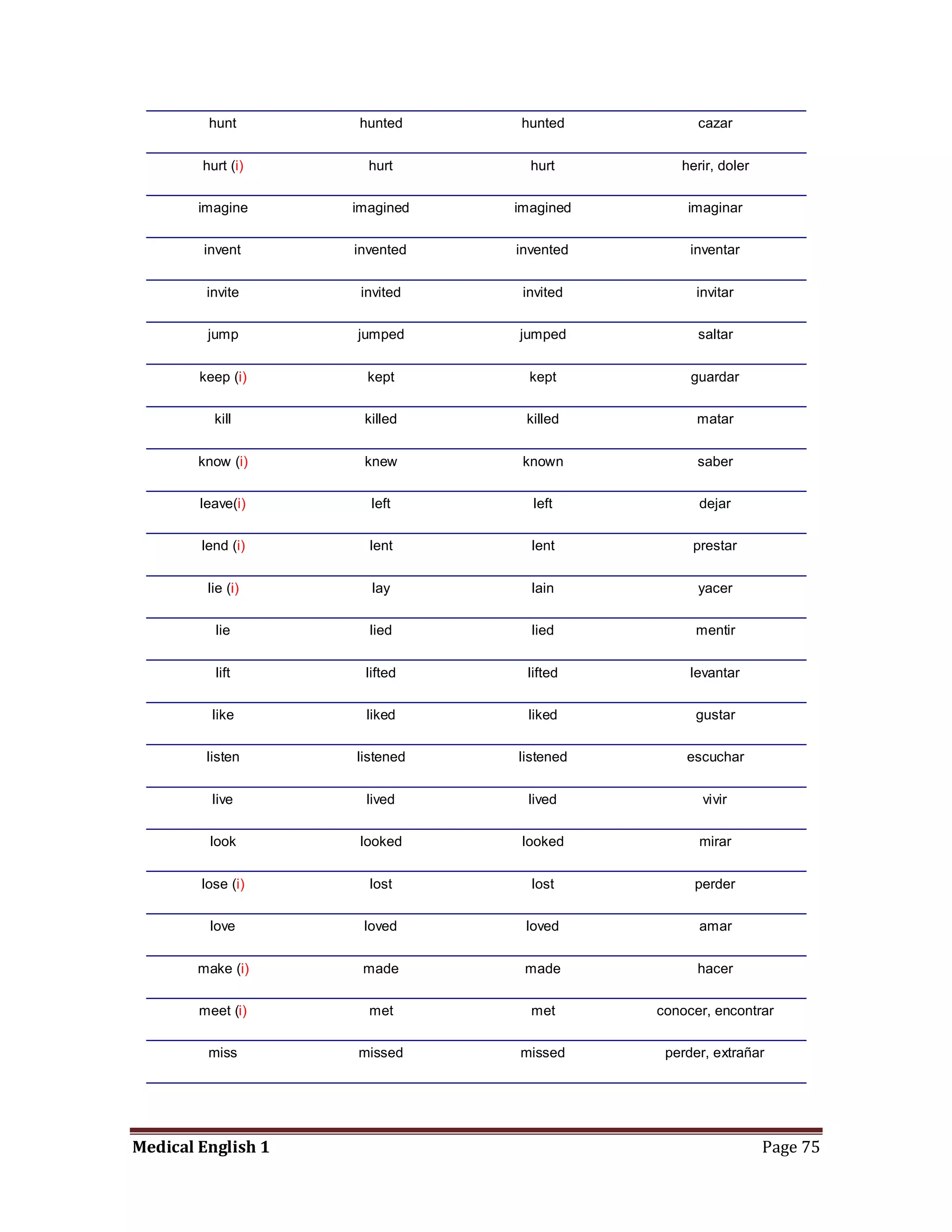 hunt        hunted     hunted          cazar


        hurt (i)      hurt       hurt        herir, doler


        imagine     imagined   imagined       imaginar


        invent      invented   invented        inventar


         invite      invited    invited         invitar


         jump       jumped     jumped           saltar


        keep (i)      kept       kept          guardar


          kill       killed     killed          matar


        know (i)     knew       known           saber


        leave(i)      left       left           dejar


        lend (i)      lent       lent          prestar


         lie (i)      lay        lain           yacer


          lie         lied       lied           mentir


          lift       lifted     lifted         levantar


          like       liked      liked           gustar


         listen     listened   listened       escuchar


          live       lived      lived            vivir


         look        looked     looked          mirar


        lose (i)      lost       lost          perder


         love        loved      loved           amar


        make (i)     made       made            hacer


        meet (i)      met        met      conocer, encontrar


         miss       missed     missed      perder, extrañar




Medical English 1                                           Page 75
 