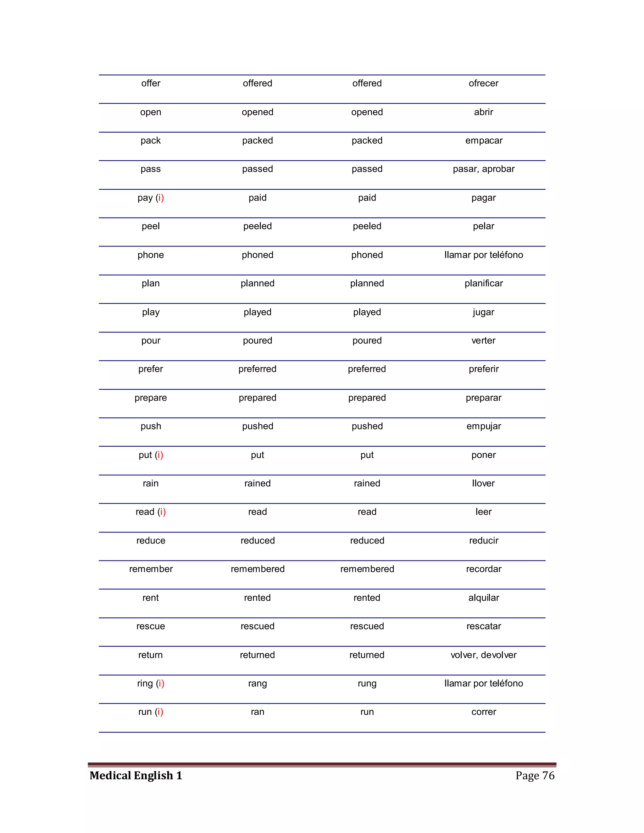offer        offered      offered         ofrecer


         open         opened       opened            abrir


         pack         packed       packed          empacar


         pass         passed       passed       pasar, aprobar


        pay (i)        paid         paid            pagar


         peel         peeled       peeled           pelar


        phone         phoned       phoned     llamar por teléfono


         plan        planned      planned         planificar


         play         played       played           jugar


         pour         poured       poured           verter


        prefer       preferred    preferred        preferir


        prepare      prepared     prepared         preparar


         push         pushed       pushed          empujar


        put (i)        put          put             poner


         rain         rained       rained           llover


        read (i)       read         read             leer


        reduce       reduced      reduced          reducir


       remember     remembered   remembered        recordar


         rent         rented       rented          alquilar


        rescue       rescued      rescued          rescatar


        return       returned     returned     volver, devolver


        ring (i)       rang         rung      llamar por teléfono


        run (i)        ran          run             correr




Medical English 1                                                Page 76
 