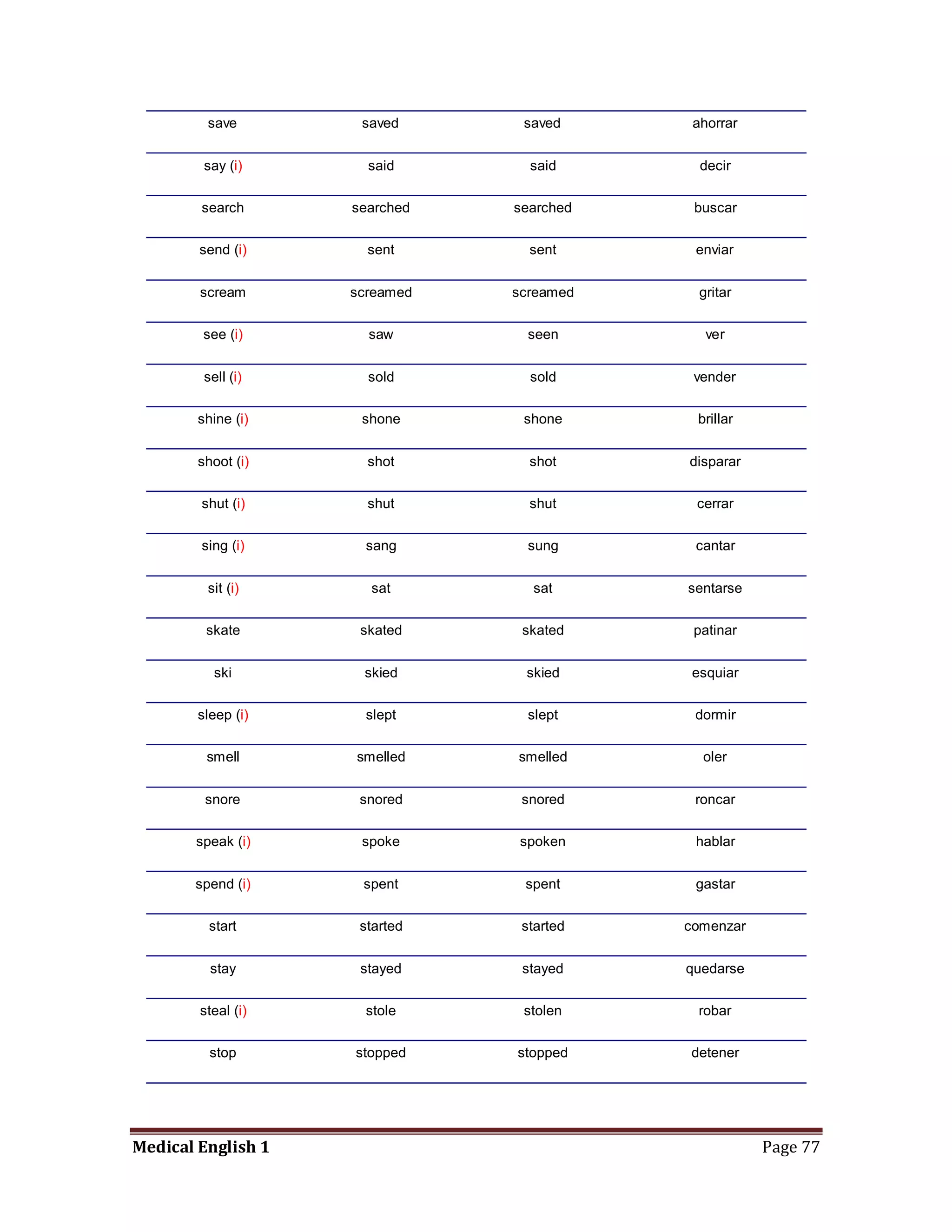 save        saved      saved      ahorrar


         say (i)      said       said       decir


        search      searched   searched    buscar


        send (i)      sent       sent      enviar


        scream      screamed   screamed     gritar


        see (i)       saw        seen        ver


         sell (i)     sold       sold      vender


        shine (i)    shone      shone      brillar


        shoot (i)     shot       shot     disparar


        shut (i)      shut       shut      cerrar


        sing (i)      sang       sung      cantar


         sit (i)      sat        sat      sentarse


         skate       skated     skated     patinar


           ski       skied      skied      esquiar


        sleep (i)     slept      slept     dormir


         smell      smelled    smelled      oler


         snore       snored     snored     roncar


       speak (i)     spoke      spoken     hablar


       spend (i)     spent      spent      gastar


          start      started    started   comenzar


          stay       stayed     stayed    quedarse


        steal (i)     stole     stolen      robar


          stop      stopped    stopped    detener




Medical English 1                                    Page 77
 