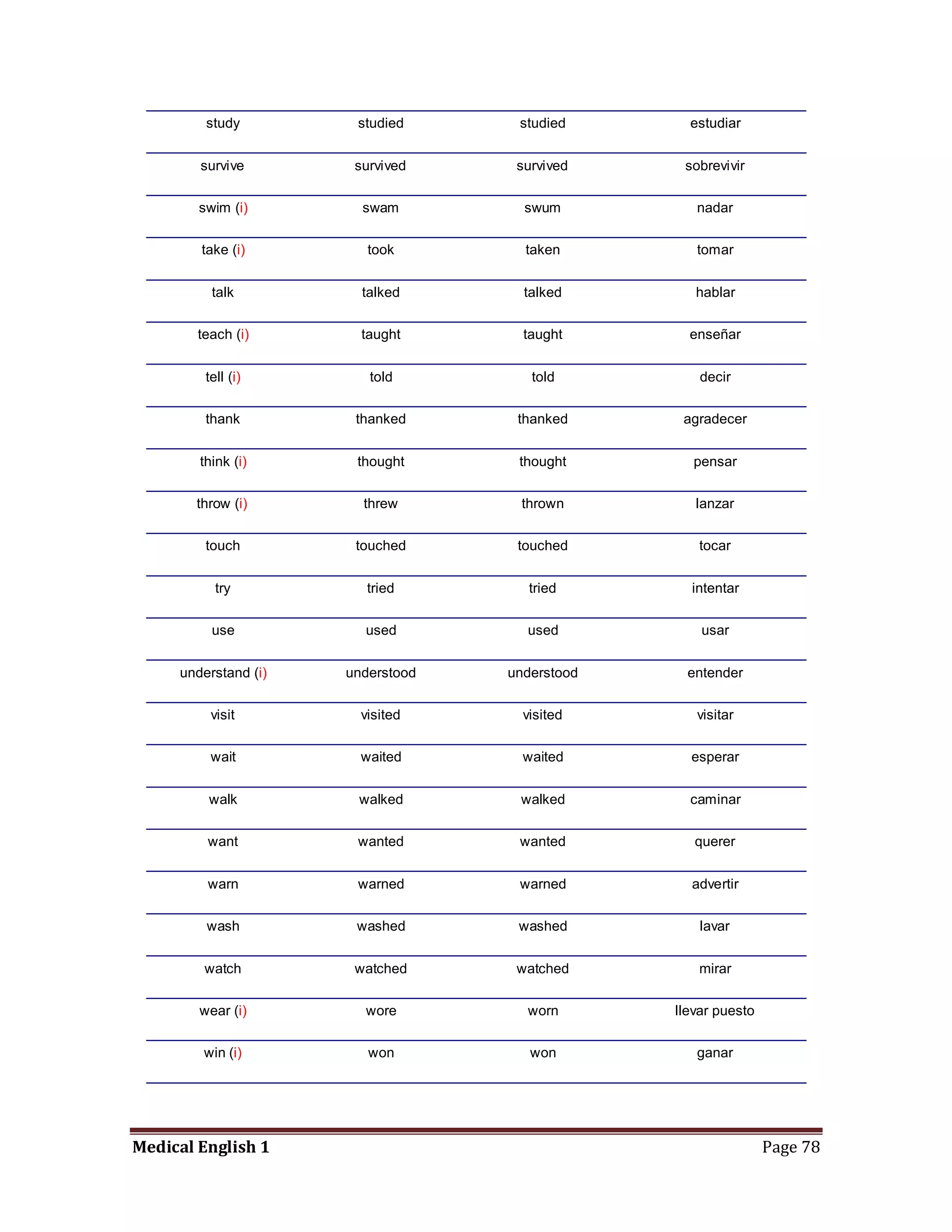 study         studied      studied       estudiar


        survive        survived     survived     sobrevivir


        swim (i)        swam         swum          nadar


        take (i)         took        taken         tomar


          talk          talked       talked        hablar


        teach (i)       taught       taught       enseñar


         tell (i)        told         told          decir


         thank         thanked      thanked      agradecer


        think (i)      thought      thought        pensar


       throw (i)        threw       thrown         lanzar


         touch         touched      touched        tocar


           try           tried        tried       intentar


          use           used         used           usar


     understand (i)   understood   understood     entender


          visit         visited      visited       visitar


          wait          waited       waited       esperar


         walk          walked       walked        caminar


         want          wanted       wanted         querer


         warn          warned       warned        advertir


         wash          washed       washed          lavar


         watch         watched      watched        mirar


        wear (i)        wore         worn       llevar puesto


         win (i)         won          won          ganar




Medical English 1                                               Page 78
 