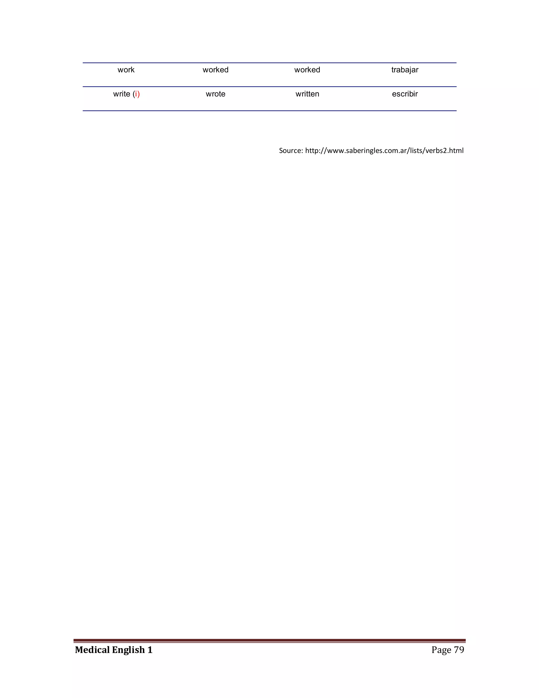 work       worked       worked                       trabajar


        write (i)   wrote        written                      escribir




                             Source: http://www.saberingles.com.ar/lists/verbs2.html




Medical English 1                                                         Page 79
 
