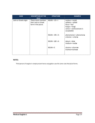 CASE               DESCRIPTION OF THE               STRUCTURE                          EXAMPLE
                                     RULE
Latin or Greek origin      These nouns maintain        NOUN – US + I               nucleus = nuclei
                           their Latin or Greek                                    syllabus = syllabi
                           form in the plural.                                     focus = foci
                                                                                   fungus = fungi
                                                                                   cactus = cacti (cactuses is
                                                                                   acceptable)

                                                       NOUN – ON + A               phenomenon = phenomena
                                                                                   criterion = criteria

                                                       NOUN - UM + A               datum = data
                                                                                   medium= media

                                                       NOUN + E                    alumna = alumnae
                                                                                   trachea=tracheae




NOTES:

    Third person of singular in simple present tense conjugation uses the same rules that plural forms.




Medical English 1                                                                                   Page 19
 