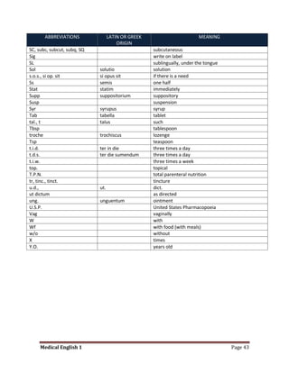 ABBREVIATIONS               LATIN OR GREEK                        MEANING
                                       ORIGIN
SC, subc, subcut, subq, SQ                          subcutaneous
Sig                                                 write on label
SL                                                  sublingually, under the tongue
Sol                          solutio                solution
s.o.s., si op. sit           si opus sit            if there is a need
Ss                           semis                  one half
Stat                         statim                 immediately
Supp                         suppositorium          suppository
Susp                                                suspension
Syr                          syrupus                syrup
Tab                          tabella                tablet
tal., t                      talus                  such
Tbsp                                                tablespoon
troche                       trochiscus             lozenge
Tsp                                                 teaspoon
t.i.d.                       ter in die             three times a day
t.d.s.                       ter die sumendum       three times a day
t.i.w.                                              three times a week
top.                                                topical
T.P.N.                                              total parenteral nutrition
tr, tinc., tinct.                                   tincture
u.d.,                        ut.                    dict.
ut dictum                                           as directed
ung.                         unguentum              ointment
U.S.P.                                              United States Pharmacopoeia
Vag                                                 vaginally
W                                                   with
Wf                                                  with food (with meals)
w/o                                                 without
X                                                   times
Y.O.                                                years old




     Medical English 1                                                               Page 43
 