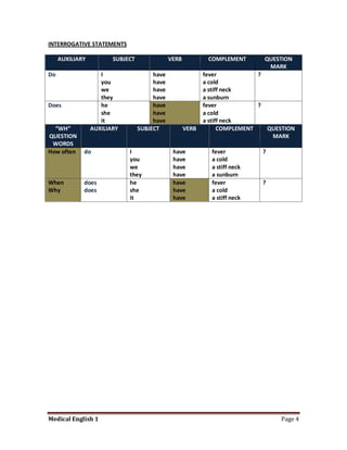 INTERROGATIVE STATEMENTS

     AUXILIARY          SUBJECT               VERB           COMPLEMENT       QUESTION
                                                                               MARK
Do                  I                  have                 fever            ?
                    you                have                 a cold
                    we                 have                 a stiff neck
                    they               have                 a sunburn
Does                he                 have                 fever            ?
                    she                have                 a cold
                    it                 have                 a stiff neck
  “WH”           AUXILIARY        SUBJECT            VERB         COMPLEMENT   QUESTION
QUESTION                                                                        MARK
 WORDS
How often    do              I                 have           fever          ?
                             you               have           a cold
                             we                have           a stiff neck
                             they              have           a sunburn
When         does            he                have           fever          ?
Why          does            she               have           a cold
                             it                have           a stiff neck




Medical English 1                                                                  Page 4
 
