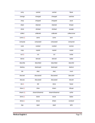carry          carried          carried         llevar


        change         changed          changed        cambiar


         chop          chopped          chopped          picar


         clean         cleaned          cleaned         limpiar


         climb         climbed          climbed         escalar


        collect        collected        collected     colleccionar


        come (i)        came             come            venir


       compose        composed         composed       componer


         cook          cooked           cooked          cocinar


         copy           copied           copied         copiar


         cut (i)         cut              cut            cortar


        dance          danced           danced           bailar


       describe       described        described       describir


        destroy       destroyed        destroyed        destruir


          die            died             died           morir


       discover       discovered       discovered      descubrir


        discuss       discussed        discussed        discutir


         do (i)          did             done            hacer


        draw (i)         drew            drawn          dibujar


       dream (i)    dreamt/dreamed   dreamt/dreamed      soñar


        drink (i)       drank            drunk           beber


        drive (i)       drove            driven        conducir


          dye            dyed             dyed           teñir




Medical English 1                                                    Page 73
 