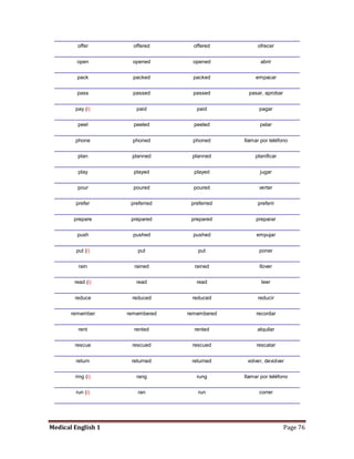 offer        offered      offered         ofrecer


         open         opened       opened            abrir


         pack         packed       packed          empacar


         pass         passed       passed       pasar, aprobar


        pay (i)        paid         paid            pagar


         peel         peeled       peeled           pelar


        phone         phoned       phoned     llamar por teléfono


         plan        planned      planned         planificar


         play         played       played           jugar


         pour         poured       poured           verter


        prefer       preferred    preferred        preferir


        prepare      prepared     prepared         preparar


         push         pushed       pushed          empujar


        put (i)        put          put             poner


         rain         rained       rained           llover


        read (i)       read         read             leer


        reduce       reduced      reduced          reducir


       remember     remembered   remembered        recordar


         rent         rented       rented          alquilar


        rescue       rescued      rescued          rescatar


        return       returned     returned     volver, devolver


        ring (i)       rang         rung      llamar por teléfono


        run (i)        ran          run             correr




Medical English 1                                                Page 76
 