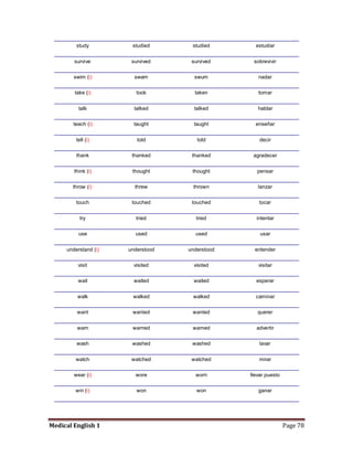 study         studied      studied       estudiar


        survive        survived     survived     sobrevivir


        swim (i)        swam         swum          nadar


        take (i)         took        taken         tomar


          talk          talked       talked        hablar


        teach (i)       taught       taught       enseñar


         tell (i)        told         told          decir


         thank         thanked      thanked      agradecer


        think (i)      thought      thought        pensar


       throw (i)        threw       thrown         lanzar


         touch         touched      touched        tocar


           try           tried        tried       intentar


          use           used         used           usar


     understand (i)   understood   understood     entender


          visit         visited      visited       visitar


          wait          waited       waited       esperar


         walk          walked       walked        caminar


         want          wanted       wanted         querer


         warn          warned       warned        advertir


         wash          washed       washed          lavar


         watch         watched      watched        mirar


        wear (i)        wore         worn       llevar puesto


         win (i)         won          won          ganar




Medical English 1                                               Page 78
 