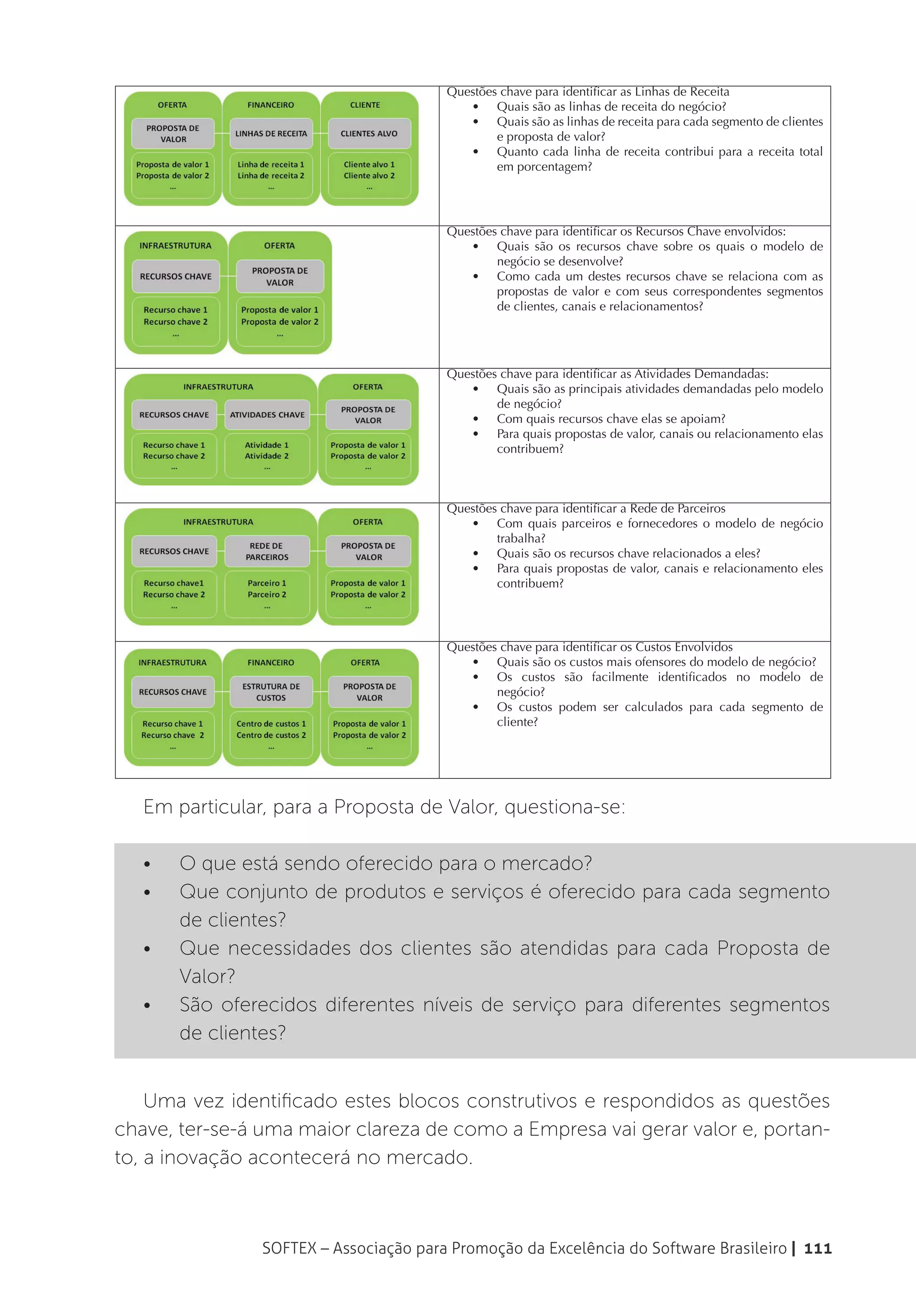 Questões chave para identificar as Linhas de Receita
                                           •	 Quais são as linhas de receita do negócio?
                                           •	 Quais são as linhas de receita para cada segmento de clientes
                                                e proposta de valor?
                                           •	 Quanto cada linha de receita contribui para a receita total
                                                em porcentagem?




                                        Questões chave para identificar os Recursos Chave envolvidos:
                                           •	 Quais são os recursos chave sobre os quais o modelo de
                                                negócio se desenvolve?
                                           •	 Como cada um destes recursos chave se relaciona com as
                                                propostas de valor e com seus correspondentes segmentos
                                                de clientes, canais e relacionamentos?




                                        Questões chave para identificar as Atividades Demandadas:
                                           •	 Quais são as principais atividades demandadas pelo modelo
                                                de negócio?
                                           •	 Com quais recursos chave elas se apoiam?
                                           •	 Para quais propostas de valor, canais ou relacionamento elas
                                                contribuem?



                                        Questões chave para identificar a Rede de Parceiros
                                           •	 Com quais parceiros e fornecedores o modelo de negócio
                                                trabalha?
                                           •	 Quais são os recursos chave relacionados a eles?
                                           •	 Para quais propostas de valor, canais e relacionamento eles
                                                contribuem?




                                        Questões chave para identificar os Custos Envolvidos
                                           •	 Quais são os custos mais ofensores do modelo de negócio?
                                           •	 Os custos são facilmente identificados no modelo de
                                                negócio?
                                           •	 Os custos podem ser calculados para cada segmento de
                                                cliente?




   Em particular, para a Proposta de Valor, questiona-se:

   •	   O que está sendo oferecido para o mercado?
   •	   Que conjunto de produtos e serviços é oferecido para cada segmento
        de clientes?
   •	   Que necessidades dos clientes são atendidas para cada Proposta de
        Valor?
   •	   São oferecidos diferentes níveis de serviço para diferentes segmentos
        de clientes?


    Uma vez identificado estes blocos construtivos e respondidos as questões
chave, ter-se-á uma maior clareza de como a Empresa vai gerar valor e, portan-
to, a inovação acontecerá no mercado.



                SOFTEX – Associação para Promoção da Excelência do Software Brasileiro | 111
 