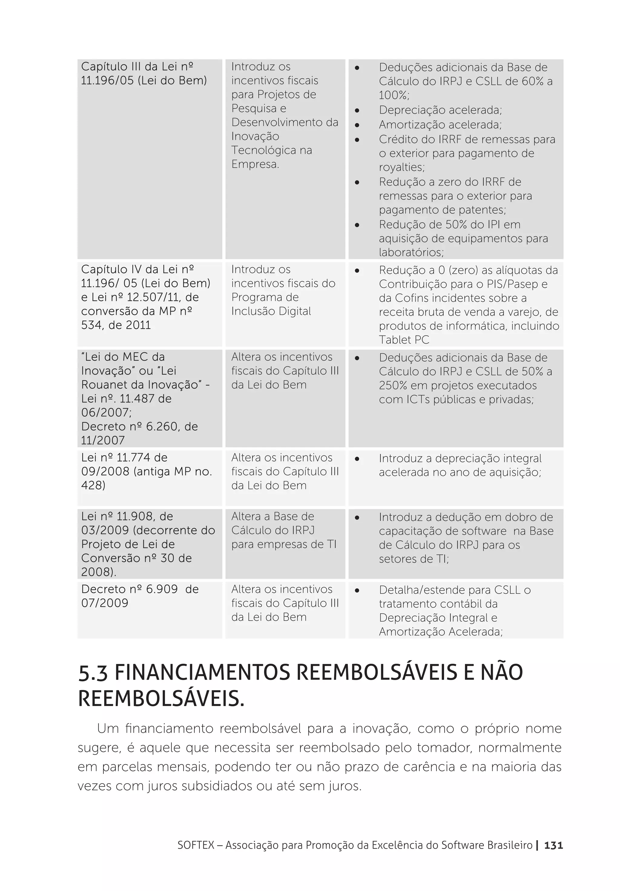 8.387/91, Decreto nº       para as Empresas              comercializados
5.906/06 e demais leis     que produzem bens
e decretos)                de informática e
                           automação no país.
Capítulo III da Lei nº     Introduz os               •   Deduções adicionais da Base de
11.196/05 (Lei do Bem)     incentivos fiscais            Cálculo do IRPJ e CSLL de 60% a
                           para Projetos de              100%;
                           Pesquisa e                •   Depreciação acelerada;
                           Desenvolvimento da        •   Amortização acelerada;
                           Inovação                  •   Crédito do IRRF de remessas para
                           Tecnológica na                o exterior para pagamento de
                           Empresa.                      royalties;
                                                     •   Redução a zero do IRRF de
                                                         remessas para o exterior para
                                                         pagamento de patentes;
                                                     •   Redução de 50% do IPI em
                                                         aquisição de equipamentos para
                                                         laboratórios;
Capítulo IV da Lei nº      Introduz os               •   Redução a 0 (zero) as alíquotas da
11.196/ 05 (Lei do Bem)    incentivos fiscais do         Contribuição para o PIS/Pasep e
e Lei nº 12.507/11, de     Programa de                   da Cofins incidentes sobre a
conversão da MP nº         Inclusão Digital              receita bruta de venda a varejo, de
534, de 2011                                             produtos de informática, incluindo
                                                         Tablet PC
“Lei do MEC da             Altera os incentivos      •   Deduções adicionais da Base de
Inovação” ou “Lei          fiscais do Capítulo III       Cálculo do IRPJ e CSLL de 50% a
Rouanet da Inovação” -     da Lei do Bem                 250% em projetos executados
Lei nº. 11.487 de                                        com ICTs públicas e privadas;
06/2007;
Decreto nº 6.260, de
11/2007
Lei nº 11.774 de           Altera os incentivos      •   Introduz a depreciação integral
09/2008 (antiga MP no.     fiscais do Capítulo III       acelerada no ano de aquisição;
428)                       da Lei do Bem

Lei nº 11.908, de          Altera a Base de          •   Introduz a dedução em dobro de
03/2009 (decorrente do     Cálculo do IRPJ               capacitação de software na Base
Projeto de Lei de          para empresas de TI           de Cálculo do IRPJ para os
Conversão nº 30 de                                       setores de TI;
2008).
Decreto nº 6.909 de        Altera os incentivos      •   Detalha/estende para CSLL o
07/2009                    fiscais do Capítulo III       tratamento contábil da
                           da Lei do Bem                 Depreciação Integral e
                                                         Amortização Acelerada;


5.3 Financiamentos reembolsáveis e não
reembolsáveis.
   Um financiamento reembolsável para a inovação, como o próprio nome
sugere, é aquele que necessita ser reembolsado pelo tomador, normalmente
em parcelas mensais, podendo ter ou não prazo de carência e na maioria das
vezes com juros subsidiados ou até sem juros.



                 SOFTEX – Associação para Promoção da Excelência do Software Brasileiro | 131
 