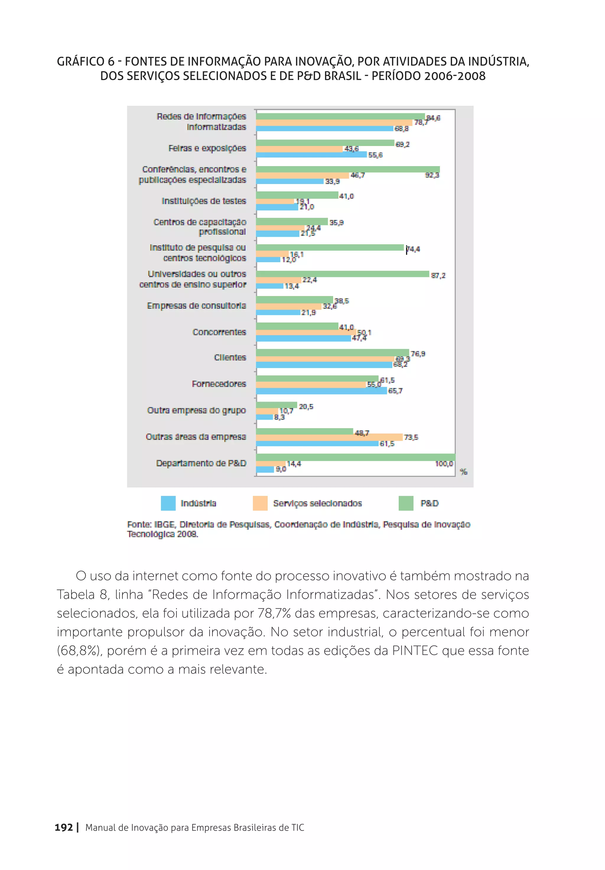 Gráfico 6 - Fontes de informação para inovação, por atividades da indústria,
      dos serviços selecionados e de P&D Brasil - período 2006-2008




   O uso da internet como fonte do processo inovativo é também mostrado na
Tabela 8, linha “Redes de Informação Informatizadas”. Nos setores de serviços
selecionados, ela foi utilizada por 78,7% das empresas, caracterizando-se como
importante propulsor da inovação. No setor industrial, o percentual foi menor
(68,8%), porém é a primeira vez em todas as edições da PINTEC que essa fonte
é apontada como a mais relevante.




192 | Manual de Inovação para Empresas Brasileiras de TIC
 
