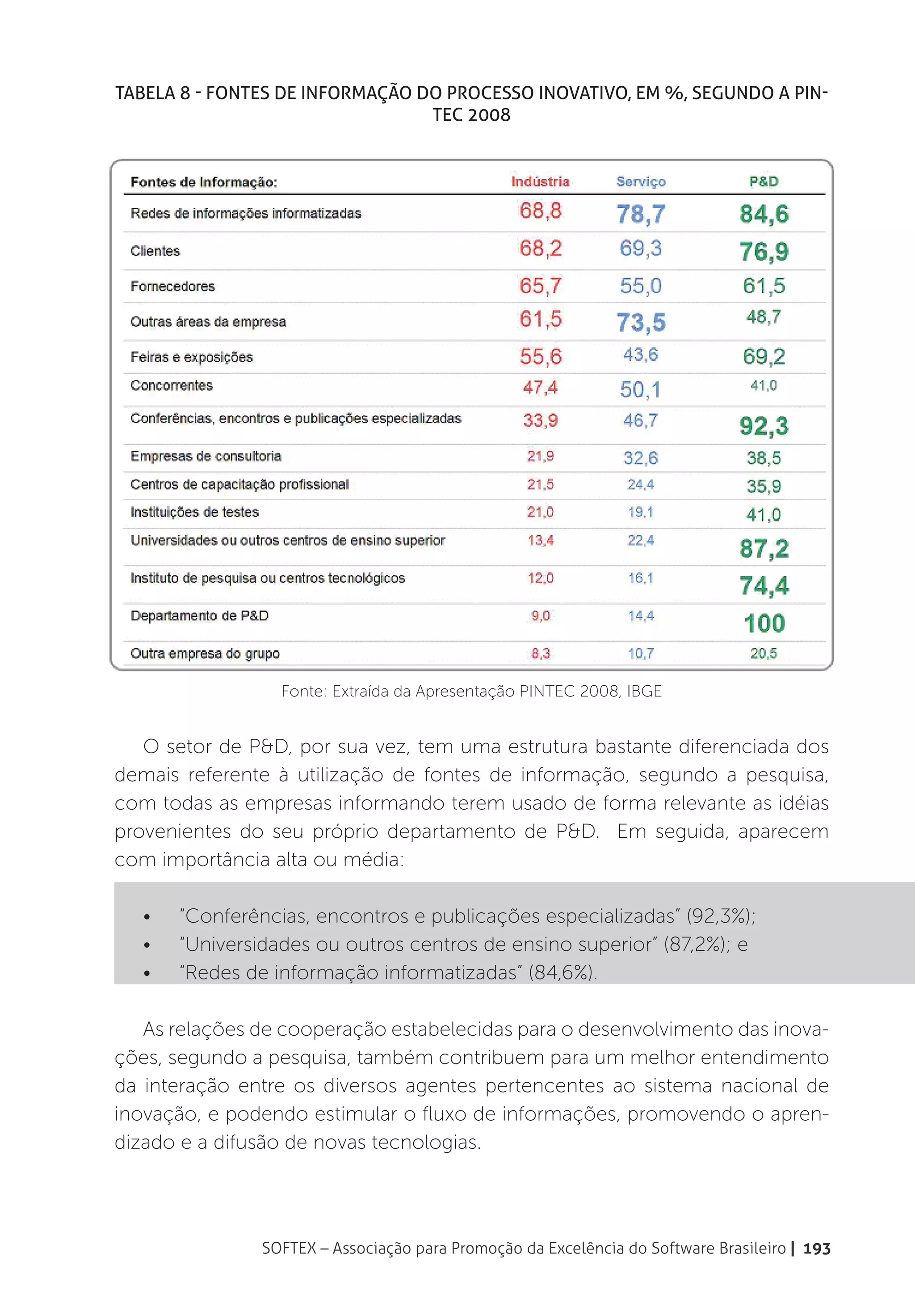 Tabela 8 - Fontes de Informação do Processo Inovativo, em %, segundo a PIN-
                                 TEC 2008




                   Fonte: Extraída da Apresentação PINTEC 2008, IBGE


   O setor de P&D, por sua vez, tem uma estrutura bastante diferenciada dos
demais referente à utilização de fontes de informação, segundo a pesquisa,
com todas as empresas informando terem usado de forma relevante as idéias
provenientes do seu próprio departamento de P&D. Em seguida, aparecem
com importância alta ou média:

   •	   “Conferências, encontros e publicações especializadas” (92,3%);
   •	   “Universidades ou outros centros de ensino superior” (87,2%); e
   •	   “Redes de informação informatizadas” (84,6%).

   As relações de cooperação estabelecidas para o desenvolvimento das inova-
ções, segundo a pesquisa, também contribuem para um melhor entendimento
da interação entre os diversos agentes pertencentes ao sistema nacional de
inovação, e podendo estimular o fluxo de informações, promovendo o apren-
dizado e a difusão de novas tecnologias.




                SOFTEX – Associação para Promoção da Excelência do Software Brasileiro | 193
 