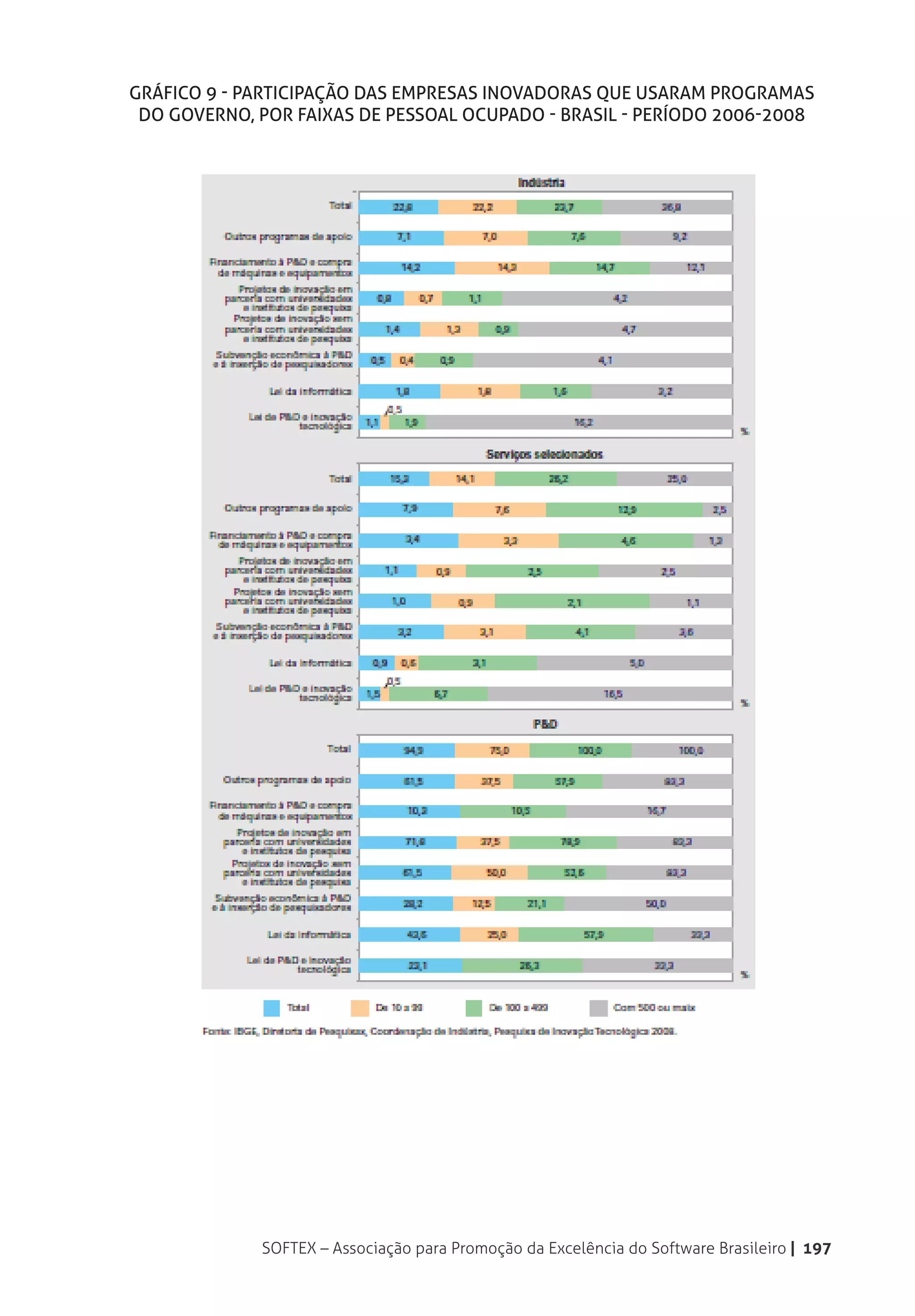 Gráfico 9 - Participação das empresas inovadoras que usaram programas
 do governo, por faixas de pessoal ocupado - Brasil - período 2006-2008




             SOFTEX – Associação para Promoção da Excelência do Software Brasileiro | 197
 