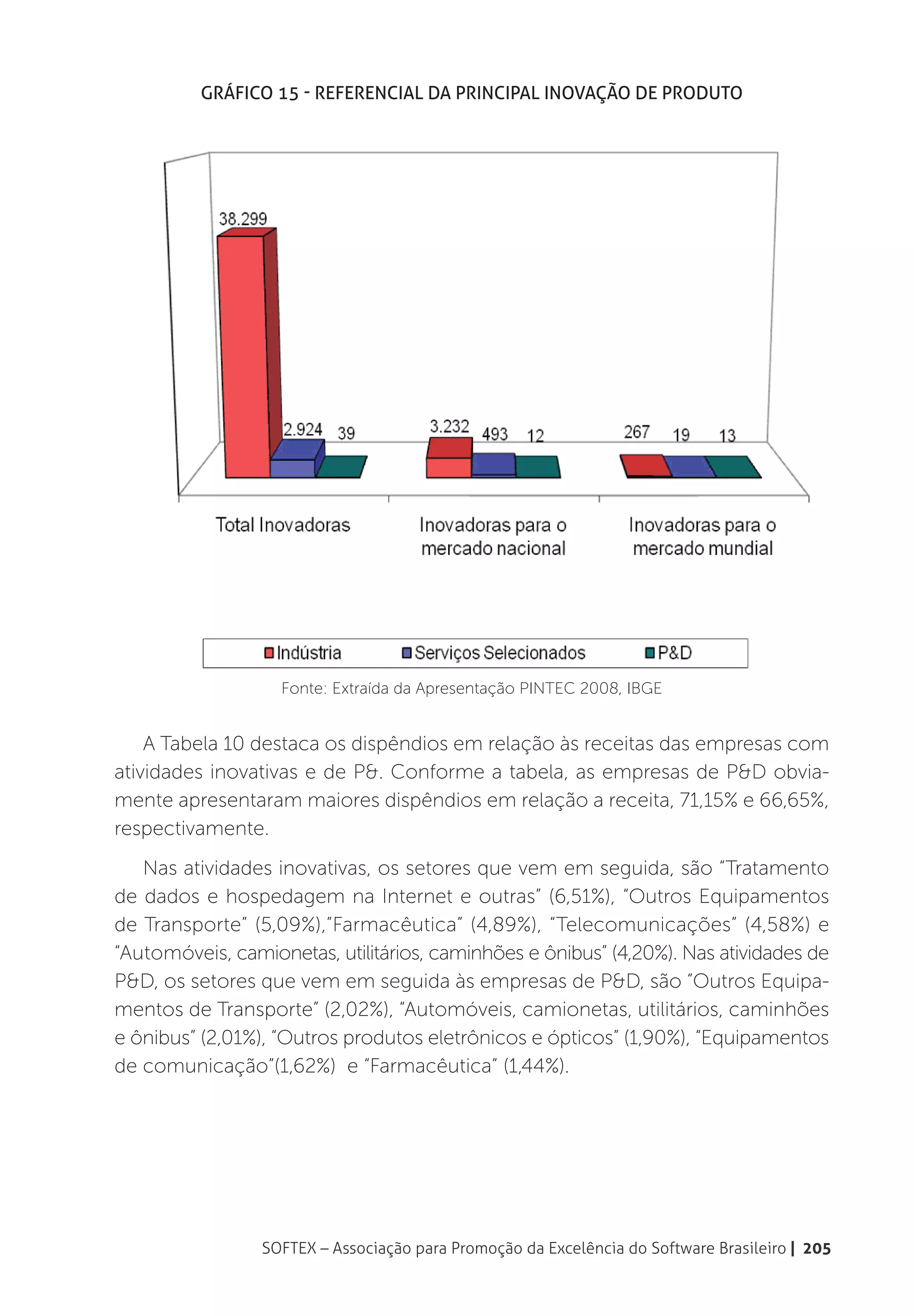 Gráfico 15 - Referencial da principal inovação de produto




                   Fonte: Extraída da Apresentação PINTEC 2008, IBGE


    A Tabela 10 destaca os dispêndios em relação às receitas das empresas com
atividades inovativas e de P&. Conforme a tabela, as empresas de P&D obvia-
mente apresentaram maiores dispêndios em relação a receita, 71,15% e 66,65%,
respectivamente.
   Nas atividades inovativas, os setores que vem em seguida, são “Tratamento
de dados e hospedagem na Internet e outras” (6,51%), “Outros Equipamentos
de Transporte” (5,09%),”Farmacêutica” (4,89%), “Telecomunicações” (4,58%) e
“Automóveis, camionetas, utilitários, caminhões e ônibus” (4,20%). Nas atividades de
P&D, os setores que vem em seguida às empresas de P&D, são “Outros Equipa-
mentos de Transporte” (2,02%), “Automóveis, camionetas, utilitários, caminhões
e ônibus” (2,01%), “Outros produtos eletrônicos e ópticos” (1,90%), “Equipamentos
de comunicação”(1,62%) e “Farmacêutica” (1,44%).




                 SOFTEX – Associação para Promoção da Excelência do Software Brasileiro | 205
 