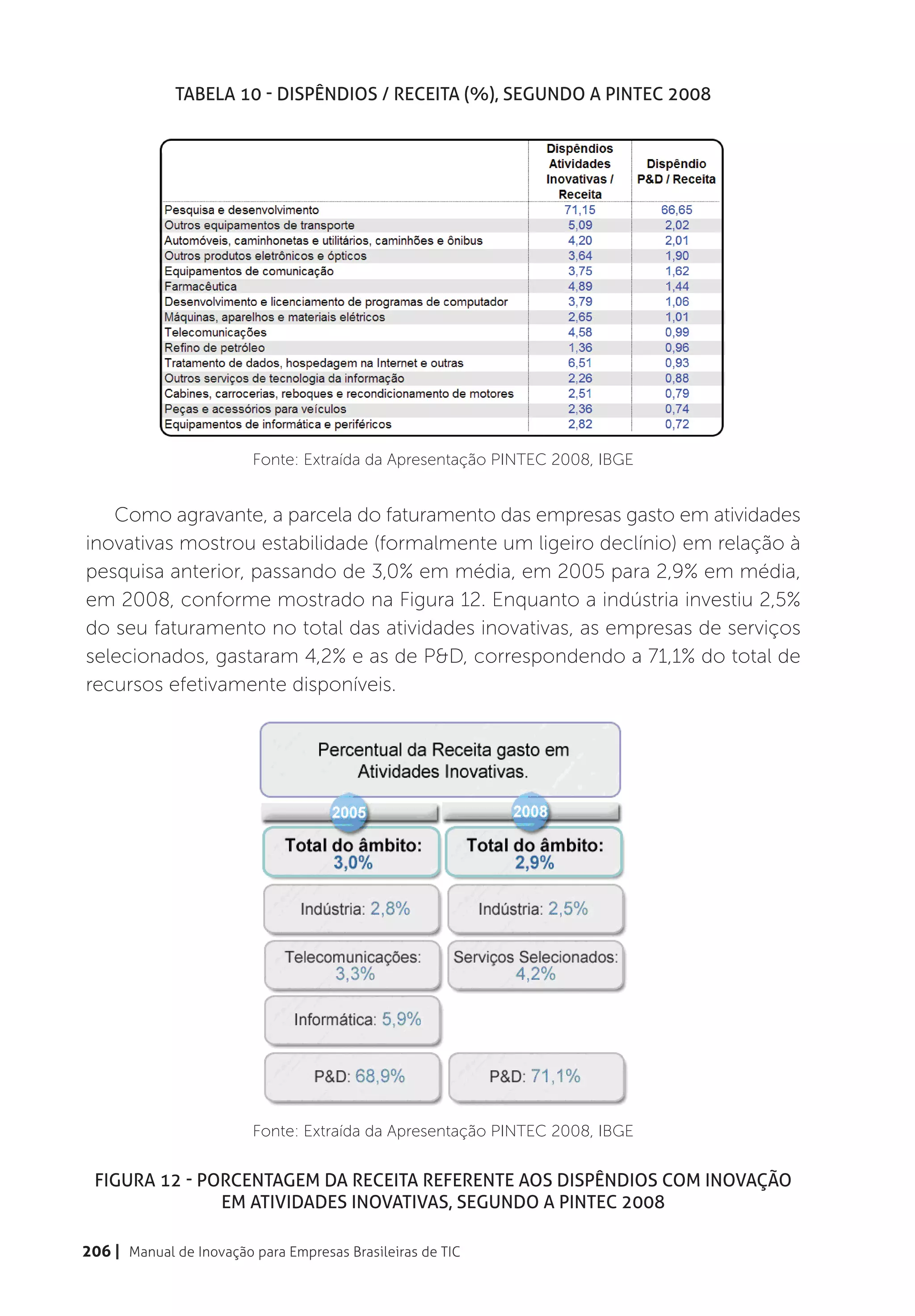 Tabela 10 - Dispêndios / Receita (%), segundo a PINTEC 2008




                         Fonte: Extraída da Apresentação PINTEC 2008, IBGE


   Como agravante, a parcela do faturamento das empresas gasto em atividades
inovativas mostrou estabilidade (formalmente um ligeiro declínio) em relação à
pesquisa anterior, passando de 3,0% em média, em 2005 para 2,9% em média,
em 2008, conforme mostrado na Figura 12. Enquanto a indústria investiu 2,5%
do seu faturamento no total das atividades inovativas, as empresas de serviços
selecionados, gastaram 4,2% e as de P&D, correspondendo a 71,1% do total de
recursos efetivamente disponíveis.




                         Fonte: Extraída da Apresentação PINTEC 2008, IBGE


 Figura 12 - Porcentagem da receita referente aos dispêndios com inovação
               em atividades inovativas, segundo a PINTEC 2008

206 | Manual de Inovação para Empresas Brasileiras de TIC
 