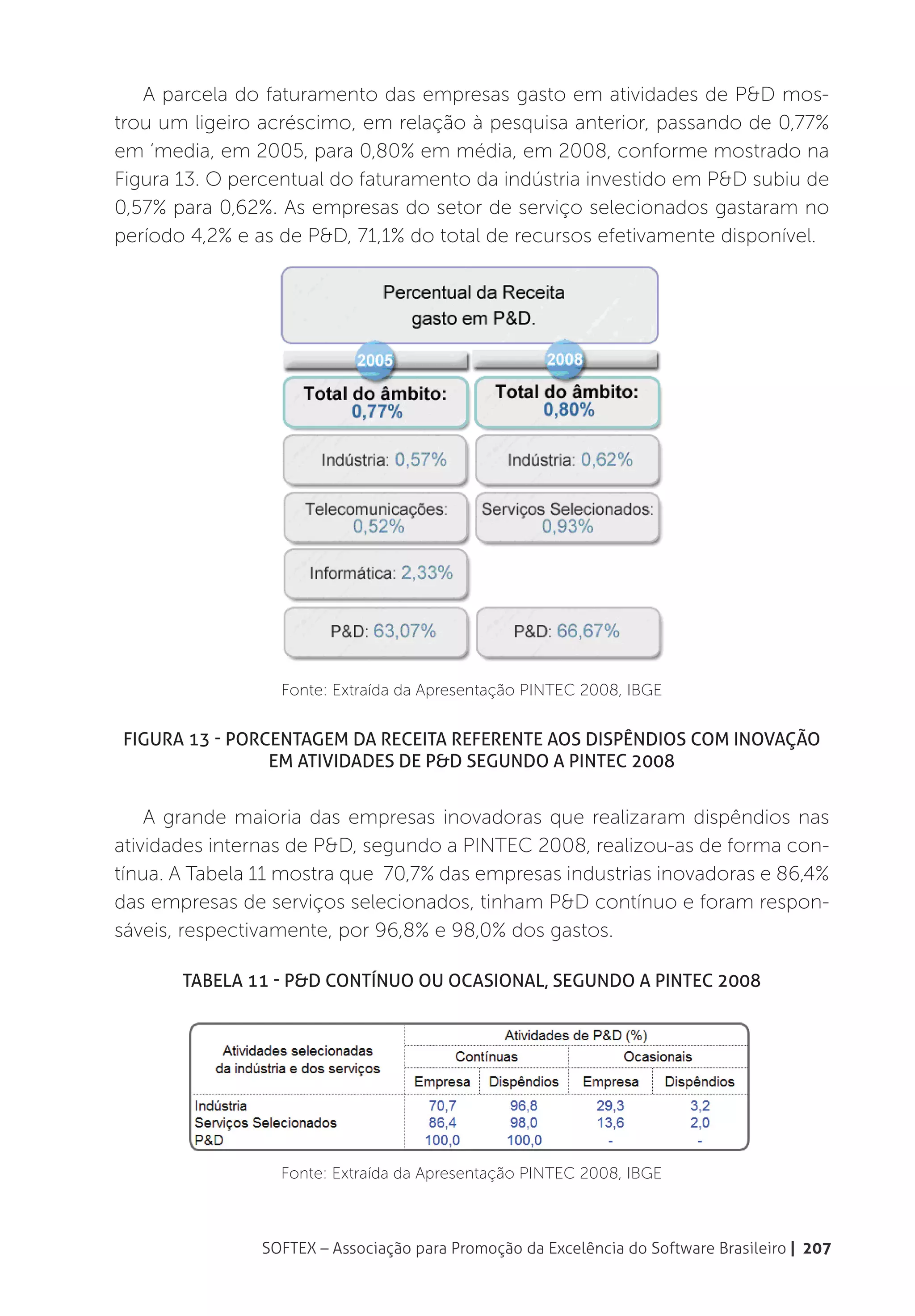 A parcela do faturamento das empresas gasto em atividades de P&D mos-
trou um ligeiro acréscimo, em relação à pesquisa anterior, passando de 0,77%
em ‘media, em 2005, para 0,80% em média, em 2008, conforme mostrado na
Figura 13. O percentual do faturamento da indústria investido em P&D subiu de
0,57% para 0,62%. As empresas do setor de serviço selecionados gastaram no
período 4,2% e as de P&D, 71,1% do total de recursos efetivamente disponível.




                  Fonte: Extraída da Apresentação PINTEC 2008, IBGE


Figura 13 - Porcentagem da receita referente aos dispêndios com inovação
                em atividades de P&D segundo a PINTEC 2008


    A grande maioria das empresas inovadoras que realizaram dispêndios nas
atividades internas de P&D, segundo a PINTEC 2008, realizou-as de forma con-
tínua. A Tabela 11 mostra que 70,7% das empresas industrias inovadoras e 86,4%
das empresas de serviços selecionados, tinham P&D contínuo e foram respon-
sáveis, respectivamente, por 96,8% e 98,0% dos gastos.

       Tabela 11 - P&D contínuo ou ocasional, segundo a PINTEC 2008




                  Fonte: Extraída da Apresentação PINTEC 2008, IBGE



                SOFTEX – Associação para Promoção da Excelência do Software Brasileiro | 207
 