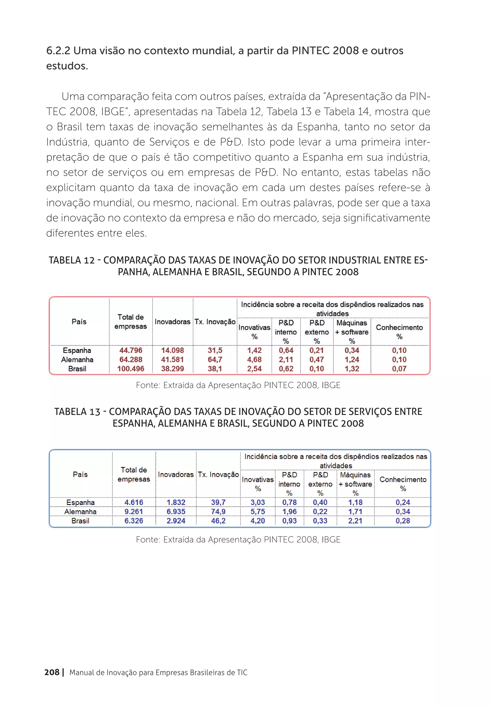 6.2.2 Uma visão no contexto mundial, a partir da PINTEC 2008 e outros
estudos.

    Uma comparação feita com outros países, extraída da “Apresentação da PIN-
TEC 2008, IBGE”, apresentadas na Tabela 12, Tabela 13 e Tabela 14, mostra que
o Brasil tem taxas de inovação semelhantes às da Espanha, tanto no setor da
Indústria, quanto de Serviços e de P&D. Isto pode levar a uma primeira inter-
pretação de que o país é tão competitivo quanto a Espanha em sua indústria,
no setor de serviços ou em empresas de P&D. No entanto, estas tabelas não
explicitam quanto da taxa de inovação em cada um destes países refere-se à
inovação mundial, ou mesmo, nacional. Em outras palavras, pode ser que a taxa
de inovação no contexto da empresa e não do mercado, seja significativamente
diferentes entre eles.

 Tabela 12 - Comparação das taxas de inovação do setor industrial entre Es-
               panha, Alemanha e Brasil, segundo a PINTEC 2008




                         Fonte: Extraída da Apresentação PINTEC 2008, IBGE


  Tabela 13 - Comparação das taxas de inovação do setor de serviços entre
               Espanha, Alemanha e Brasil, segundo a PINTEC 2008




                         Fonte: Extraída da Apresentação PINTEC 2008, IBGE




208 | Manual de Inovação para Empresas Brasileiras de TIC
 