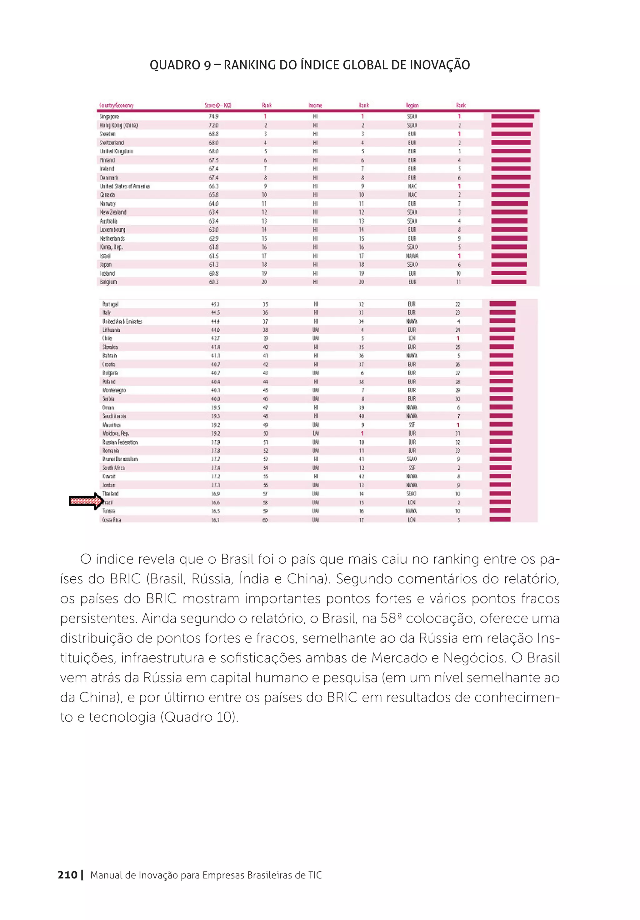 Quadro 9 – Ranking do Índice Global de Inovação




    O índice revela que o Brasil foi o país que mais caiu no ranking entre os pa-
íses do BRIC (Brasil, Rússia, Índia e China). Segundo comentários do relatório,
os países do BRIC mostram importantes pontos fortes e vários pontos fracos
persistentes. Ainda segundo o relatório, o Brasil, na 58ª colocação, oferece uma
distribuição de pontos fortes e fracos, semelhante ao da Rússia em relação Ins-
tituições, infraestrutura e sofisticações ambas de Mercado e Negócios. O Brasil
vem atrás da Rússia em capital humano e pesquisa (em um nível semelhante ao
da China), e por último entre os países do BRIC em resultados de conhecimen-
to e tecnologia (Quadro 10).




210 | Manual de Inovação para Empresas Brasileiras de TIC
 